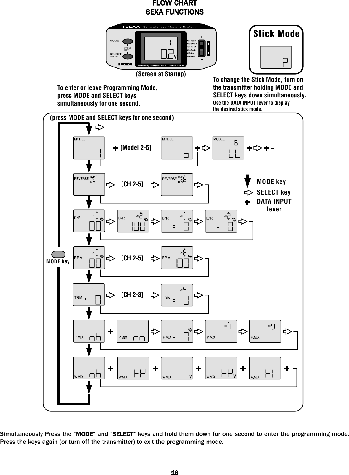 FLOW CCHART6EXA FFUNCTIONSSimultaneously Press the “MODE” and “SELECT” keys and hold them down for one second to enter the programming mode.Press the keys again (or turn off the transmitter) to exit the programming mode.16Stick Mode(Screen at Startup)To enter or leave Programming Mode,press MODE and SELECT keyssimultaneously for one second.To change the Stick Mode, turn onthe transmitter holding MODE andSELECT keys down simultaneously.Use the DATA INPUT lever to displaythe desired stick mode.(press MODE and SELECT keys for one second)MODE keyMODE keySELECT keyDATA INPUTlever[CH 2-5][CH 2-5][CH 2-3][Model 2-5]