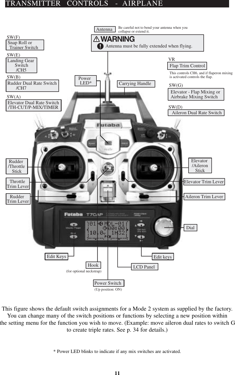TRANSMITTER CONTROLS - AIRPLANESW(B)VRSW(A)SW(F)SW(E)SW(D)SW(G)This controls CH6, and if flaperon mixingis activated controls the flap.Flap Trim ControlRudder Dual Rate SwitchElevator Dual Rate Switch/TH-CUT/P-MIX/TIMERSnap Roll orTrainer SwitchLanding GearSwitch/CH5/CH7Rudder/ThrottleStickPowerLED*ThrottleTrim LeverRudderTrim LeverLCD PanelPower Switch(Up position: ON)Hook(for optional neckstrap)Edit Keys Edit keysAileron Trim LeverDialElevator Trim LeverElevator/AileronStickAileron Dual Rate SwitchElevator - Flap Mixing orAirbrake Mixing SwitchCarrying HandleAntennaAntenna must be fully extended when flying.Be careful not to bend your antenna when youcollapse or extend it.11This figure shows the default switch assignments for a Mode 2 system as supplied by the factory.You can change many of the switch positions or functions by selecting a new position withinthe setting menu for the function you wish to move. (Example: move aileron dual rates to switch Gto create triple rates. See p. 34 for details.)*Power LED blinks to indicate if any mix switches are activated.