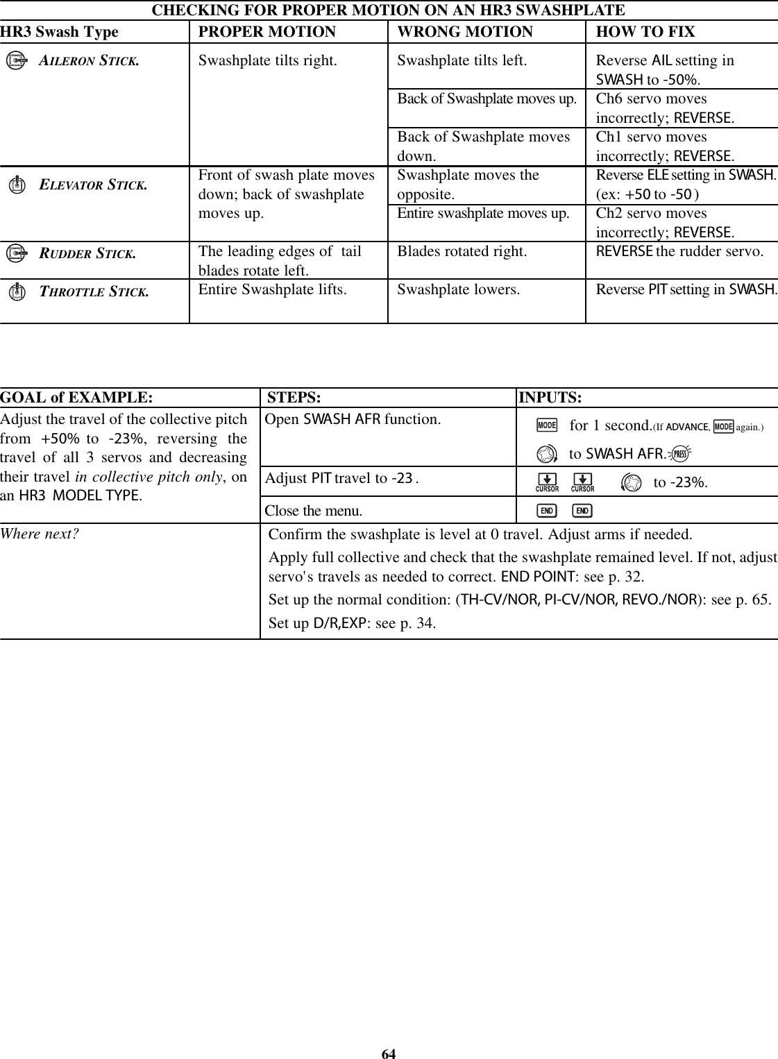 CHECKING FOR PROPER MOTION ON AN HR3 SWASHPLATEGOAL of EXAMPLE: STEPS: INPUTS:64Adjust the travel of the collective pitchfrom +50% to -23%,reversing thetravel of all 3 servos and decreasingtheir travel in collective pitch only,onan HR3 MODEL TYPE.Where next?Open SWASH AFR function.Adjust PIT travel to -23 .Close the menu.for 1 second.(If ADVANCE, again.)to SWASH AFR.to -23%.Confirm the swashplate is level at 0 travel. Adjust arms if needed.Apply full collective and check that the swashplate remained level. If not, adjustservo&apos;s travels as needed to correct. END POINT:seep. 32.Set up the normal condition: (TH-CV/NOR, PI-CV/NOR, REVO./NOR): see p. 65.Set up D/R,EXP: see p. 34.HR3 Swash TypeAILERON STICK.ELEVATOR STICK.RUDDER STICK.THROTTLE STICK.PROPER MOTIONSwashplate tilts right.Front of swash plate movesdown; back of swashplatemoves up.The leading edges of tailblades rotate left.Entire Swashplate lifts.WRONG MOTIONSwashplate tilts left.Back of Swashplate moves up.Back of Swashplate movesdown.Swashplate moves theopposite.Entire swashplate moves up.Blades rotated right.Swashplate lowers.HOW TO FIXReverse AIL setting inSWASH to -50%.Ch6 servo movesincorrectly; REVERSE.Ch1 servo movesincorrectly; REVERSE.Reverse ELE setting in SWASH.(ex: +50 to -50 )Ch2 servo movesincorrectly; REVERSE.REVERSE the rudder servo.Reverse PIT setting in SWASH.