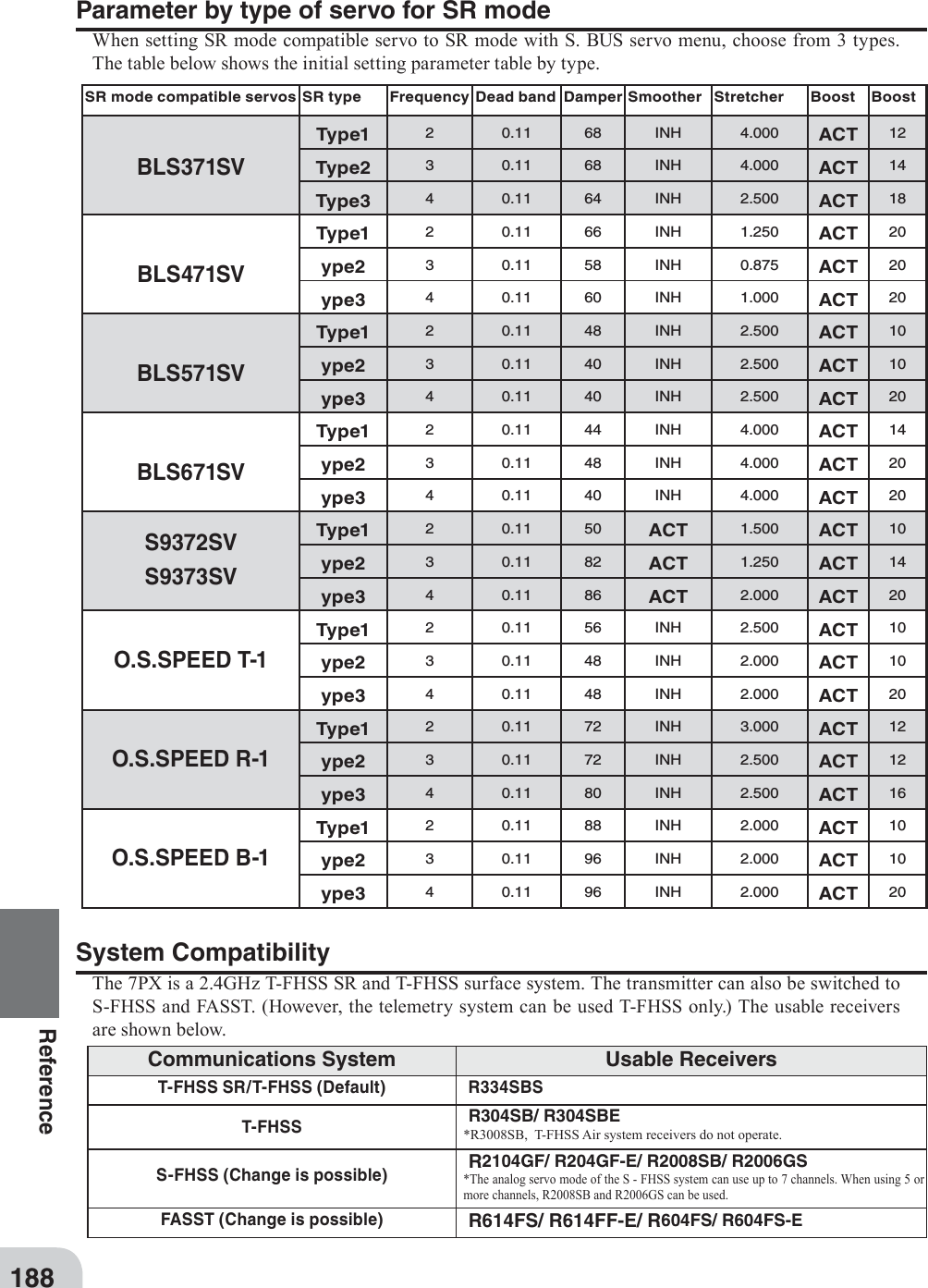 188ReferenceParameter by type of servo for SR modeWhen setting SR mode compatible servo to SR mode with S. BUS servo menu, choose from 3 types. The table below shows the initial setting parameter table by type.System CompatibilityThe 7PX is a 2.4GHz T-FHSS SR and T-FHSS surface system. The transmitter can also be switched to S-FHSS and FASST. (However, the telemetry system can be used T-FHSS only.) The usable receivers are shown below.SR mode compatible servos SR type Frequency Dead band Damper Smoother Stretcher Boost BoostBLS371SVType1 2 0.11 68 INH 4.000 ACT 12Type2 3 0.11 68 INH 4.000 ACT 14Type3 4 0.11 64 INH 2.500 ACT 18BLS471SVType1 2 0.11 66 INH 1.250 ACT 20ype2 3 0.11 58 INH 0.875 ACT 20ype3 4 0.11 60 INH 1.000 ACT 20BLS571SVType1 2 0.11 48 INH 2.500 ACT 10ype2 3 0.11 40 INH 2.500 ACT 10ype3 4 0.11 40 INH 2.500 ACT 20BLS671SVType1 2 0.11 44 INH 4.000 ACT 14ype2 3 0.11 48 INH 4.000 ACT 20ype3 4 0.11 40 INH 4.000 ACT 20S9372SVS9373SVType1 2 0.11 50 ACT 1.500 ACT 10ype2 3 0.11 82 ACT 1.250 ACT 14ype3 4 0.11 86 ACT 2.000 ACT 20O.S.SPEED T-1Type1 2 0.11 56 INH 2.500 ACT 10ype2 3 0.11 48 INH 2.000 ACT 10ype3 4 0.11 48 INH 2.000 ACT 20O.S.SPEED R-1Type1 2 0.11 72 INH 3.000 ACT 12ype2 3 0.11 72 INH 2.500 ACT 12ype3 4 0.11 80 INH 2.500 ACT 16O.S.SPEED B-1Type1 2 0.11 88 INH 2.000 ACT 10ype2 3 0.11 96 INH 2.000 ACT 10ype3 4 0.11 96 INH 2.000 ACT 20Communications System Usable ReceiversT-FHSS SR/T-FHSS (Default) R334SBST-FHSS R304SB/ R304SBE*R3008SB,  T-FHSS Air system receivers do not operate.S-FHSS (Change is possible)R2104GF/ R204GF-E/ R2008SB/ R2006GS *The analog servo mode of the S - FHSS system can use up to 7 channels. When using 5 or more channels, R2008SB and R2006GS can be used.FASST (Change is possible)R614FS/ R614FF-E/ R604FS/ R604FS-E