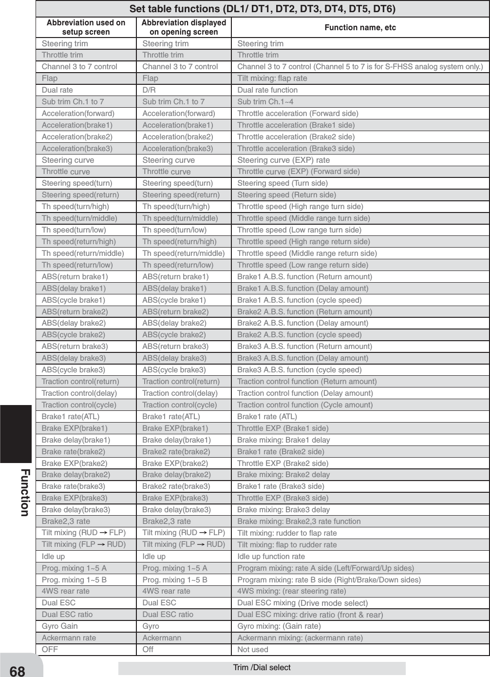 Abbreviation used on setup screenAbbreviation displayed on opening screenFunction name, etcSteering trim Steering trim Steering trimThrottle trim Throttle trim Throttle trimChannel 3 to 7 control Channel 3 to 7 controlChannel 3 to 7 control (Channel 5 to 7 is for S-FHSS analog system only.)Flap Flap Tilt mixing: ﬂap rateDual rate D/R Dual rate functionSub trim Ch.1 to 7 Sub trim Ch.1 to 7 Sub trim Ch.1~4Acceleration(forward) Acceleration(forward) Throttle acceleration (Forward side)Acceleration(brake1) Acceleration(brake1) Throttle acceleration (Brake1 side)Acceleration(brake2) Acceleration(brake2) Throttle acceleration (Brake2 side)Acceleration(brake3) Acceleration(brake3) Throttle acceleration (Brake3 side)Steering curve Steering curve Steering curve (EXP) rateThrottle curve Throttle curve Throttle curve (EXP) (Forward side)Steering speed(turn) Steering speed(turn) Steering speed (Turn side)Steering speed(return) Steering speed(return) Steering speed (Return side)Th speed(turn/high) Th speed(turn/high) Throttle speed (High range turn side)Th speed(turn/middle) Th speed(turn/middle) Throttle speed (Middle range turn side)Th speed(turn/low) Th speed(turn/low) Throttle speed (Low range turn side)Th speed(return/high) Th speed(return/high) Throttle speed (High range return side)Th speed(return/middle) Th speed(return/middle) Throttle speed (Middle range return side)Th speed(return/low) Th speed(return/low) Throttle speed (Low range return side)ABS(return brake1) ABS(return brake1) Brake1 A.B.S. function (Return amount)ABS(delay brake1) ABS(delay brake1) Brake1 A.B.S. function (Delay amount)ABS(cycle brake1) ABS(cycle brake1) Brake1 A.B.S. function (cycle speed)ABS(return brake2) ABS(return brake2) Brake2 A.B.S. function (Return amount)ABS(delay brake2) ABS(delay brake2) Brake2 A.B.S. function (Delay amount)ABS(cycle brake2) ABS(cycle brake2) Brake2 A.B.S. function (cycle speed)ABS(return brake3) ABS(return brake3) Brake3 A.B.S. function (Return amount)ABS(delay brake3) ABS(delay brake3) Brake3 A.B.S. function (Delay amount)ABS(cycle brake3) ABS(cycle brake3) Brake3 A.B.S. function (cycle speed)Traction control(return) Traction control(return) Traction control function (Return amount)Traction control(delay) Traction control(delay) Traction control function (Delay amount)Traction control(cycle) Traction control(cycle) Traction control function (Cycle amount)Brake1 rate(ATL) Brake1 rate(ATL) Brake1 rate (ATL)Brake EXP(brake1) Brake EXP(brake1) Throttle EXP (Brake1 side)Brake delay(brake1) Brake delay(brake1) Brake mixing: Brake1 delayBrake rate(brake2) Brake2 rate(brake2) Brake1 rate (Brake2 side)Brake EXP(brake2) Brake EXP(brake2) Throttle EXP (Brake2 side)Brake delay(brake2) Brake delay(brake2) Brake mixing: Brake2 delayBrake rate(brake3) Brake2 rate(brake3) Brake1 rate (Brake3 side)Brake EXP(brake3) Brake EXP(brake3) Throttle EXP (Brake3 side)Brake delay(brake3) Brake delay(brake3) Brake mixing: Brake3 delayBrake2,3 rate Brake2,3 rate Brake mixing: Brake2,3 rate functionTilt mixing (RUD FLP)Tilt mixing (RUD FLP)Tilt mixing: rudder to ﬂap rateTilt mixing (FLP RUD)Tilt mixing (FLP RUD)Tilt mixing: ﬂap to rudder rateIdle up Idle up Idle up function rateProg. mixing 1~5 A Prog. mixing 1~5 A Program mixing: rate A side (Left/Forward/Up sides)Prog. mixing 1~5 B Prog. mixing 1~5 B Program mixing: rate B side (Right/Brake/Down sides)4WS rear rate 4WS rear rate 4WS mixing: (rear steering rate)Dual ESC Dual ESC Dual ESC mixing (Drive mode select)Dual ESC ratio Dual ESC ratio Dual ESC mixing: drive ratio (front &amp; rear)Gyro Gain Gyro Gyro mixing: (Gain rate)Ackermann rate Ackermann Ackermann mixing: (ackermann rate)OFF Off Not usedSet table functions (DL1/ DT1, DT2, DT3, DT4, DT5, DT6)68FunctionTrim /Dial select