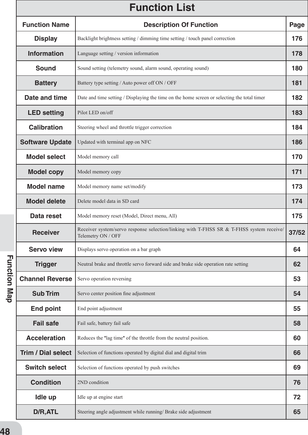 48Function MapFunction Name Description Of Function PageDisplay Backlight brightness setting / dimming time setting / touch panel correction 176Information Language setting / version information 178Sound Sound setting (telemetry sound, alarm sound, operating sound) 180Battery Battery type setting / Auto power off ON / OFF 181Date and time Date and time setting / Displaying the time on the home screen or selecting the total timer 182LED setting Pilot LED on/off 183Calibration Steering wheel and throttle trigger correction 184Software Update Updated with terminal app on NFC 186Model select Model memory call  170Model copy Model memory copy 171Model name Model memory name set/modify 173Model delete Delete model data in SD card 174Data reset Model memory reset (Model, Direct menu, All) 175Receiver Receiver system/servo response selection/linking with T-FHSS SR &amp; T-FHSS system receive/Telemetry ON / OFF 37/52Servo view Displays servo operation on a bar graph 64Trigger Neutral brake and throttle servo forward side and brake side operation rate setting 62Channel Reverse Servo operation reversing 53Sub Trim Servo center position ¿ne adjustment 54End point End point adjustment 55Fail safe Fail safe, battery fail safe 58Acceleration Reduces the &quot;lag time&quot; of the throttle from the neutral position.  60Trim / Dial select Selection of functions operated by digital dial and digital trim 66Switch select Selection of functions operated by push switches 69Condition 2ND condition 76Idle up Idle up at engine start 72D/R,ATL Steering angle adjustment while running/ Brake side adjustment 65Function List