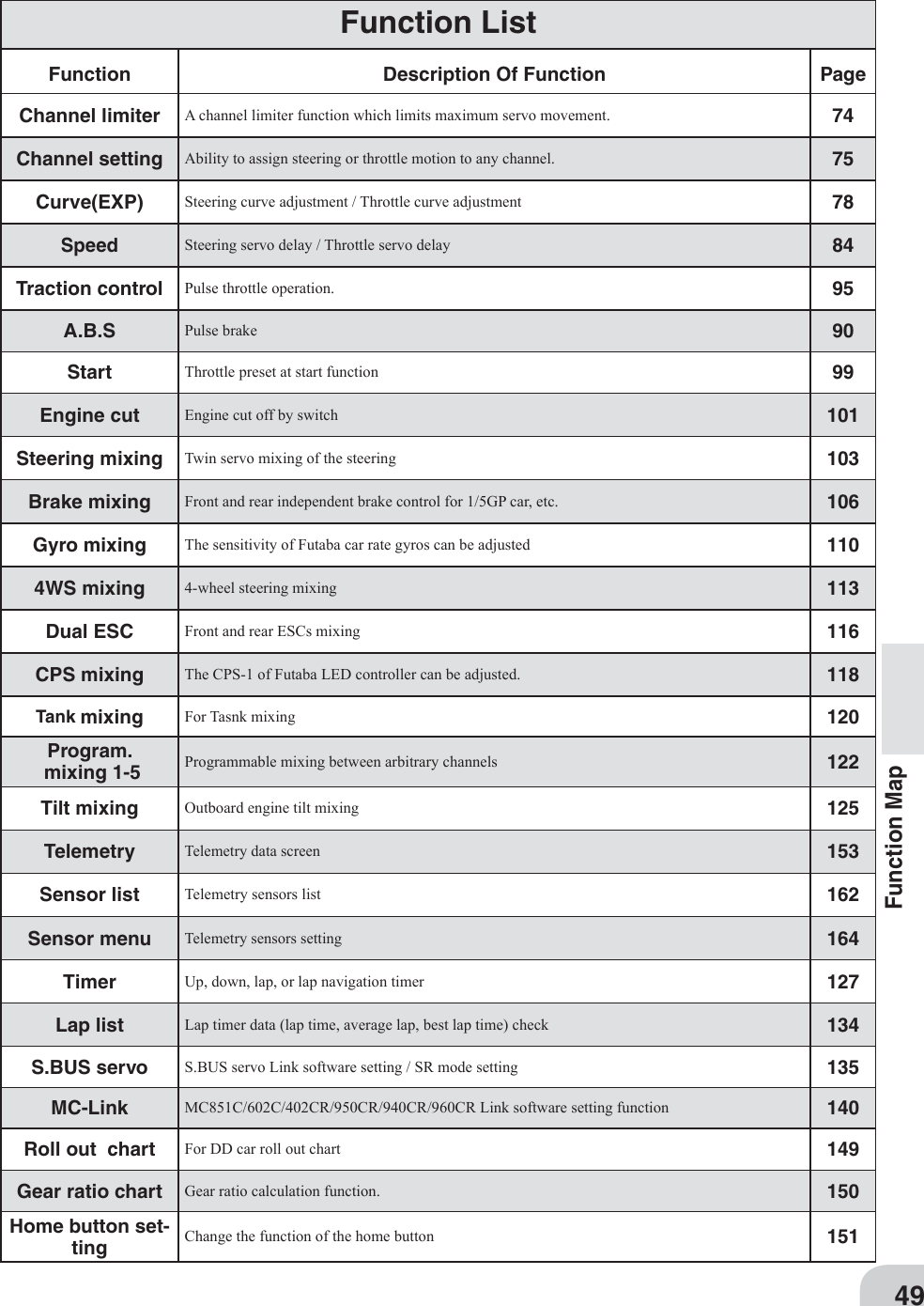 49Function MapFunction Description Of Function PageChannel limiter A channel limiter function which limits maximum servo movement. 74Channel setting Ability to assign steering or throttle motion to any channel. 75Curve(EXP) Steering curve adjustment / Throttle curve adjustment 78SpeedSteering servo delay / Throttle servo delay 84Traction control Pulse throttle operation. 95A.B.S Pulse brake 90Start Throttle preset at start function 99Engine cut Engine cut off by switch 101Steering mixing Twin servo mixing of the steering 103Brake mixing Front and rear independent brake control for 1/5GP car, etc. 106Gyro mixing The sensitivity of Futaba car rate gyros can be adjusted 1104WS mixing 4-wheel steering mixing  113Dual ESC Front and rear ESCs mixing  116CPS mixing The CPS-1 of Futaba LED controller can be adjusted. 118Tank mixing For Tasnk mixing 120Program. mixing 1-5 Programmable mixing between arbitrary channels 122Tilt mixing Outboard engine tilt mixing 125TelemetryTelemetry data screen153Sensor list Telemetry sensors list 162Sensor menuTelemetry sensors setting164Timer Up, down, lap, or lap navigation timer 127Lap list Lap timer data (lap time, average lap, best lap time) check 134S.BUS servo S.BUS servo Link software setting / SR mode setting 135MC-Link MC851C/602C/402CR/950CR/940CR/960CR Link software setting function 140Roll out  chart  For DD car roll out chart 149Gear ratio chart Gear ratio calculation function. 150Home button set-ting Change the function of the home button 151Function List