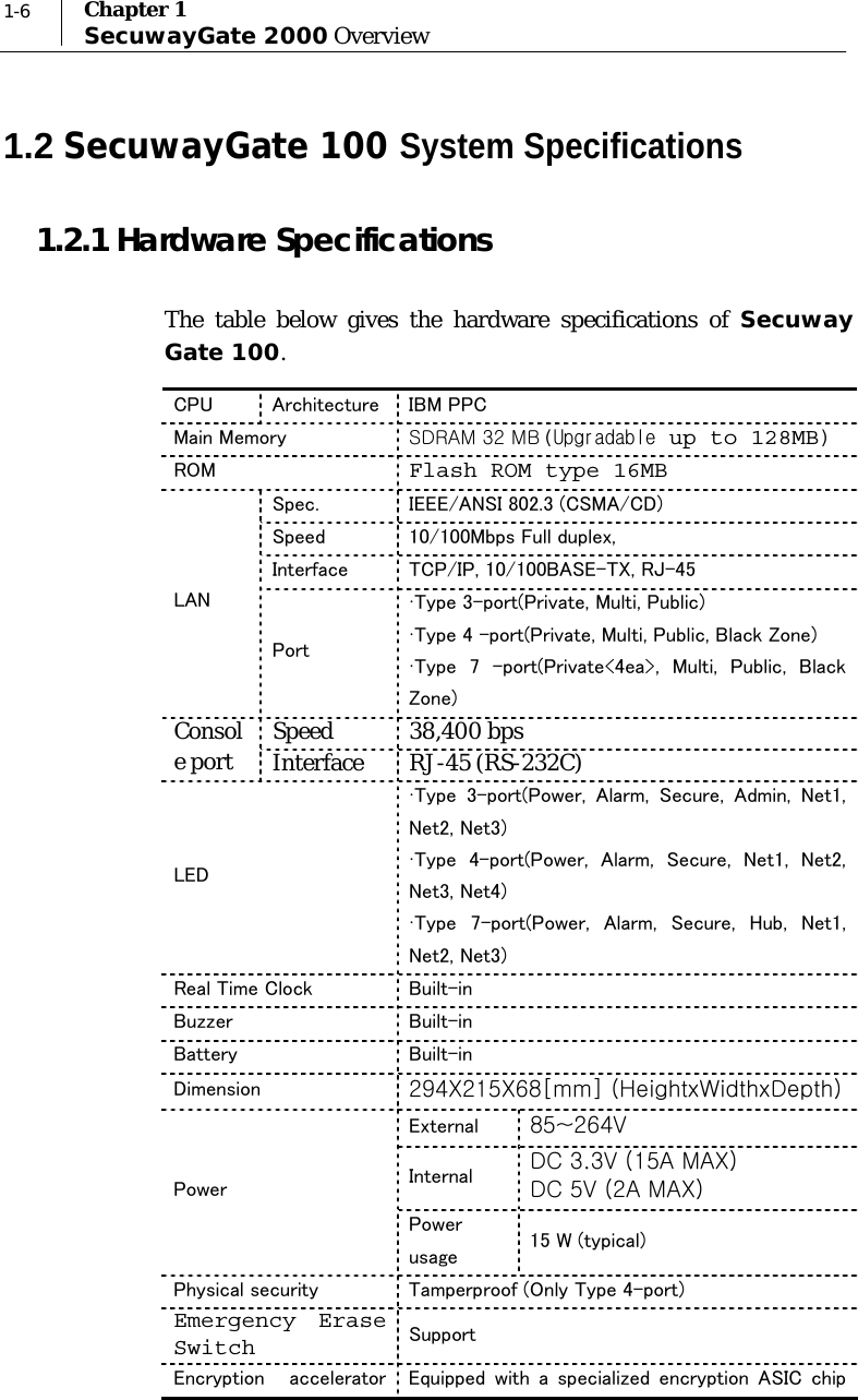 1-6  Chapter 1 SecuwayGate 2000 Overview 1.2 SecuwayGate 100 System Specifications 1.2.1 Hardware Specifications The table below gives the hardware specifications of Secuway Gate 100. CPU  Architecture  IBM PPC  Main Memory  SDRAM 32 MB(Upgradable up to 128MB) ROM  Flash ROM type 16MB Spec.  IEEE/ANSI 802.3 (CSMA/CD) Speed  10/100Mbps Full duplex, Interface  TCP/IP, 10/100BASE-TX, RJ-45 LAN Port wType 3-port(Private, Multi, Public) wType 4 –port(Private, Multi, Public, Black Zone) wType  7  –port(Private&lt;4ea&gt;,  Multi,  Public,  Black Zone) Speed 38,400 bps Console port  Interface RJ-45 (RS-232C) LED wType  3-port(Power,  Alarm,  Secure,  Admin,  Net1, Net2, Net3) wType  4-port(Power,  Alarm,  Secure,  Net1,  Net2, Net3, Net4) wType  7-port(Power,  Alarm,  Secure,  Hub,  Net1, Net2, Net3) Real Time Clock  Built-in Buzzer  Built-in Battery  Built-in Dimension  294X215X68[mm] (HeightxWidthxDepth) External  85~264V Internal  DC 3.3V (15A MAX) DC 5V (2A MAX) Power  Power usage  15 W (typical) Physical security  Tamperproof (Only Type 4-port) Emergency Erase Switch  Support  Encryption  accelerator  Equipped  with  a  specialized  encryption  ASIC  chip 