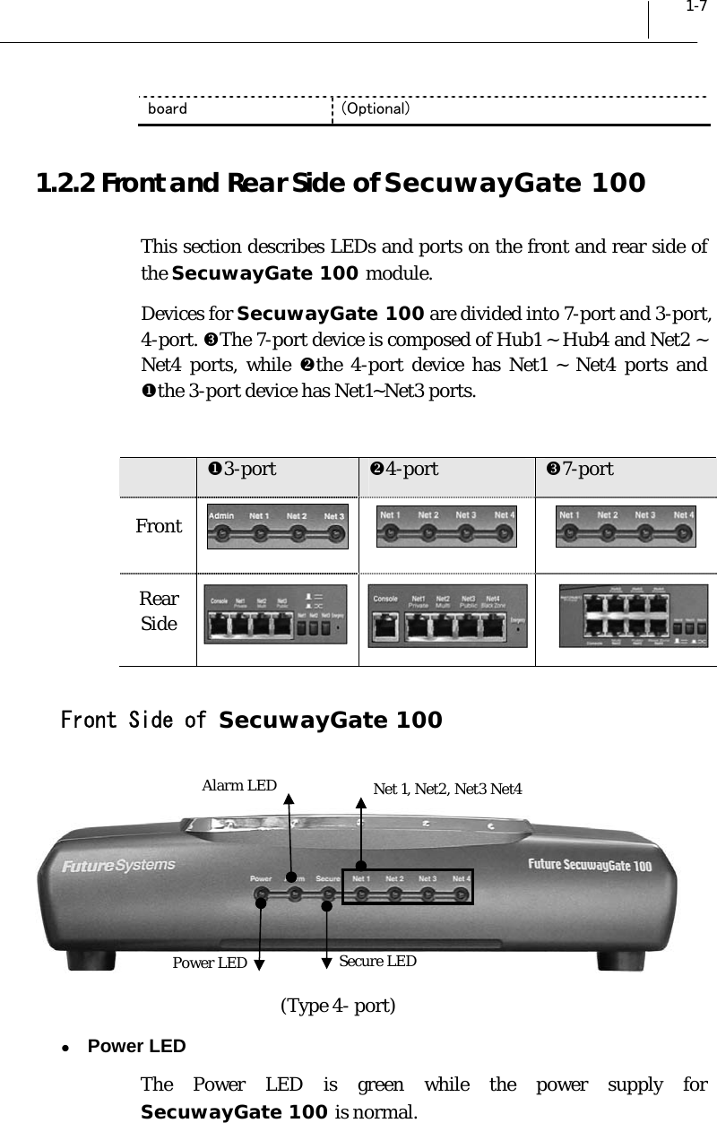  1-7 board  (Optional)   1.2.2 Front and Rear Side of SecuwayGate 100 This section describes LEDs and ports on the front and rear side of the SecuwayGate 100 module. Devices for SecuwayGate 100 are divided into 7-port and 3-port, 4-port. ZThe 7-port device is composed of Hub1 ~ Hub4 and Net2 ~ Net4 ports, while Ythe 4-port device has Net1 ~ Net4 ports and Xthe 3-port device has Net1~Net3 ports.   X3-port  Y4-port  Z7-port Front      Rear Side      Front Side of SecuwayGate 100    (Type 4- port) z Power LED  The Power LED is green while the power supply for SecuwayGate 100 is normal.   Net 1, Net2, Net3 Net4  Secure LED Power LED Alarm LED 