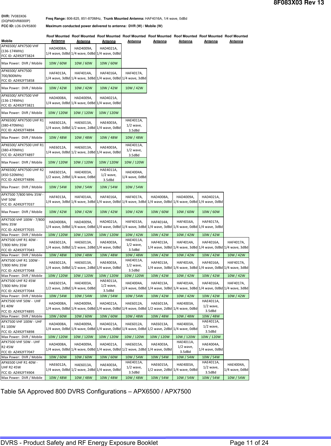 Page 11 of Futurecom Systems Group ULC DVRS700 MOBEXCOM DVR Vehicular Repeater User Manual 8F083X03 R13  2 x