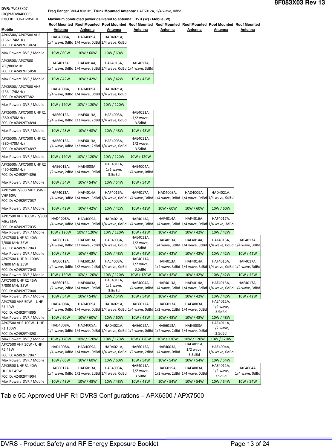 Page 13 of Futurecom Systems Group ULC DVRS700 MOBEXCOM DVR Vehicular Repeater User Manual 8F083X03 R13  2 x