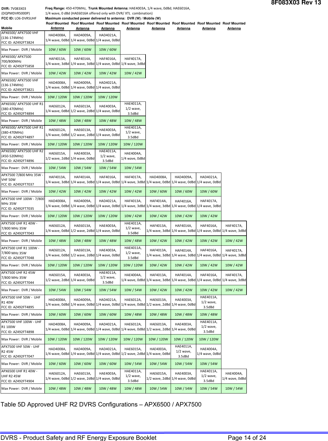 Page 14 of Futurecom Systems Group ULC DVRS700 MOBEXCOM DVR Vehicular Repeater User Manual 8F083X03 R13  2 x