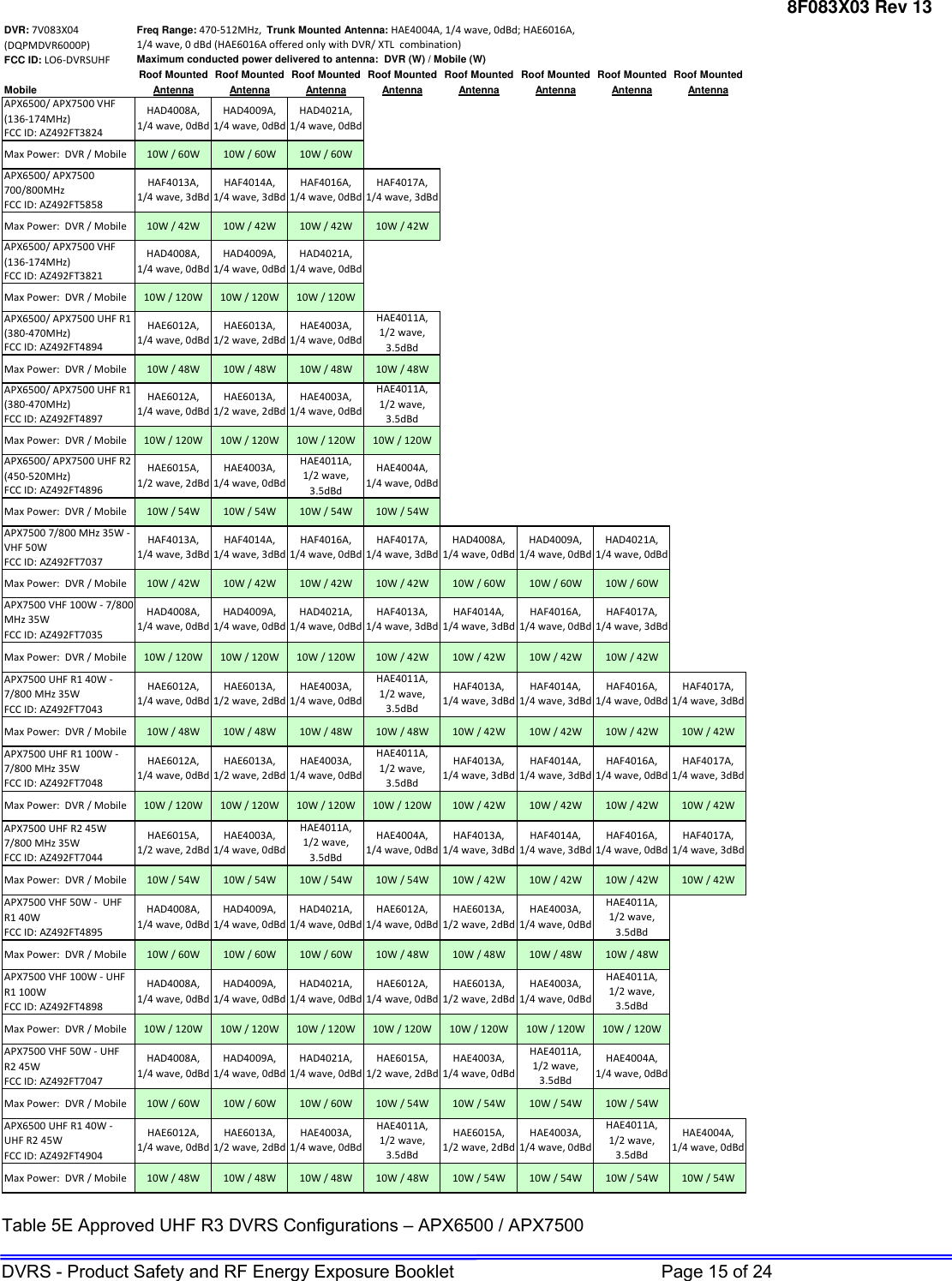 Page 15 of Futurecom Systems Group ULC DVRS700 MOBEXCOM DVR Vehicular Repeater User Manual 8F083X03 R13  2 x