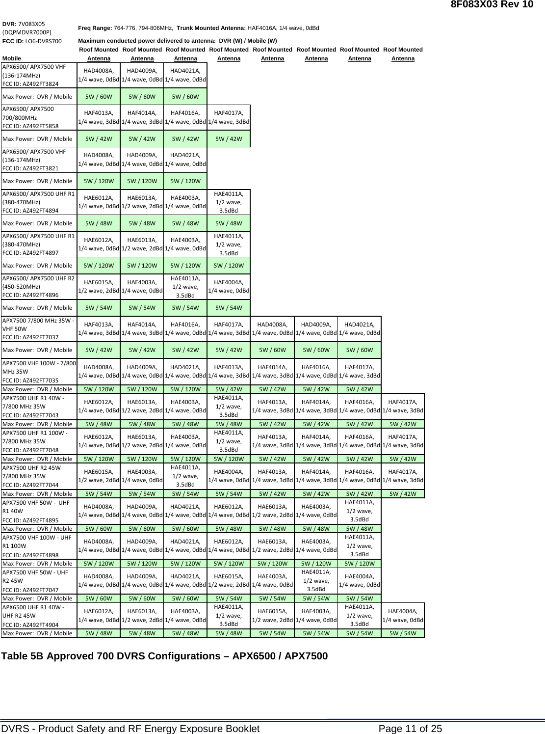 8F083X03 Rev 10 DVRS - Product Safety and RF Energy Exposure Booklet             Page 11 of 25 DVR: 7V083X05 (DQPMDVR7000P)FCC ID: LO6-DVRS700Roof Mounted Roof Mounted Roof Mounted Roof Mounted Roof Mounted Roof Mounted Roof Mounted Roof MountedMobile Antenna Antenna Antenna Antenna Antenna Antenna Antenna AntennaAPX6500/ APX7500 VHF (136-174MHz)FCC ID: AZ492FT3824Max Power:  DVR / Mobile 5W / 60W 5W / 60W 5W / 60WAPX6500/ APX7500 700/800MHz FCC ID: AZ492FT5858Max Power:  DVR / Mobile 5W / 42W 5W / 42W 5W / 42W 5W / 42WAPX6500/ APX7500 VHF (136-174MHz)FCC ID: AZ492FT3821Max Power:  DVR / Mobile 5W / 120W 5W / 120W 5W / 120WAPX6500/ APX7500 UHF R1 (380-470MHz)FCC ID: AZ492FT4894Max Power:  DVR / Mobile 5W / 48W 5W / 48W 5W / 48W 5W / 48WAPX6500/ APX7500 UHF R1 (380-470MHz)FCC ID: AZ492FT4897Max Power:  DVR / Mobile 5W / 120W 5W / 120W 5W / 120W 5W / 120WAPX6500/ APX7500 UHF R2 (450-520MHz)FCC ID: AZ492FT4896Max Power:  DVR / Mobile 5W / 54W 5W / 54W 5W / 54W 5W / 54WAPX7500 7/800 MHz 35W - VHF 50WFCC ID: AZ492FT7037Max Power:  DVR / Mobile 5W / 42W 5W / 42W 5W / 42W 5W / 42W 5W / 60W 5W / 60W 5W / 60WAPX7500 VHF 100W - 7/800 MHz 35WFCC ID: AZ492FT7035Max Power:  DVR / Mobile 5W / 120W 5W / 120W 5W / 120W 5W / 42W 5W / 42W 5W / 42W 5W / 42WAPX7500 UHF R1 40W - 7/800 MHz 35WFCC ID: AZ492FT7043Max Power:  DVR / Mobile 5W / 48W 5W / 48W 5W / 48W 5W / 48W 5W / 42W 5W / 42W 5W / 42W 5W / 42WAPX7500 UHF R1 100W - 7/800 MHz 35WFCC ID: AZ492FT7048Max Power:  DVR / Mobile 5W / 120W 5W / 120W 5W / 120W 5W / 120W 5W / 42W 5W / 42W 5W / 42W 5W / 42WAPX7500 UHF R2 45W 7/800 MHz 35WFCC ID: AZ492FT7044Max Power:  DVR / Mobile 5W / 54W 5W / 54W 5W / 54W 5W / 54W 5W / 42W 5W / 42W 5W / 42W 5W / 42WAPX7500 VHF 50W -  UHF R1 40W FCC ID: AZ492FT4895Max Power:  DVR / Mobile 5W / 60W 5W / 60W 5W / 60W 5W / 48W 5W / 48W 5W / 48W 5W / 48WAPX7500 VHF 100W - UHF R1 100WFCC ID: AZ492FT4898Max Power:  DVR / Mobile 5W / 120W 5W / 120W 5W / 120W 5W / 120W 5W / 120W 5W / 120W 5W / 120WAPX7500 VHF 50W - UHF R2 45WFCC ID: AZ492FT7047Max Power:  DVR / Mobile 5W / 60W 5W / 60W 5W / 60W 5W / 54W 5W / 54W 5W / 54W 5W / 54WAPX6500 UHF R1 40W - UHF R2 45W FCC ID: AZ492FT4904Max Power:  DVR / Mobile 5W / 48W 5W / 48W 5W / 48W 5W / 48W 5W / 54W 5W / 54W 5W / 54W 5W / 54WHAD4008A,       1/4 wave, 0dBdHAE4011A,       1/2 wave, 3.5dBdHAD4009A,        1/4 wave, 0dBdHAD4021A,        1/4 wave, 0dBdHAE6012A, 1/4 wave, 0dBdHAF4017A, 1/4 wave, 3dBdHAD4008A,       1/4 wave, 0dBdHAD4008A,       1/4 wave, 0dBdHAD4009A,        1/4 wave, 0dBdHAE4003A,        1/4 wave, 0dBdHAE4011A,     1/2 wave, 3.5dBdHAD4021A,        1/4 wave, 0dBdHAE6015A, 1/2 wave, 2dBdHAE6013A,1/2 wave, 2dBdHAE4003A,        1/4 wave, 0dBdHAE4004A,       1/4 wave, 0dBdHAE4004A,       1/4 wave, 0dBdHAE4011A,       1/2 wave, 3.5dBdHAE6012A,          1/4 wave, 0dBdHAE6013A,1/2 wave, 2dBdHAE4003A,        1/4 wave, 0dBdHAE4011A,1/2 wave, 3.5dBdHAE6015A, 1/2 wave, 2dBdHAE4003A,        1/4 wave, 0dBdHAE4003A,        1/4 wave, 0dBdHAE4011A,1/2 wave, 3.5dBdHAE6015A, 1/2 wave, 2dBdHAE4003A,        1/4 wave, 0dBdHAF4016A, 1/4 wave, 0dBdHAE4011A,       1/2 wave, 3.5dBdFreq Range: 764-776, 794-806MHz,  Trunk Mounted Antenna: HAF4016A, 1/4 wave, 0dBd HAE4004A,       1/4 wave, 0dBdHAF4013A,       1/4 wave, 3dBdHAF4014A,           1/4 wave, 3dBdHAD4009A,        1/4 wave, 0dBdHAD4021A,        1/4 wave, 0dBdHAE6012A,          1/4 wave, 0dBdHAE6013A,1/2 wave, 2dBdHAF4016A, 1/4 wave, 0dBdHAF4017A, 1/4 wave, 3dBdHAE6012A, 1/4 wave, 0dBdHAE6013A,1/2 wave, 2dBdHAE4003A,        1/4 wave, 0dBdHAE4011A,     1/2 wave, 3.5dBdHAF4013A,       1/4 wave, 3dBdHAF4014A,           1/4 wave, 3dBdHAF4016A, 1/4 wave, 0dBdHAF4017A, 1/4 wave, 3dBdHAF4016A, 1/4 wave, 0dBdHAF4017A, 1/4 wave, 3dBdHAD4008A,       1/4 wave, 0dBdHAD4009A,        1/4 wave, 0dBdHAE6012A,          1/4 wave, 0dBdHAE6013A,1/2 wave, 2dBdHAE4003A,        1/4 wave, 0dBdHAE4011A,1/2 wave, 3.5dBdHAF4013A,       1/4 wave, 3dBdHAF4014A,           1/4 wave, 3dBdHAD4021A,        1/4 wave, 0dBdHAD4008A,       1/4 wave, 0dBdHAD4009A,        1/4 wave, 0dBdHAD4021A,        1/4 wave, 0dBdHAF4013A,       1/4 wave, 3dBdHAF4014A,           1/4 wave, 3dBdHAF4016A, 1/4 wave, 0dBdHAF4017A, 1/4 wave, 3dBdHAF4013A,       1/4 wave, 3dBdHAF4014A,           1/4 wave, 3dBdHAE6012A, 1/4 wave, 0dBdHAE6013A,1/2 wave, 2dBdHAE4003A,        1/4 wave, 0dBdHAE4011A,     1/2 wave, 3.5dBdHAE6012A,          1/4 wave, 0dBdHAE6013A,1/2 wave, 2dBdHAE4003A,        1/4 wave, 0dBdHAE4011A,1/2 wave, 3.5dBdHAE6015A, 1/2 wave, 2dBdHAE4003A,        1/4 wave, 0dBdHAE4011A,       1/2 wave, 3.5dBdHAE4004A,       1/4 wave, 0dBdHAD4008A,       1/4 wave, 0dBdHAD4009A,        1/4 wave, 0dBdHAD4021A,        1/4 wave, 0dBdHAF4013A,       1/4 wave, 3dBdHAF4014A,           1/4 wave, 3dBdHAF4016A, 1/4 wave, 0dBdHAF4017A, 1/4 wave, 3dBdHAD4008A,       1/4 wave, 0dBdHAD4009A,        1/4 wave, 0dBdHAD4021A,        1/4 wave, 0dBdMaximum conducted power delivered to antenna:  DVR (W) / Mobile (W) Table 5B Approved 700 DVRS Configurations – APX6500 / APX7500 