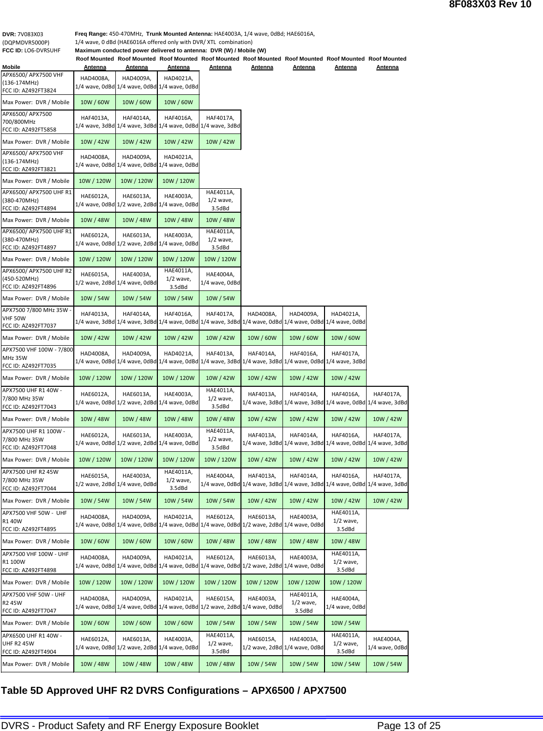 8F083X03 Rev 10 DVRS - Product Safety and RF Energy Exposure Booklet             Page 13 of 25  DVR: 7V083X03 (DQPMDVR5000P)FCC ID: LO6-DVRSUHFRoof Mounted Roof Mounted Roof Mounted Roof Mounted Roof Mounted Roof Mounted Roof Mounted Roof MountedMobile Antenna Antenna Antenna Antenna Antenna Antenna Antenna AntennaAPX6500/ APX7500 VHF (136-174MHz)FCC ID: AZ492FT3824Max Power:  DVR / Mobile 10W / 60W 10W / 60W 10W / 60WAPX6500/ APX7500 700/800MHz FCC ID: AZ492FT5858Max Power:  DVR / Mobile 10W / 42W 10W / 42W 10W / 42W 10W / 42WAPX6500/ APX7500 VHF (136-174MHz)FCC ID: AZ492FT3821Max Power:  DVR / Mobile 10W / 120W 10W / 120W 10W / 120WAPX6500/ APX7500 UHF R1 (380-470MHz)FCC ID: AZ492FT4894Max Power:  DVR / Mobile 10W / 48W 10W / 48W 10W / 48W 10W / 48WAPX6500/ APX7500 UHF R1 (380-470MHz)FCC ID: AZ492FT4897Max Power:  DVR / Mobile 10W / 120W 10W / 120W 10W / 120W 10W / 120WAPX6500/ APX7500 UHF R2 (450-520MHz)FCC ID: AZ492FT4896Max Power:  DVR / Mobile 10W / 54W 10W / 54W 10W / 54W 10W / 54WAPX7500 7/800 MHz 35W - VHF 50WFCC ID: AZ492FT7037Max Power:  DVR / Mobile 10W / 42W 10W / 42W 10W / 42W 10W / 42W 10W / 60W 10W / 60W 10W / 60WAPX7500 VHF 100W - 7/800 MHz 35WFCC ID: AZ492FT7035Max Power:  DVR / Mobile 10W / 120W 10W / 120W 10W / 120W 10W / 42W 10W / 42W 10W / 42W 10W / 42WAPX7500 UHF R1 40W - 7/800 MHz 35WFCC ID: AZ492FT7043Max Power:  DVR / Mobile 10W / 48W 10W / 48W 10W / 48W 10W / 48W 10W / 42W 10W / 42W 10W / 42W 10W / 42WAPX7500 UHF R1 100W - 7/800 MHz 35WFCC ID: AZ492FT7048Max Power:  DVR / Mobile 10W / 120W 10W / 120W 10W / 120W 10W / 120W 10W / 42W 10W / 42W 10W / 42W 10W / 42WAPX7500 UHF R2 45W 7/800 MHz 35WFCC ID: AZ492FT7044Max Power:  DVR / Mobile 10W / 54W 10W / 54W 10W / 54W 10W / 54W 10W / 42W 10W / 42W 10W / 42W 10W / 42WAPX7500 VHF 50W -  UHF R1 40W FCC ID: AZ492FT4895Max Power:  DVR / Mobile 10W / 60W 10W / 60W 10W / 60W 10W / 48W 10W / 48W 10W / 48W 10W / 48WAPX7500 VHF 100W - UHF R1 100WFCC ID: AZ492FT4898Max Power:  DVR / Mobile 10W / 120W 10W / 120W 10W / 120W 10W / 120W 10W / 120W 10W / 120W 10W / 120WAPX7500 VHF 50W - UHF R2 45WFCC ID: AZ492FT7047Max Power:  DVR / Mobile 10W / 60W 10W / 60W 10W / 60W 10W / 54W 10W / 54W 10W / 54W 10W / 54WAPX6500 UHF R1 40W - UHF R2 45W FCC ID: AZ492FT4904Max Power:  DVR / Mobile 10W / 48W 10W / 48W 10W / 48W 10W / 48W 10W / 54W 10W / 54W 10W / 54W 10W / 54WHAF4017A, 1/4 wave, 3dBdHAD4008A,       1/4 wave, 0dBdHAD4009A,        1/4 wave, 0dBdHAD4021A,        1/4 wave, 0dBdHAE6015A, 1/2 wave, 2dBdHAD4008A,       1/4 wave, 0dBdHAD4009A,        1/4 wave, 0dBdHAD4021A,        1/4 wave, 0dBdHAE6012A, 1/4 wave, 0dBdHAF4013A,       1/4 wave, 3dBdHAE4004A,       1/4 wave, 0dBdHAE6012A,          1/4 wave, 0dBdHAE6013A,1/2 wave, 2dBdHAE4003A,        1/4 wave, 0dBdHAE4011A,1/2 wave, 3.5dBdHAE6015A, 1/2 wave, 2dBdHAE4003A,        1/4 wave, 0dBdHAE4011A,     1/2 wave, 3.5dBdHAE4004A,       1/4 wave, 0dBdHAF4014A,           1/4 wave, 3dBdHAF4016A, 1/4 wave, 0dBdHAE4011A,       1/2 wave, 3.5dBdHAE6013A,1/2 wave, 2dBdHAE4003A,        1/4 wave, 0dBdHAE4003A,        1/4 wave, 0dBdHAE4011A,       1/2 wave, 3.5dBdHAE6015A, 1/2 wave, 2dBdHAE4003A,        1/4 wave, 0dBdHAE4011A,       1/2 wave, 3.5dBdHAE4004A,       1/4 wave, 0dBdHAD4021A,        1/4 wave, 0dBdHAD4008A,       1/4 wave, 0dBdHAD4009A,        1/4 wave, 0dBdHAD4021A,        1/4 wave, 0dBdHAE6012A,          1/4 wave, 0dBdHAE6013A,1/2 wave, 2dBdHAE4003A,        1/4 wave, 0dBdHAF4016A, 1/4 wave, 0dBdHAF4014A,           1/4 wave, 3dBdHAE4011A,1/2 wave, 3.5dBdHAF4013A,       1/4 wave, 3dBdHAF4014A,           1/4 wave, 3dBdHAF4016A, 1/4 wave, 0dBdHAD4009A,        1/4 wave, 0dBdHAE6015A, 1/2 wave, 2dBdHAE4003A,        1/4 wave, 0dBdHAF4016A, 1/4 wave, 0dBdHAF4017A, 1/4 wave, 3dBdHAD4008A,       1/4 wave, 0dBdHAF4017A, 1/4 wave, 3dBdHAE6012A, 1/4 wave, 0dBdHAE6013A,1/2 wave, 2dBdHAE4003A,        1/4 wave, 0dBdHAE4011A,     1/2 wave, 3.5dBdHAF4013A,       1/4 wave, 3dBdHAF4014A,           1/4 wave, 3dBdHAF4017A, 1/4 wave, 3dBdHAF4017A, 1/4 wave, 3dBdHAE6012A,          1/4 wave, 0dBdHAF4016A, 1/4 wave, 0dBdHAE6013A,1/2 wave, 2dBdHAE4003A,        1/4 wave, 0dBdHAE4011A,1/2 wave, 3.5dBdHAF4013A,       1/4 wave, 3dBdHAF4014A,           1/4 wave, 3dBdHAD4008A,       1/4 wave, 0dBdHAD4009A,        1/4 wave, 0dBdHAD4021A,        1/4 wave, 0dBdHAF4013A,       1/4 wave, 3dBdHAE4011A,       1/2 wave, 3.5dBdHAE4004A,       1/4 wave, 0dBdHAE6012A,          1/4 wave, 0dBdHAE6013A,1/2 wave, 2dBdHAE4003A,        1/4 wave, 0dBdHAE4011A,1/2 wave, 3.5dBdHAE6012A, 1/4 wave, 0dBdHAE6013A,1/2 wave, 2dBdHAE4003A,        1/4 wave, 0dBdHAE4011A,     1/2 wave, 3.5dBdHAF4013A,       1/4 wave, 3dBdHAF4014A,           1/4 wave, 3dBdHAF4016A, 1/4 wave, 0dBdHAF4017A, 1/4 wave, 3dBdHAD4008A,       1/4 wave, 0dBdHAD4009A,        1/4 wave, 0dBdHAD4021A,        1/4 wave, 0dBdHAD4008A,       1/4 wave, 0dBdHAD4009A,        1/4 wave, 0dBdHAD4021A,        1/4 wave, 0dBdFreq Range: 450-470MHz,  Trunk Mounted Antenna: HAE4003A, 1/4 wave, 0dBd; HAE6016A, 1/4 wave, 0 dBd (HAE6016A offered only with DVR/ XTL  combination)Maximum conducted power delivered to antenna:  DVR (W) / Mobile (W) Table 5D Approved UHF R2 DVRS Configurations – APX6500 / APX7500 