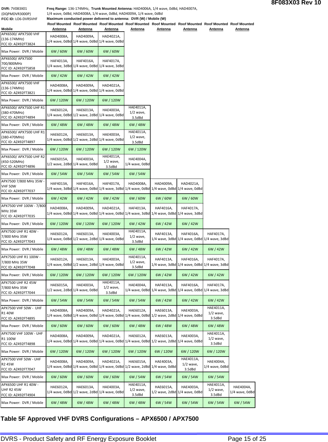 8F083X03 Rev 10 DVRS - Product Safety and RF Energy Exposure Booklet             Page 15 of 25 DVR: 7V083X01 (DQPMDVR3000P)FCC ID: LO6-DVRSVHFRoof Mounted Roof Mounted Roof Mounted Roof Mounted Roof Mounted Roof Mounted Roof Mounted Roof MountedMobile Antenna Antenna Antenna Antenna Antenna Antenna Antenna AntennaAPX6500/ APX7500 VHF (136-174MHz)FCC ID: AZ492FT3824Max Power:  DVR / Mobile 6W / 60W 6W / 60W 6W / 60WAPX6500/ APX7500 700/800MHz FCC ID: AZ492FT5858Max Power:  DVR / Mobile 6W / 42W 6W / 42W 6W / 42WAPX6500/ APX7500 VHF (136-174MHz)FCC ID: AZ492FT3821Max Power:  DVR / Mobile 6W / 120W 6W / 120W 6W / 120WAPX6500/ APX7500 UHF R1 (380-470MHz)FCC ID: AZ492FT4894Max Power:  DVR / Mobile 6W / 48W 6W / 48W 6W / 48W 6W / 48WAPX6500/ APX7500 UHF R1 (380-470MHz)FCC ID: AZ492FT4897Max Power:  DVR / Mobile 6W / 120W 6W / 120W 6W / 120W 6W / 120WAPX6500/ APX7500 UHF R2 (450-520MHz)FCC ID: AZ492FT4896Max Power:  DVR / Mobile 6W / 54W 6W / 54W 6W / 54W 6W / 54WAPX7500 7/800 MHz 35W - VHF 50WFCC ID: AZ492FT7037Max Power:  DVR / Mobile 6W / 42W 6W / 42W 6W / 42W 6W / 60W 6W / 60W 6W / 60WAPX7500 VHF 100W - 7/800 MHz 35WFCC ID: AZ492FT7035Max Power:  DVR / Mobile 6W / 120W 6W / 120W 6W / 120W 6W / 42W 6W / 42W 6W / 42WAPX7500 UHF R1 40W - 7/800 MHz 35WFCC ID: AZ492FT7043Max Power:  DVR / Mobile 6W / 48W 6W / 48W 6W / 48W 6W / 48W 6W / 42W 6W / 42W 6W / 42WAPX7500 UHF R1 100W - 7/800 MHz 35WFCC ID: AZ492FT7048Max Power:  DVR / Mobile 6W / 120W 6W / 120W 6W / 120W 6W / 120W 6W / 42W 6W / 42W 6W / 42WAPX7500 UHF R2 45W 7/800 MHz 35WFCC ID: AZ492FT7044Max Power:  DVR / Mobile 6W / 54W 6W / 54W 6W / 54W 6W / 54W 6W / 42W 6W / 42W 6W / 42WAPX7500 VHF 50W -  UHF R1 40W FCC ID: AZ492FT4895Max Power:  DVR / Mobile 6W / 60W 6W / 60W 6W / 60W 6W / 48W 6W / 48W 6W / 48W 6W / 48WAPX7500 VHF 100W - UHF R1 100WFCC ID: AZ492FT4898Max Power:  DVR / Mobile 6W / 120W 6W / 120W 6W / 120W 6W / 120W 6W / 120W 6W / 120W 6W / 120WAPX7500 VHF 50W - UHF R2 45WFCC ID: AZ492FT7047Max Power:  DVR / Mobile 6W / 60W 6W / 60W 6W / 60W 6W / 54W 6W / 54W 6W / 54W 6W / 54WAPX6500 UHF R1 40W - UHF R2 45W FCC ID: AZ492FT4904Max Power:  DVR / Mobile 6W / 48W 6W / 48W 6W / 48W 6W / 48W 6W / 54W 6W / 54W 6W / 54W 6W / 54WMaximum conducted power delivered to antenna:  DVR (W) / Mobile (W)HAF4017A, 1/4 wave, 3dBdHAD4008A,       1/4 wave, 0dBdHAD4009A,        1/4 wave, 0dBdHAD4021A,        1/4 wave, 0dBdHAD4008A,       1/4 wave, 0dBdHAD4009A,        1/4 wave, 0dBdHAD4021A,        1/4 wave, 0dBdHAF4013A,       1/4 wave, 3dBdHAF4016A, 1/4 wave, 0dBdHAE6012A, 1/4 wave, 0dBdHAE6013A,1/2 wave, 2dBdHAE4003A,        1/4 wave, 0dBdHAE6012A,          1/4 wave, 0dBdHAE6013A,1/2 wave, 2dBdHAE4003A,        1/4 wave, 0dBdHAE4011A,1/2 wave, 3.5dBdHAE4011A,     1/2 wave, 3.5dBdHAE6015A, 1/2 wave, 2dBdHAE4003A,        1/4 wave, 0dBdHAE4011A,       1/2 wave, 3.5dBdHAE4004A,       1/4 wave, 0dBdHAF4013A,       1/4 wave, 3dBdHAF4016A, 1/4 wave, 0dBdHAF4017A, 1/4 wave, 3dBdHAD4008A,       1/4 wave, 0dBdHAF4017A, 1/4 wave, 3dBdHAD4009A,        1/4 wave, 0dBdHAD4008A,       1/4 wave, 0dBdHAD4009A,        1/4 wave, 0dBdHAD4021A,        1/4 wave, 0dBdHAF4013A,       1/4 wave, 3dBdHAF4016A, 1/4 wave, 0dBdHAF4017A, 1/4 wave, 3dBdHAF4017A, 1/4 wave, 3dBdHAE6012A, 1/4 wave, 0dBdHAE6013A,1/2 wave, 2dBdHAE4003A,        1/4 wave, 0dBdHAE4011A,     1/2 wave, 3.5dBdHAF4013A,       1/4 wave, 3dBdHAE6012A,          1/4 wave, 0dBdHAF4016A, 1/4 wave, 0dBdHAE6013A,1/2 wave, 2dBdHAE4003A,        1/4 wave, 0dBdHAE4011A,1/2 wave, 3.5dBdHAF4013A,       1/4 wave, 3dBdHAF4016A, 1/4 wave, 0dBdHAE6013A,1/2 wave, 2dBdHAE6015A, 1/2 wave, 2dBdHAE4003A,        1/4 wave, 0dBdHAF4017A, 1/4 wave, 3dBdHAE4011A,1/2 wave, 3.5dBdHAF4016A, 1/4 wave, 0dBdHAD4008A,       1/4 wave, 0dBdHAD4009A,        1/4 wave, 0dBdHAD4021A,        1/4 wave, 0dBdHAE6012A,          1/4 wave, 0dBdHAE4004A,       1/4 wave, 0dBdFreq Range: 136-174MHz,  Trunk Mounted Antenna: HAD4006A, 1/4 wave, 0dBd, HAD4007A, 1/4 wave, 0dBd, HAD4008A, 1/4 wave, 0dBd, HAD4009A, 1/4 wave, 0dBdHAE6012A,          1/4 wave, 0dBdHAE6013A,1/2 wave, 2dBdHAE4003A,        1/4 wave, 0dBdHAE4011A,1/2 wave, 3.5dBdHAE6015A, 1/2 wave, 2dBdHAE4003A,        1/4 wave, 0dBdHAF4013A,       1/4 wave, 3dBdHAD4021A,        1/4 wave, 0dBdHAE4011A,     1/2 wave, 3.5dBdHAD4009A,        1/4 wave, 0dBdHAD4021A,        1/4 wave, 0dBdHAE6015A, 1/2 wave, 2dBdHAE6013A,1/2 wave, 2dBdHAE4003A,        1/4 wave, 0dBdHAE4011A,       1/2 wave, 3.5dBdHAE4004A,       1/4 wave, 0dBdHAE4003A,        1/4 wave, 0dBdHAE6012A, 1/4 wave, 0dBdHAE4011A,       1/2 wave, 3.5dBdHAE4003A,        1/4 wave, 0dBdHAE4011A,       1/2 wave, 3.5dBdHAE4004A,       1/4 wave, 0dBdHAD4008A,       1/4 wave, 0dBdHAD4008A,       1/4 wave, 0dBdHAD4009A,        1/4 wave, 0dBdHAD4021A,        1/4 wave, 0dBd Table 5F Approved VHF DVRS Configurations – APX6500 / APX7500  