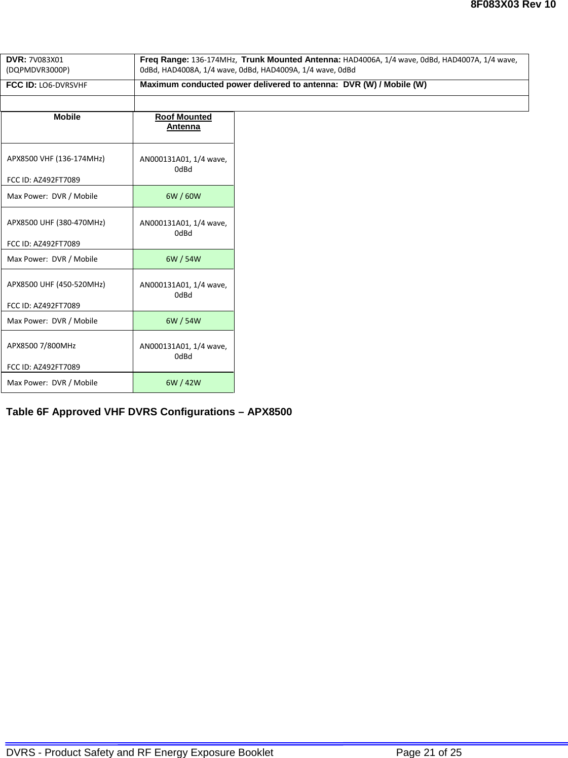 8F083X03 Rev 10 DVRS - Product Safety and RF Energy Exposure Booklet             Page 21 of 25    DVR: 7V083X01 (DQPMDVR3000P) Freq Range: 136-174MHz,  Trunk Mounted Antenna: HAD4006A, 1/4 wave, 0dBd, HAD4007A, 1/4 wave, 0dBd, HAD4008A, 1/4 wave, 0dBd, HAD4009A, 1/4 wave, 0dBd FCC ID: LO6-DVRSVHF Maximum conducted power delivered to antenna:  DVR (W) / Mobile (W)   Mobile Roof Mounted Antenna APX8500 VHF (136-174MHz) AN000131A01, 1/4 wave, 0dBd FCC ID: AZ492FT7089 Max Power:  DVR / Mobile 6W / 60W APX8500 UHF (380-470MHz) AN000131A01, 1/4 wave, 0dBd FCC ID: AZ492FT7089 Max Power:  DVR / Mobile 6W / 54W APX8500 UHF (450-520MHz) AN000131A01, 1/4 wave, 0dBd FCC ID: AZ492FT7089 Max Power:  DVR / Mobile 6W / 54W APX8500 7/800MHz AN000131A01, 1/4 wave, 0dBd FCC ID: AZ492FT7089 Max Power:  DVR / Mobile 6W / 42W Table 6F Approved VHF DVRS Configurations – APX8500                     