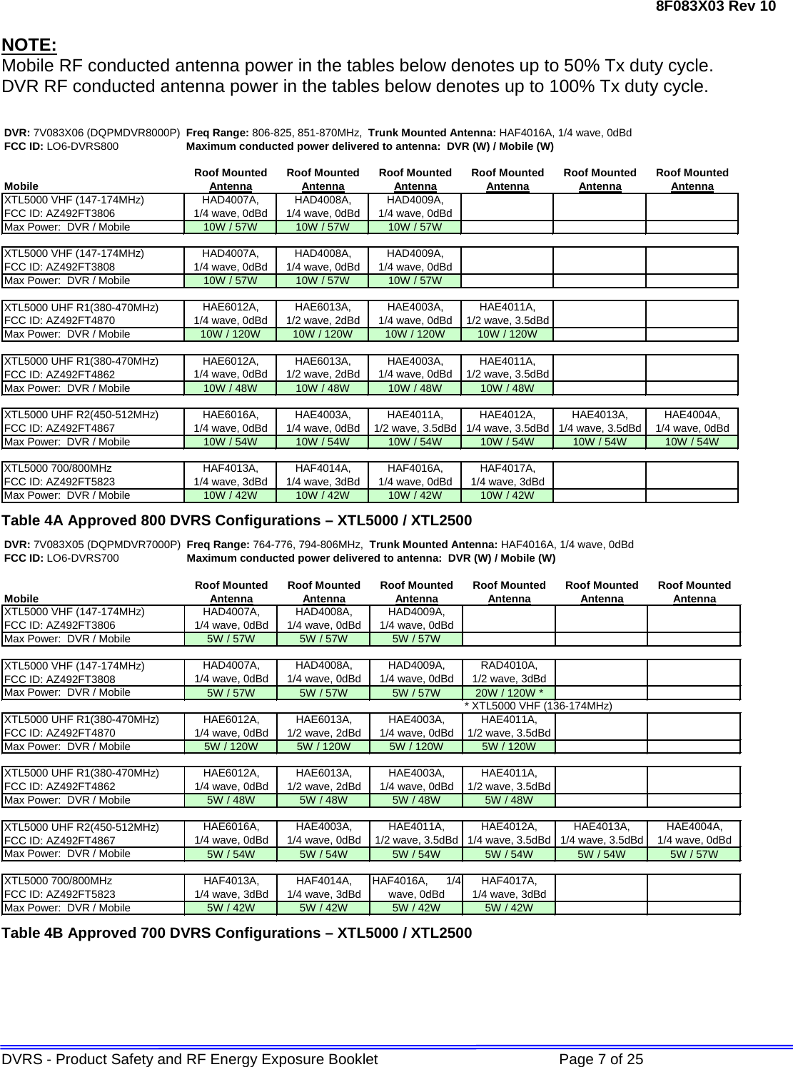 8F083X03 Rev 10 DVRS - Product Safety and RF Energy Exposure Booklet             Page 7 of 25  NOTE: Mobile RF conducted antenna power in the tables below denotes up to 50% Tx duty cycle. DVR RF conducted antenna power in the tables below denotes up to 100% Tx duty cycle.  DVR: 7V083X06 (DQPMDVR8000P) Freq Range: 806-825, 851-870MHz,  Trunk Mounted Antenna: HAF4016A, 1/4 wave, 0dBd FCC ID: LO6-DVRS800 Maximum conducted power delivered to antenna:  DVR (W) / Mobile (W)Roof Mounted Roof Mounted Roof Mounted Roof Mounted Roof Mounted Roof MountedMobile Antenna Antenna Antenna Antenna Antenna AntennaXTL5000 VHF (147-174MHz)FCC ID: AZ492FT3806Max Power:  DVR / Mobile 10W / 57W 10W / 57W 10W / 57WXTL5000 VHF (147-174MHz)FCC ID: AZ492FT3808Max Power:  DVR / Mobile 10W / 57W 10W / 57W 10W / 57WXTL5000 UHF R1(380-470MHz)FCC ID: AZ492FT4870Max Power:  DVR / Mobile 10W / 120W 10W / 120W 10W / 120W 10W / 120WXTL5000 UHF R1(380-470MHz)FCC ID: AZ492FT4862Max Power:  DVR / Mobile 10W / 48W 10W / 48W 10W / 48W 10W / 48WXTL5000 UHF R2(450-512MHz)FCC ID: AZ492FT4867Max Power:  DVR / Mobile 10W / 54W 10W / 54W 10W / 54W 10W / 54W 10W / 54W 10W / 54WXTL5000 700/800MHz FCC ID: AZ492FT5823Max Power:  DVR / Mobile 10W / 42W 10W / 42W 10W / 42W 10W / 42WHAD4007A,       1/4 wave, 0dBdHAD4008A,        1/4 wave, 0dBdHAD4007A,       1/4 wave, 0dBdHAD4008A,        1/4 wave, 0dBdHAD4009A,        1/4 wave, 0dBdHAD4009A,        1/4 wave, 0dBdHAE6012A, 1/4 wave, 0dBdHAE6013A,1/2 wave, 2dBdHAE4003A,        1/4 wave, 0dBdHAE4011A, 1/2 wave, 3.5dBdHAF4013A,       1/4 wave, 3dBdHAF4014A,           1/4 wave, 3dBdHAF4016A, 1/4 wave, 0dBdHAF4017A, 1/4 wave, 3dBdHAE6012A,          1/4 wave, 0dBdHAE6013A,1/2 wave, 2dBdHAE4003A,        1/4 wave, 0dBdHAE4011A,1/2 wave, 3.5dBdHAE6016A, 1/4 wave, 0dBdHAE4003A,        1/4 wave, 0dBdHAE4011A,       1/2 wave, 3.5dBdHAE4012A,         1/4 wave, 3.5dBdHAE4013A,         1/4 wave, 3.5dBdHAE4004A,       1/4 wave, 0dBd Table 4A Approved 800 DVRS Configurations – XTL5000 / XTL2500 DVR: 7V083X05 (DQPMDVR7000P) Freq Range: 764-776, 794-806MHz,  Trunk Mounted Antenna: HAF4016A, 1/4 wave, 0dBd FCC ID: LO6-DVRS700 Maximum conducted power delivered to antenna:  DVR (W) / Mobile (W)Roof Mounted Roof Mounted Roof Mounted Roof Mounted Roof Mounted Roof MountedMobile Antenna Antenna Antenna Antenna Antenna AntennaXTL5000 VHF (147-174MHz)FCC ID: AZ492FT3806Max Power:  DVR / Mobile 5W / 57W 5W / 57W 5W / 57WXTL5000 VHF (147-174MHz)FCC ID: AZ492FT3808Max Power:  DVR / Mobile 5W / 57W 5W / 57W 5W / 57W 20W / 120W ** XTL5000 VHF (136-174MHz)XTL5000 UHF R1(380-470MHz)FCC ID: AZ492FT4870Max Power:  DVR / Mobile 5W / 120W 5W / 120W 5W / 120W 5W / 120WXTL5000 UHF R1(380-470MHz)FCC ID: AZ492FT4862Max Power:  DVR / Mobile 5W / 48W 5W / 48W 5W / 48W 5W / 48WXTL5000 UHF R2(450-512MHz)FCC ID: AZ492FT4867Max Power:  DVR / Mobile 5W / 54W 5W / 54W 5W / 54W 5W / 54W 5W / 54W 5W / 57WXTL5000 700/800MHz FCC ID: AZ492FT5823Max Power:  DVR / Mobile 5W / 42W 5W / 42W 5W / 42W 5W / 42WHAF4013A,       1/4 wave, 3dBdHAF4014A,          1/4 wave, 3dBdHAF4016A,      1/4 wave, 0dBdHAF4017A,        1/4 wave, 3dBdHAE4013A,         1/4 wave, 3.5dBdHAE4004A,       1/4 wave, 0dBdHAE6012A,          1/4 wave, 0dBdHAE6013A,       1/2 wave, 2dBdHAE6016A,       1/4 wave, 0dBdHAE4003A,        1/4 wave, 0dBdHAE4011A,       1/2 wave, 3.5dBdHAE4012A,         1/4 wave, 3.5dBdHAE4003A,        1/4 wave, 0dBdHAE4011A,         1/2 wave, 3.5dBdHAE6012A,        1/4 wave, 0dBdHAE6013A,       1/2 wave, 2dBdHAE4003A,        1/4 wave, 0dBdHAE4011A,       1/2 wave, 3.5dBdHAD4007A,       1/4 wave, 0dBdHAD4008A,         1/4 wave, 0dBdHAD4009A,        1/4 wave, 0dBdRAD4010A,         1/2 wave, 3dBdHAD4007A,       1/4 wave, 0dBdHAD4008A,        1/4 wave, 0dBdHAD4009A,        1/4 wave, 0dBd Table 4B Approved 700 DVRS Configurations – XTL5000 / XTL2500 