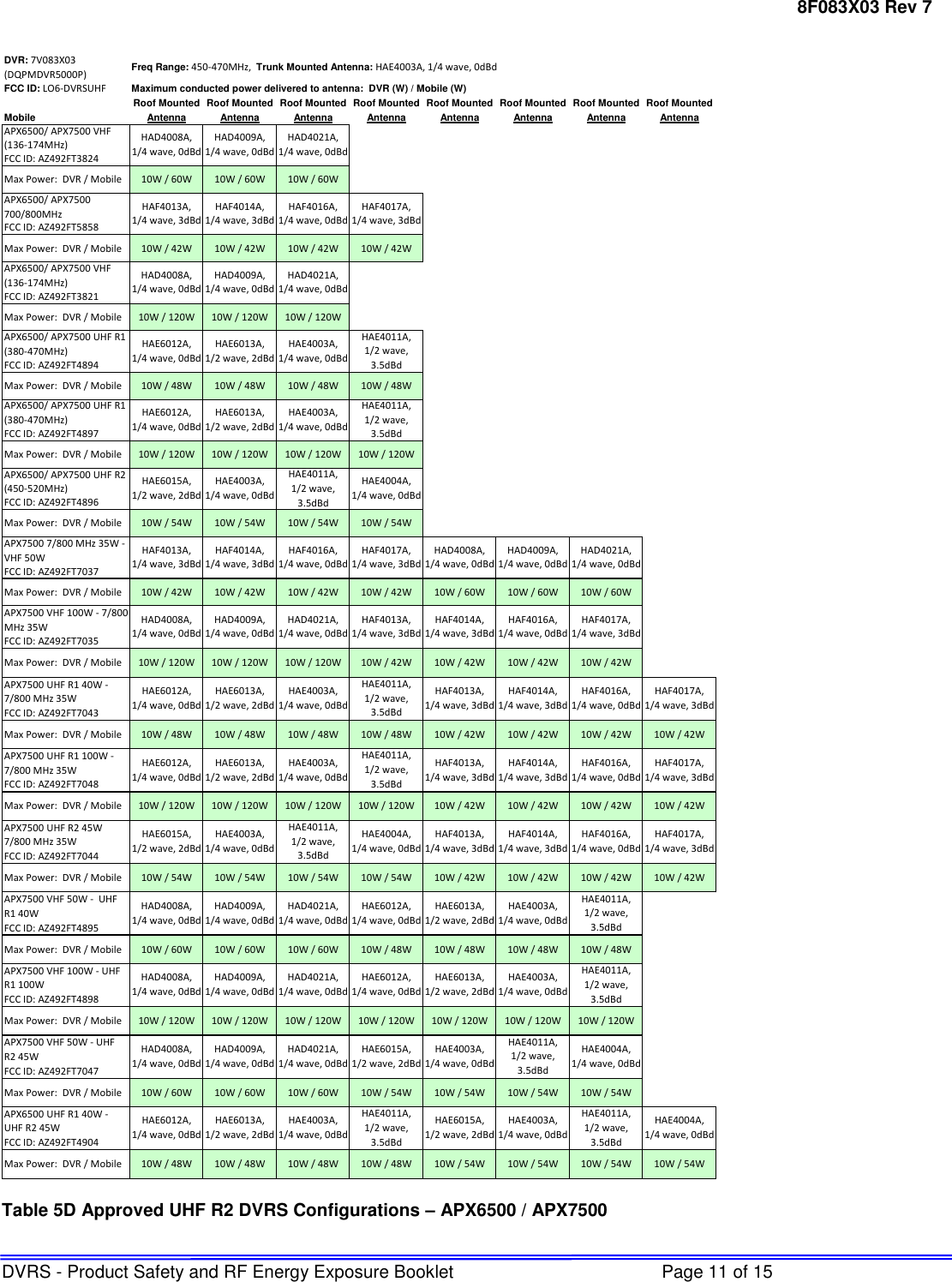 8F083X03 Rev 7 DVRS - Product Safety and RF Energy Exposure Booklet  Page 11 of 15  DVR: 7V083X03 (DQPMDVR5000P)FCC ID: LO6-DVRSUHFRoof Mounted Roof Mounted Roof Mounted Roof Mounted Roof Mounted Roof Mounted Roof Mounted Roof MountedMobile Antenna Antenna Antenna Antenna Antenna Antenna Antenna AntennaAPX6500/ APX7500 VHF (136-174MHz)FCC ID: AZ492FT3824Max Power:  DVR / Mobile 10W / 60W 10W / 60W 10W / 60WAPX6500/ APX7500 700/800MHz FCC ID: AZ492FT5858Max Power:  DVR / Mobile 10W / 42W 10W / 42W 10W / 42W 10W / 42WAPX6500/ APX7500 VHF (136-174MHz)FCC ID: AZ492FT3821Max Power:  DVR / Mobile 10W / 120W 10W / 120W 10W / 120WAPX6500/ APX7500 UHF R1 (380-470MHz)FCC ID: AZ492FT4894Max Power:  DVR / Mobile 10W / 48W 10W / 48W 10W / 48W 10W / 48WAPX6500/ APX7500 UHF R1 (380-470MHz)FCC ID: AZ492FT4897Max Power:  DVR / Mobile 10W / 120W 10W / 120W 10W / 120W 10W / 120WAPX6500/ APX7500 UHF R2 (450-520MHz)FCC ID: AZ492FT4896Max Power:  DVR / Mobile 10W / 54W 10W / 54W 10W / 54W 10W / 54WAPX7500 7/800 MHz 35W - VHF 50WFCC ID: AZ492FT7037Max Power:  DVR / Mobile 10W / 42W 10W / 42W 10W / 42W 10W / 42W 10W / 60W 10W / 60W 10W / 60WAPX7500 VHF 100W - 7/800 MHz 35WFCC ID: AZ492FT7035Max Power:  DVR / Mobile 10W / 120W 10W / 120W 10W / 120W 10W / 42W 10W / 42W 10W / 42W 10W / 42WAPX7500 UHF R1 40W - 7/800 MHz 35WFCC ID: AZ492FT7043Max Power:  DVR / Mobile 10W / 48W 10W / 48W 10W / 48W 10W / 48W 10W / 42W 10W / 42W 10W / 42W 10W / 42WAPX7500 UHF R1 100W - 7/800 MHz 35WFCC ID: AZ492FT7048Max Power:  DVR / Mobile 10W / 120W 10W / 120W 10W / 120W 10W / 120W 10W / 42W 10W / 42W 10W / 42W 10W / 42WAPX7500 UHF R2 45W 7/800 MHz 35WFCC ID: AZ492FT7044Max Power:  DVR / Mobile 10W / 54W 10W / 54W 10W / 54W 10W / 54W 10W / 42W 10W / 42W 10W / 42W 10W / 42WAPX7500 VHF 50W -  UHF R1 40W FCC ID: AZ492FT4895Max Power:  DVR / Mobile 10W / 60W 10W / 60W 10W / 60W 10W / 48W 10W / 48W 10W / 48W 10W / 48WAPX7500 VHF 100W - UHF R1 100WFCC ID: AZ492FT4898Max Power:  DVR / Mobile 10W / 120W 10W / 120W 10W / 120W 10W / 120W 10W / 120W 10W / 120W 10W / 120WAPX7500 VHF 50W - UHF R2 45WFCC ID: AZ492FT7047Max Power:  DVR / Mobile 10W / 60W 10W / 60W 10W / 60W 10W / 54W 10W / 54W 10W / 54W 10W / 54WAPX6500 UHF R1 40W - UHF R2 45W FCC ID: AZ492FT4904Max Power:  DVR / Mobile 10W / 48W 10W / 48W 10W / 48W 10W / 48W 10W / 54W 10W / 54W 10W / 54W 10W / 54WFreq Range: 450-470MHz,  Trunk Mounted Antenna: HAE4003A, 1/4 wave, 0dBdMaximum conducted power delivered to antenna:  DVR (W) / Mobile (W)HAD4008A,       1/4 wave, 0dBdHAD4009A,        1/4 wave, 0dBdHAD4021A,        1/4 wave, 0dBdHAD4008A,       1/4 wave, 0dBdHAD4009A,        1/4 wave, 0dBdHAD4021A,        1/4 wave, 0dBdHAF4013A,       1/4 wave, 3dBdHAF4014A,           1/4 wave, 3dBdHAF4016A, 1/4 wave, 0dBdHAF4017A, 1/4 wave, 3dBdHAE6012A, 1/4 wave, 0dBdHAE6013A,1/2 wave, 2dBdHAE4003A,        1/4 wave, 0dBdHAE4011A,     1/2 wave, 3.5dBdHAE6012A,          1/4 wave, 0dBdHAE6013A,1/2 wave, 2dBdHAE4003A,        1/4 wave, 0dBdHAE4011A,1/2 wave, 3.5dBdHAD4009A,        1/4 wave, 0dBdHAD4021A,        1/4 wave, 0dBdHAF4013A,       1/4 wave, 3dBdHAE4011A,       1/2 wave, 3.5dBdHAE4004A,       1/4 wave, 0dBdHAF4017A, 1/4 wave, 3dBdHAF4017A, 1/4 wave, 3dBdHAE6012A,          1/4 wave, 0dBdHAF4016A, 1/4 wave, 0dBdHAE6013A,1/2 wave, 2dBdHAE4003A,        1/4 wave, 0dBdHAE4011A,1/2 wave, 3.5dBdHAF4013A,       1/4 wave, 3dBdHAF4014A,           1/4 wave, 3dBdHAD4008A,       1/4 wave, 0dBdHAF4017A, 1/4 wave, 3dBdHAE6012A, 1/4 wave, 0dBdHAE6013A,1/2 wave, 2dBdHAE4003A,        1/4 wave, 0dBdHAE4011A,     1/2 wave, 3.5dBdHAF4013A,       1/4 wave, 3dBdHAF4014A,           1/4 wave, 3dBdHAF4013A,       1/4 wave, 3dBdHAF4014A,           1/4 wave, 3dBdHAF4016A, 1/4 wave, 0dBdHAD4009A,        1/4 wave, 0dBdHAE6015A, 1/2 wave, 2dBdHAE4003A,        1/4 wave, 0dBdHAF4016A, 1/4 wave, 0dBdHAF4017A, 1/4 wave, 3dBdHAD4008A,       1/4 wave, 0dBdHAD4021A,        1/4 wave, 0dBdHAD4008A,       1/4 wave, 0dBdHAD4009A,        1/4 wave, 0dBdHAD4021A,        1/4 wave, 0dBdHAE6012A,          1/4 wave, 0dBdHAE6013A,1/2 wave, 2dBdHAE4003A,        1/4 wave, 0dBdHAF4016A, 1/4 wave, 0dBdHAF4014A,           1/4 wave, 3dBdHAE4011A,1/2 wave, 3.5dBdHAE6015A, 1/2 wave, 2dBdHAE4003A,        1/4 wave, 0dBdHAE4011A,       1/2 wave, 3.5dBdHAE4004A,       1/4 wave, 0dBdHAF4014A,           1/4 wave, 3dBdHAF4016A, 1/4 wave, 0dBdHAE4011A,       1/2 wave, 3.5dBdHAE6013A,1/2 wave, 2dBdHAE4003A,        1/4 wave, 0dBdHAE4003A,        1/4 wave, 0dBdHAE4011A,       1/2 wave, 3.5dBdHAE4004A,       1/4 wave, 0dBdHAE6012A,          1/4 wave, 0dBdHAE6013A,1/2 wave, 2dBdHAE4003A,        1/4 wave, 0dBdHAE4011A,1/2 wave, 3.5dBdHAE6015A, 1/2 wave, 2dBdHAE4003A,        1/4 wave, 0dBdHAE4011A,     1/2 wave, 3.5dBdHAE4004A,       1/4 wave, 0dBdHAF4017A, 1/4 wave, 3dBdHAD4008A,       1/4 wave, 0dBdHAD4009A,        1/4 wave, 0dBdHAD4021A,        1/4 wave, 0dBdHAE6015A, 1/2 wave, 2dBdHAD4008A,       1/4 wave, 0dBdHAD4009A,        1/4 wave, 0dBdHAD4021A,        1/4 wave, 0dBdHAE6012A, 1/4 wave, 0dBdHAF4013A,       1/4 wave, 3dBd Table 5D Approved UHF R2 DVRS Configurations – APX6500 / APX7500 
