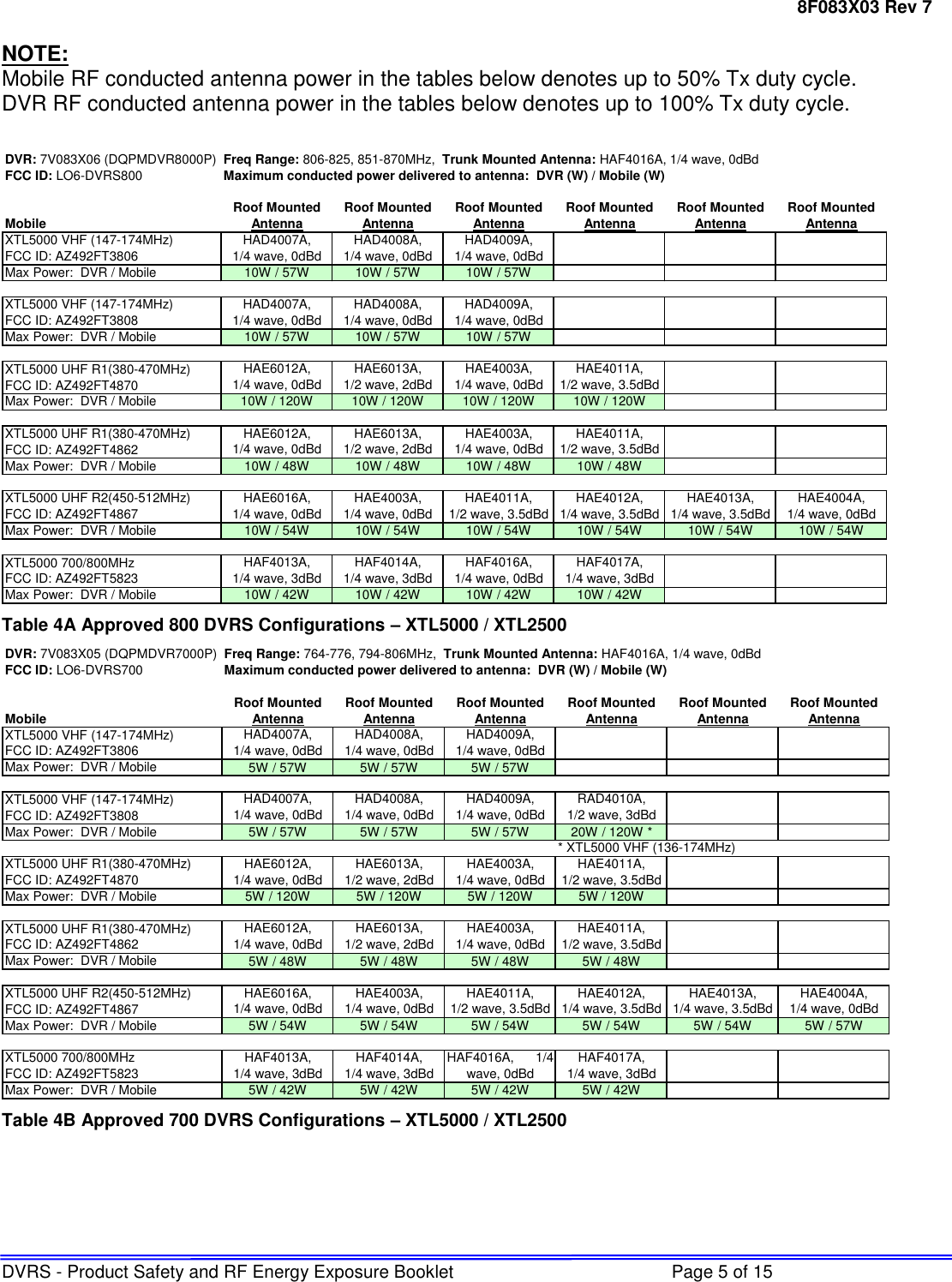 8F083X03 Rev 7 DVRS - Product Safety and RF Energy Exposure Booklet  Page 5 of 15  NOTE: Mobile RF conducted antenna power in the tables below denotes up to 50% Tx duty cycle. DVR RF conducted antenna power in the tables below denotes up to 100% Tx duty cycle.  DVR: 7V083X06 (DQPMDVR8000P) Freq Range: 806-825, 851-870MHz,  Trunk Mounted Antenna: HAF4016A, 1/4 wave, 0dBd FCC ID: LO6-DVRS800 Maximum conducted power delivered to antenna:  DVR (W) / Mobile (W)Roof Mounted Roof Mounted Roof Mounted Roof Mounted Roof Mounted Roof MountedMobile Antenna Antenna Antenna Antenna Antenna AntennaXTL5000 VHF (147-174MHz)FCC ID: AZ492FT3806Max Power:  DVR / Mobile 10W / 57W 10W / 57W 10W / 57WXTL5000 VHF (147-174MHz)FCC ID: AZ492FT3808Max Power:  DVR / Mobile 10W / 57W 10W / 57W 10W / 57WXTL5000 UHF R1(380-470MHz)FCC ID: AZ492FT4870Max Power:  DVR / Mobile 10W / 120W 10W / 120W 10W / 120W 10W / 120WXTL5000 UHF R1(380-470MHz)FCC ID: AZ492FT4862Max Power:  DVR / Mobile 10W / 48W 10W / 48W 10W / 48W 10W / 48WXTL5000 UHF R2(450-512MHz)FCC ID: AZ492FT4867Max Power:  DVR / Mobile 10W / 54W 10W / 54W 10W / 54W 10W / 54W 10W / 54W 10W / 54WXTL5000 700/800MHz FCC ID: AZ492FT5823Max Power:  DVR / Mobile 10W / 42W 10W / 42W 10W / 42W 10W / 42WHAD4007A,       1/4 wave, 0dBdHAD4008A,        1/4 wave, 0dBdHAD4007A,       1/4 wave, 0dBdHAD4008A,        1/4 wave, 0dBdHAD4009A,        1/4 wave, 0dBdHAD4009A,        1/4 wave, 0dBdHAE6012A, 1/4 wave, 0dBdHAE6013A,1/2 wave, 2dBdHAE4003A,        1/4 wave, 0dBdHAE4011A, 1/2 wave, 3.5dBdHAF4013A,       1/4 wave, 3dBdHAF4014A,           1/4 wave, 3dBdHAF4016A, 1/4 wave, 0dBdHAF4017A, 1/4 wave, 3dBdHAE6012A,          1/4 wave, 0dBdHAE6013A,1/2 wave, 2dBdHAE4003A,        1/4 wave, 0dBdHAE4011A,1/2 wave, 3.5dBdHAE6016A, 1/4 wave, 0dBdHAE4003A,        1/4 wave, 0dBdHAE4011A,       1/2 wave, 3.5dBdHAE4012A,         1/4 wave, 3.5dBdHAE4013A,         1/4 wave, 3.5dBdHAE4004A,       1/4 wave, 0dBd Table 4A Approved 800 DVRS Configurations – XTL5000 / XTL2500 DVR: 7V083X05 (DQPMDVR7000P) Freq Range: 764-776, 794-806MHz,  Trunk Mounted Antenna: HAF4016A, 1/4 wave, 0dBd FCC ID: LO6-DVRS700 Maximum conducted power delivered to antenna:  DVR (W) / Mobile (W)Roof Mounted Roof Mounted Roof Mounted Roof Mounted Roof Mounted Roof MountedMobile Antenna Antenna Antenna Antenna Antenna AntennaXTL5000 VHF (147-174MHz)FCC ID: AZ492FT3806Max Power:  DVR / Mobile 5W / 57W 5W / 57W 5W / 57WXTL5000 VHF (147-174MHz)FCC ID: AZ492FT3808Max Power:  DVR / Mobile 5W / 57W 5W / 57W 5W / 57W 20W / 120W ** XTL5000 VHF (136-174MHz)XTL5000 UHF R1(380-470MHz)FCC ID: AZ492FT4870Max Power:  DVR / Mobile 5W / 120W 5W / 120W 5W / 120W 5W / 120WXTL5000 UHF R1(380-470MHz)FCC ID: AZ492FT4862Max Power:  DVR / Mobile 5W / 48W 5W / 48W 5W / 48W 5W / 48WXTL5000 UHF R2(450-512MHz)FCC ID: AZ492FT4867Max Power:  DVR / Mobile 5W / 54W 5W / 54W 5W / 54W 5W / 54W 5W / 54W 5W / 57WXTL5000 700/800MHz FCC ID: AZ492FT5823Max Power:  DVR / Mobile 5W / 42W 5W / 42W 5W / 42W 5W / 42WHAF4013A,       1/4 wave, 3dBdHAF4014A,          1/4 wave, 3dBdHAF4016A,      1/4 wave, 0dBdHAF4017A,        1/4 wave, 3dBdHAE4013A,         1/4 wave, 3.5dBdHAE4004A,       1/4 wave, 0dBdHAE6012A,          1/4 wave, 0dBdHAE6013A,       1/2 wave, 2dBdHAE6016A,       1/4 wave, 0dBdHAE4003A,        1/4 wave, 0dBdHAE4011A,       1/2 wave, 3.5dBdHAE4012A,         1/4 wave, 3.5dBdHAE4003A,        1/4 wave, 0dBdHAE4011A,         1/2 wave, 3.5dBdHAE6012A,        1/4 wave, 0dBdHAE6013A,       1/2 wave, 2dBdHAE4003A,        1/4 wave, 0dBdHAE4011A,       1/2 wave, 3.5dBdHAD4007A,       1/4 wave, 0dBdHAD4008A,         1/4 wave, 0dBdHAD4009A,        1/4 wave, 0dBdRAD4010A,         1/2 wave, 3dBdHAD4007A,       1/4 wave, 0dBdHAD4008A,        1/4 wave, 0dBdHAD4009A,        1/4 wave, 0dBd Table 4B Approved 700 DVRS Configurations – XTL5000 / XTL2500 