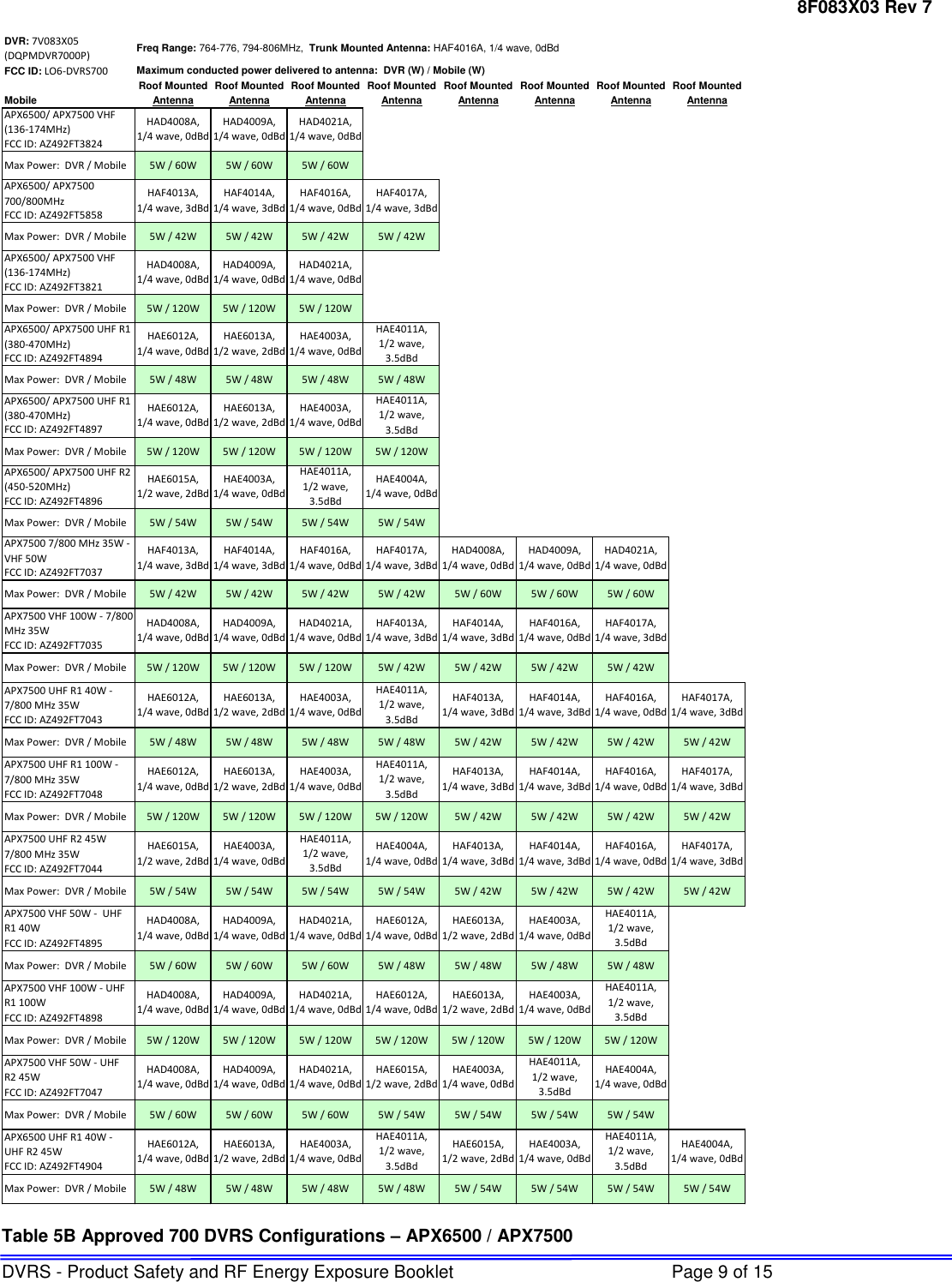 8F083X03 Rev 7 DVRS - Product Safety and RF Energy Exposure Booklet  Page 9 of 15 DVR: 7V083X05 (DQPMDVR7000P)FCC ID: LO6-DVRS700Roof Mounted Roof Mounted Roof Mounted Roof Mounted Roof Mounted Roof Mounted Roof Mounted Roof MountedMobile Antenna Antenna Antenna Antenna Antenna Antenna Antenna AntennaAPX6500/ APX7500 VHF (136-174MHz)FCC ID: AZ492FT3824Max Power:  DVR / Mobile 5W / 60W 5W / 60W 5W / 60WAPX6500/ APX7500 700/800MHz FCC ID: AZ492FT5858Max Power:  DVR / Mobile 5W / 42W 5W / 42W 5W / 42W 5W / 42WAPX6500/ APX7500 VHF (136-174MHz)FCC ID: AZ492FT3821Max Power:  DVR / Mobile 5W / 120W 5W / 120W 5W / 120WAPX6500/ APX7500 UHF R1 (380-470MHz)FCC ID: AZ492FT4894Max Power:  DVR / Mobile 5W / 48W 5W / 48W 5W / 48W 5W / 48WAPX6500/ APX7500 UHF R1 (380-470MHz)FCC ID: AZ492FT4897Max Power:  DVR / Mobile 5W / 120W 5W / 120W 5W / 120W 5W / 120WAPX6500/ APX7500 UHF R2 (450-520MHz)FCC ID: AZ492FT4896Max Power:  DVR / Mobile 5W / 54W 5W / 54W 5W / 54W 5W / 54WAPX7500 7/800 MHz 35W - VHF 50WFCC ID: AZ492FT7037Max Power:  DVR / Mobile 5W / 42W 5W / 42W 5W / 42W 5W / 42W 5W / 60W 5W / 60W 5W / 60WAPX7500 VHF 100W - 7/800 MHz 35WFCC ID: AZ492FT7035Max Power:  DVR / Mobile 5W / 120W 5W / 120W 5W / 120W 5W / 42W 5W / 42W 5W / 42W 5W / 42WAPX7500 UHF R1 40W - 7/800 MHz 35WFCC ID: AZ492FT7043Max Power:  DVR / Mobile 5W / 48W 5W / 48W 5W / 48W 5W / 48W 5W / 42W 5W / 42W 5W / 42W 5W / 42WAPX7500 UHF R1 100W - 7/800 MHz 35WFCC ID: AZ492FT7048Max Power:  DVR / Mobile 5W / 120W 5W / 120W 5W / 120W 5W / 120W 5W / 42W 5W / 42W 5W / 42W 5W / 42WAPX7500 UHF R2 45W 7/800 MHz 35WFCC ID: AZ492FT7044Max Power:  DVR / Mobile 5W / 54W 5W / 54W 5W / 54W 5W / 54W 5W / 42W 5W / 42W 5W / 42W 5W / 42WAPX7500 VHF 50W -  UHF R1 40W FCC ID: AZ492FT4895Max Power:  DVR / Mobile 5W / 60W 5W / 60W 5W / 60W 5W / 48W 5W / 48W 5W / 48W 5W / 48WAPX7500 VHF 100W - UHF R1 100WFCC ID: AZ492FT4898Max Power:  DVR / Mobile 5W / 120W 5W / 120W 5W / 120W 5W / 120W 5W / 120W 5W / 120W 5W / 120WAPX7500 VHF 50W - UHF R2 45WFCC ID: AZ492FT7047Max Power:  DVR / Mobile 5W / 60W 5W / 60W 5W / 60W 5W / 54W 5W / 54W 5W / 54W 5W / 54WAPX6500 UHF R1 40W - UHF R2 45W FCC ID: AZ492FT4904Max Power:  DVR / Mobile 5W / 48W 5W / 48W 5W / 48W 5W / 48W 5W / 54W 5W / 54W 5W / 54W 5W / 54WMaximum conducted power delivered to antenna:  DVR (W) / Mobile (W)HAF4013A,       1/4 wave, 3dBdHAF4014A,           1/4 wave, 3dBdHAF4016A, 1/4 wave, 0dBdHAF4017A, 1/4 wave, 3dBdHAD4008A,       1/4 wave, 0dBdHAD4009A,        1/4 wave, 0dBdHAD4021A,        1/4 wave, 0dBdHAD4008A,       1/4 wave, 0dBdHAD4009A,        1/4 wave, 0dBdHAD4021A,        1/4 wave, 0dBdHAE6015A, 1/2 wave, 2dBdHAE4003A,        1/4 wave, 0dBdHAE4011A,       1/2 wave, 3.5dBdHAE4004A,       1/4 wave, 0dBdHAE6012A,          1/4 wave, 0dBdHAE6013A,1/2 wave, 2dBdHAE4003A,        1/4 wave, 0dBdHAE4011A,1/2 wave, 3.5dBdHAE6012A, 1/4 wave, 0dBdHAE6013A,1/2 wave, 2dBdHAE4003A,        1/4 wave, 0dBdHAE4011A,     1/2 wave, 3.5dBdHAD4021A,        1/4 wave, 0dBdHAD4008A,       1/4 wave, 0dBdHAD4009A,        1/4 wave, 0dBdHAD4021A,        1/4 wave, 0dBdHAF4013A,       1/4 wave, 3dBdHAF4014A,           1/4 wave, 3dBdHAF4016A, 1/4 wave, 0dBdHAF4017A, 1/4 wave, 3dBdHAF4013A,       1/4 wave, 3dBdHAF4014A,           1/4 wave, 3dBdHAF4016A, 1/4 wave, 0dBdHAF4017A, 1/4 wave, 3dBdHAD4008A,       1/4 wave, 0dBdHAD4009A,        1/4 wave, 0dBdHAE6012A,          1/4 wave, 0dBdHAE6013A,1/2 wave, 2dBdHAE4003A,        1/4 wave, 0dBdHAE4011A,1/2 wave, 3.5dBdHAF4013A,       1/4 wave, 3dBdHAF4014A,           1/4 wave, 3dBdHAF4016A, 1/4 wave, 0dBdHAF4017A, 1/4 wave, 3dBdHAE6012A, 1/4 wave, 0dBdHAE6013A,1/2 wave, 2dBdHAE4003A,        1/4 wave, 0dBdHAE4011A,     1/2 wave, 3.5dBdHAF4013A,       1/4 wave, 3dBdHAF4014A,           1/4 wave, 3dBdHAF4016A, 1/4 wave, 0dBdHAF4017A, 1/4 wave, 3dBdHAE4004A,       1/4 wave, 0dBdHAF4013A,       1/4 wave, 3dBdHAF4014A,           1/4 wave, 3dBdHAD4009A,        1/4 wave, 0dBdHAD4021A,        1/4 wave, 0dBdHAE6012A,          1/4 wave, 0dBdHAE6013A,1/2 wave, 2dBdHAE4003A,        1/4 wave, 0dBdHAE4011A,1/2 wave, 3.5dBdHAE6015A, 1/2 wave, 2dBdHAE4003A,        1/4 wave, 0dBdHAF4016A, 1/4 wave, 0dBdHAE4011A,       1/2 wave, 3.5dBdHAE6012A,          1/4 wave, 0dBdHAE6013A,1/2 wave, 2dBdHAE4003A,        1/4 wave, 0dBdHAE4011A,1/2 wave, 3.5dBdHAE6015A, 1/2 wave, 2dBdHAE4003A,        1/4 wave, 0dBdHAE4011A,     1/2 wave, 3.5dBdHAD4021A,        1/4 wave, 0dBdHAE6015A, 1/2 wave, 2dBdHAE6013A,1/2 wave, 2dBdHAE4003A,        1/4 wave, 0dBdHAE4004A,       1/4 wave, 0dBdFreq Range: 764-776, 794-806MHz,  Trunk Mounted Antenna: HAF4016A, 1/4 wave, 0dBd HAE4004A,       1/4 wave, 0dBdHAD4008A,       1/4 wave, 0dBdHAE4011A,       1/2 wave, 3.5dBdHAD4009A,        1/4 wave, 0dBdHAD4021A,        1/4 wave, 0dBdHAE6012A, 1/4 wave, 0dBdHAF4017A, 1/4 wave, 3dBdHAD4008A,       1/4 wave, 0dBdHAD4008A,       1/4 wave, 0dBdHAD4009A,        1/4 wave, 0dBdHAE4003A,        1/4 wave, 0dBdHAE4011A,       1/2 wave, 3.5dBd Table 5B Approved 700 DVRS Configurations – APX6500 / APX7500 