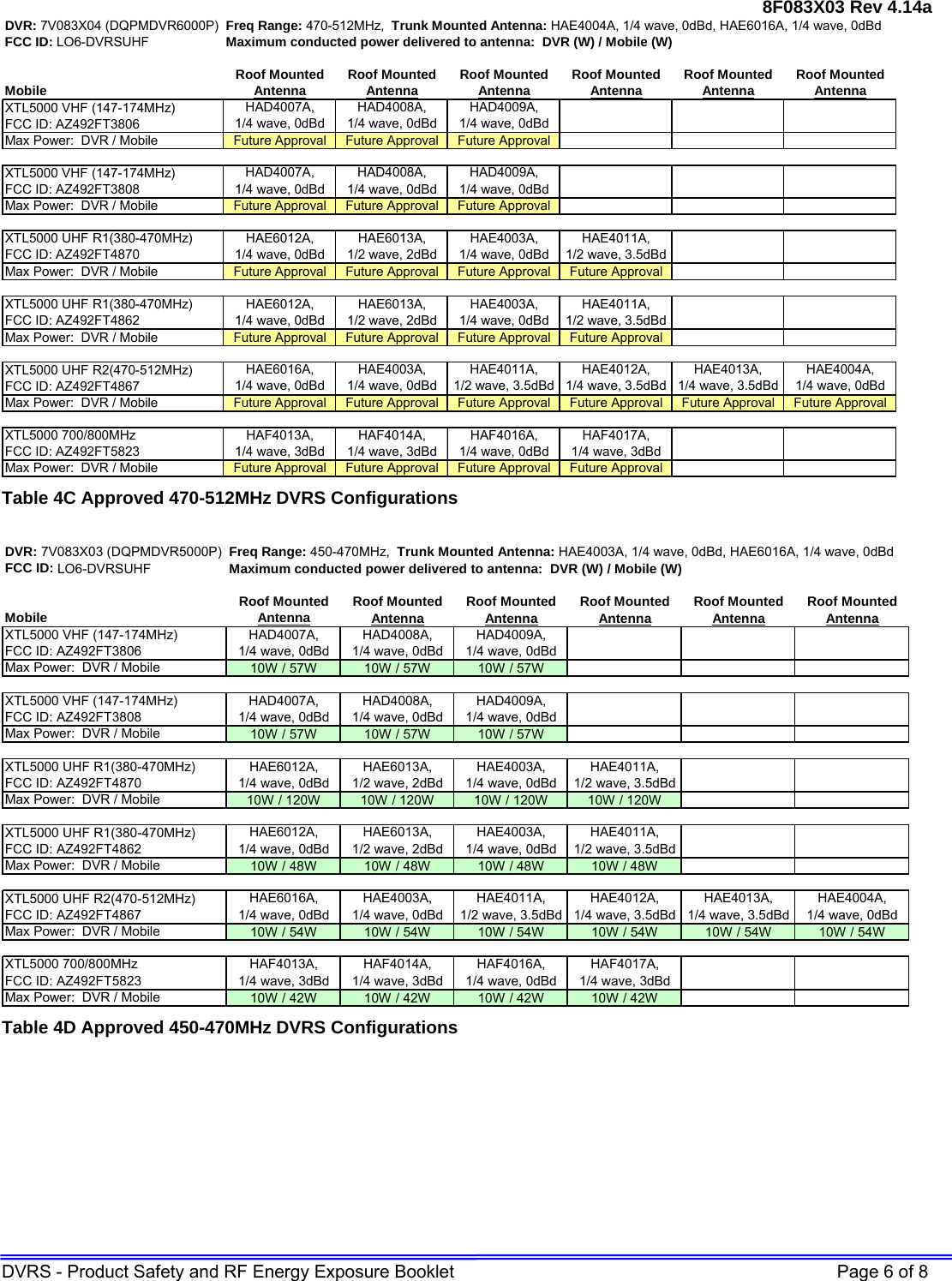 8F083X03 Rev 4.14a DVRS - Product Safety and RF Energy Exposure Booklet    Page 6 of 8 DVR: 7V083X04 (DQPMDVR6000P) Freq Range: 470-512MHz,  Trunk Mounted Antenna: HAE4004A, 1/4 wave, 0dBd, HAE6016A, 1/4 wave, 0dBd FCC ID: LO6-DVRSUHF Maximum conducted power delivered to antenna:  DVR (W) / Mobile (W)Roof Mounted Roof Mounted Roof Mounted Roof Mounted Roof Mounted Roof MountedMobile AntennaAntennaAntennaAntenna AntennaAntennaXTL5000 VHF (147-174MHz)FCC ID: AZ492FT3806Max Power:  DVR / Mobile Future Approval Future Approval Future ApprovalXTL5000 VHF (147-174MHz)FCC ID: AZ492FT3808Max Power:  DVR / Mobile Future Approval Future Approval Future ApprovalXTL5000 UHF R1(380-470MHz)FCC ID: AZ492FT4870Max Power:  DVR / Mobile Future Approval Future Approval Future Approval Future ApprovalXTL5000 UHF R1(380-470MHz)FCC ID: AZ492FT4862Max Power:  DVR / Mobile Future Approval Future Approval Future Approval Future ApprovalXTL5000 UHF R2(470-512MHz)FCC ID: AZ492FT4867Max Power:  DVR / Mobile Future Approval Future Approval Future Approval Future Approval Future Approval Future ApprovalXTL5000 700/800MHz FCC ID: AZ492FT5823Max Power:  DVR / Mobile Future Approval Future Approval Future Approval Future ApprovalHAD4007A,      1/4 wave, 0dBdHAD4008A,      1/4 wave, 0dBdHAD4009A,      1/4 wave, 0dBdHAD4007A,      1/4 wave, 0dBdHAD4008A,      1/4 wave, 0dBdHAE6012A,      1/4 wave, 0dBdHAE6013A,      1/2 wave, 2dBdHAE4003A,      1/4 wave, 0dBdHAE4011A,      1/2 wave, 3.5dBdHAD4009A,      1/4 wave, 0dBdHAE6012A,      1/4 wave, 0dBdHAE6013A,      1/2 wave, 2dBdHAE4003A,      1/4 wave, 0dBdHAE4011A,      1/2 wave, 3.5dBdHAE6016A,      1/4 wave, 0dBdHAE4003A,      1/4 wave, 0dBdHAE4011A,      1/2 wave, 3.5dBdHAE4012A,      1/4 wave, 3.5dBdHAE4013A,      1/4 wave, 3.5dBdHAE4004A,      1/4 wave, 0dBdHAF4013A,      1/4 wave, 3dBdHAF4014A,      1/4 wave, 3dBdHAF4016A,      1/4 wave, 0dBdHAF4017A,      1/4 wave, 3dBd Table 4C Approved 470-512MHz DVRS Configurations  DVR: 7V083X03 (DQPMDVR5000P) Freq Range: 450-470MHz,  Trunk Mounted Antenna: HAE4003A, 1/4 wave, 0dBd, HAE6016A, 1/4 wave, 0dBd FCC ID: LO6-DVRSUHF Maximum conducted power delivered to antenna:  DVR (W) / Mobile (W)Roof Mounted Roof Mounted Roof Mounted Roof Mounted Roof Mounted Roof MountedMobile AntennaAntennaAntennaAntenna AntennaAntennaXTL5000 VHF (147-174MHz)FCC ID: AZ492FT3806Max Power:  DVR / Mobile 10W / 57W 10W / 57W 10W / 57WXTL5000 VHF (147-174MHz)FCC ID: AZ492FT3808Max Power:  DVR / Mobile 10W / 57W 10W / 57W 10W / 57WXTL5000 UHF R1(380-470MHz)FCC ID: AZ492FT4870Max Power:  DVR / Mobile 10W / 120W 10W / 120W 10W / 120W 10W / 120WXTL5000 UHF R1(380-470MHz)FCC ID: AZ492FT4862Max Power:  DVR / Mobile 10W / 48W 10W / 48W 10W / 48W 10W / 48WXTL5000 UHF R2(470-512MHz)FCC ID: AZ492FT4867Max Power:  DVR / Mobile 10W / 54W 10W / 54W 10W / 54W 10W / 54W 10W / 54W 10W / 54WXTL5000 700/800MHz FCC ID: AZ492FT5823Max Power:  DVR / Mobile 10W / 42W 10W / 42W 10W / 42W 10W / 42WHAF4013A,      1/4 wave, 3dBdHAF4014A,      1/4 wave, 3dBdHAF4016A,      1/4 wave, 0dBdHAF4017A,      1/4 wave, 3dBdHAE4013A,      1/4 wave, 3.5dBdHAE4004A,      1/4 wave, 0dBdHAE6012A,      1/4 wave, 0dBdHAE6013A,      1/2 wave, 2dBdHAE6016A,      1/4 wave, 0dBdHAE4003A,      1/4 wave, 0dBdHAE4011A,      1/2 wave, 3.5dBdHAE4012A,      1/4 wave, 3.5dBdHAE4003A,      1/4 wave, 0dBdHAE4011A,      1/2 wave, 3.5dBdHAE6012A,      1/4 wave, 0dBdHAE6013A,      1/2 wave, 2dBdHAE4003A,      1/4 wave, 0dBdHAE4011A,      1/2 wave, 3.5dBdHAD4007A,      1/4 wave, 0dBdHAD4008A,      1/4 wave, 0dBdHAD4009A,      1/4 wave, 0dBdHAD4007A,      1/4 wave, 0dBdHAD4008A,      1/4 wave, 0dBdHAD4009A,      1/4 wave, 0dBd Table 4D Approved 450-470MHz DVRS Configurations  