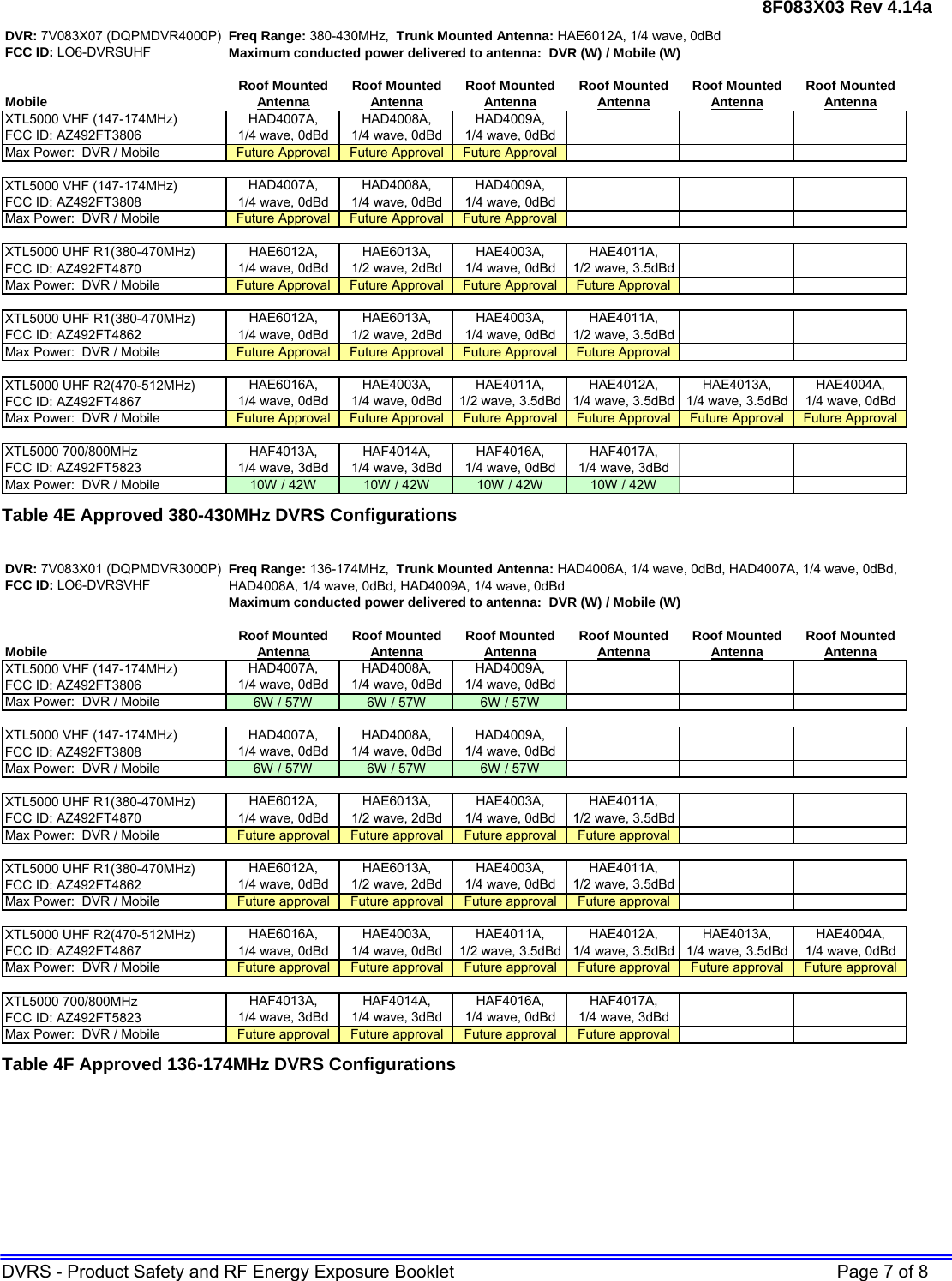 8F083X03 Rev 4.14a DVRS - Product Safety and RF Energy Exposure Booklet    Page 7 of 8 DVR: 7V083X07 (DQPMDVR4000P) Freq Range: 380-430MHz,  Trunk Mounted Antenna: HAE6012A, 1/4 wave, 0dBdFCC ID: LO6-DVRSUHF Maximum conducted power delivered to antenna:  DVR (W) / Mobile (W)Roof Mounted Roof Mounted Roof Mounted Roof Mounted Roof Mounted Roof MountedMobile AntennaAntennaAntennaAntenna AntennaAntennaXTL5000 VHF (147-174MHz)FCC ID: AZ492FT3806Max Power:  DVR / Mobile Future Approval Future Approval Future ApprovalXTL5000 VHF (147-174MHz)FCC ID: AZ492FT3808Max Power:  DVR / Mobile Future Approval Future Approval Future ApprovalXTL5000 UHF R1(380-470MHz)FCC ID: AZ492FT4870Max Power:  DVR / Mobile Future Approval Future Approval Future Approval Future ApprovalXTL5000 UHF R1(380-470MHz)FCC ID: AZ492FT4862Max Power:  DVR / Mobile Future Approval Future Approval Future Approval Future ApprovalXTL5000 UHF R2(470-512MHz)FCC ID: AZ492FT4867Max Power:  DVR / Mobile Future Approval Future Approval Future Approval Future Approval Future Approval Future ApprovalXTL5000 700/800MHz FCC ID: AZ492FT5823Max Power:  DVR / Mobile 10W / 42W 10W / 42W 10W / 42W 10W / 42WHAD4007A,      1/4 wave, 0dBdHAD4008A,      1/4 wave, 0dBdHAD4009A,      1/4 wave, 0dBdHAD4007A,      1/4 wave, 0dBdHAD4008A,      1/4 wave, 0dBdHAE6012A,      1/4 wave, 0dBdHAE6013A,      1/2 wave, 2dBdHAE4003A,      1/4 wave, 0dBdHAE4011A,      1/2 wave, 3.5dBdHAD4009A,      1/4 wave, 0dBdHAE6012A,      1/4 wave, 0dBdHAE6013A,      1/2 wave, 2dBdHAE4003A,      1/4 wave, 0dBdHAE4011A,      1/2 wave, 3.5dBdHAE6016A,      1/4 wave, 0dBdHAE4003A,      1/4 wave, 0dBdHAE4011A,      1/2 wave, 3.5dBdHAE4012A,      1/4 wave, 3.5dBdHAE4013A,      1/4 wave, 3.5dBdHAE4004A,      1/4 wave, 0dBdHAF4013A,      1/4 wave, 3dBdHAF4014A,      1/4 wave, 3dBdHAF4016A,      1/4 wave, 0dBdHAF4017A,      1/4 wave, 3dBd  Table 4E Approved 380-430MHz DVRS Configurations  DVR: 7V083X01 (DQPMDVR3000P) Freq Range: 136-174MHz,  Trunk Mounted Antenna: HAD4006A, 1/4 wave, 0dBd, HAD4007A, 1/4 wave, 0dBd,FCC ID: LO6-DVRSVHF HAD4008A, 1/4 wave, 0dBd, HAD4009A, 1/4 wave, 0dBdMaximum conducted power delivered to antenna:  DVR (W) / Mobile (W)Roof Mounted Roof Mounted Roof Mounted Roof Mounted Roof Mounted Roof MountedMobile AntennaAntennaAntennaAntenna AntennaAntennaXTL5000 VHF (147-174MHz)FCC ID: AZ492FT3806Max Power:  DVR / Mobile 6W / 57W 6W / 57W 6W / 57WXTL5000 VHF (147-174MHz)FCC ID: AZ492FT3808Max Power:  DVR / Mobile 6W / 57W 6W / 57W 6W / 57WXTL5000 UHF R1(380-470MHz)FCC ID: AZ492FT4870Max Power:  DVR / Mobile Future approval Future approval Future approval Future approvalXTL5000 UHF R1(380-470MHz)FCC ID: AZ492FT4862Max Power:  DVR / Mobile Future approval Future approval Future approval Future approvalXTL5000 UHF R2(470-512MHz)FCC ID: AZ492FT4867Max Power:  DVR / Mobile Future approval Future approval Future approval Future approval Future approval Future approvalXTL5000 700/800MHz FCC ID: AZ492FT5823Max Power:  DVR / Mobile Future approval Future approval Future approval Future approvalHAF4013A,      1/4 wave, 3dBdHAF4014A,      1/4 wave, 3dBdHAF4016A,      1/4 wave, 0dBdHAF4017A,      1/4 wave, 3dBdHAE4013A,      1/4 wave, 3.5dBdHAE4004A,      1/4 wave, 0dBdHAE6012A,      1/4 wave, 0dBdHAE6013A,      1/2 wave, 2dBdHAE6016A,      1/4 wave, 0dBdHAE4003A,      1/4 wave, 0dBdHAE4011A,      1/2 wave, 3.5dBdHAE4012A,      1/4 wave, 3.5dBdHAE4003A,      1/4 wave, 0dBdHAE4011A,      1/2 wave, 3.5dBdHAE6012A,      1/4 wave, 0dBdHAE6013A,      1/2 wave, 2dBdHAE4003A,      1/4 wave, 0dBdHAE4011A,      1/2 wave, 3.5dBdHAD4007A,      1/4 wave, 0dBdHAD4008A,      1/4 wave, 0dBdHAD4009A,      1/4 wave, 0dBdHAD4007A,      1/4 wave, 0dBdHAD4008A,      1/4 wave, 0dBdHAD4009A,      1/4 wave, 0dBd Table 4F Approved 136-174MHz DVRS Configurations   