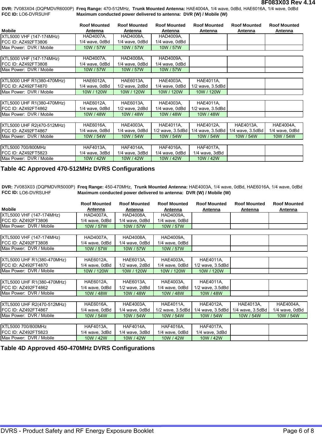 8F083X03 Rev 4.14 DVRS - Product Safety and RF Energy Exposure Booklet    Page 6 of 8 DVR: 7V083X04 (DQPMDVR6000P) Freq Range: 470-512MHz,  Trunk Mounted Antenna: HAE4004A, 1/4 wave, 0dBd, HAE6016A, 1/4 wave, 0dBd FCC ID: LO6-DVRSUHF Maximum conducted power delivered to antenna:  DVR (W) / Mobile (W)Roof Mounted Roof Mounted Roof Mounted Roof Mounted Roof Mounted Roof MountedMobile AntennaAntennaAntennaAntenna AntennaAntennaXTL5000 VHF (147-174MHz)FCC ID: AZ492FT3806Max Power:  DVR / Mobile 10W / 57W 10W / 57W 10W / 57WXTL5000 VHF (147-174MHz)FCC ID: AZ492FT3808Max Power:  DVR / Mobile 10W / 57W 10W / 57W 10W / 57WXTL5000 UHF R1(380-470MHz)FCC ID: AZ492FT4870Max Power:  DVR / Mobile 10W / 120W 10W / 120W 10W / 120W 10W / 120WXTL5000 UHF R1(380-470MHz)FCC ID: AZ492FT4862Max Power:  DVR / Mobile 10W / 48W 10W / 48W 10W / 48W 10W / 48WXTL5000 UHF R2(470-512MHz)FCC ID: AZ492FT4867Max Power:  DVR / Mobile 10W / 54W 10W / 54W 10W / 54W 10W / 54W 10W / 54W 10W / 54WXTL5000 700/800MHz FCC ID: AZ492FT5823Max Power:  DVR / Mobile 10W / 42W 10W / 42W 10W / 42W 10W / 42WHAF4013A,      1/4 wave, 3dBdHAF4014A,      1/4 wave, 3dBdHAF4016A,      1/4 wave, 0dBdHAF4017A,      1/4 wave, 3dBdHAE4013A,      1/4 wave, 3.5dBdHAE4004A,      1/4 wave, 0dBdHAE6016A,      1/4 wave, 0dBdHAE4003A,      1/4 wave, 0dBdHAE4011A,      1/2 wave, 3.5dBdHAE4012A,      1/4 wave, 3.5dBdHAE6012A,      1/4 wave, 0dBdHAE6013A,      1/2 wave, 2dBdHAE4003A,      1/4 wave, 0dBdHAE4011A,      1/2 wave, 3.5dBdHAD4007A,      1/4 wave, 0dBdHAD4008A,      1/4 wave, 0dBdHAE6012A,      1/4 wave, 0dBdHAE6013A,      1/2 wave, 2dBdHAE4003A,      1/4 wave, 0dBdHAE4011A,      1/2 wave, 3.5dBdHAD4009A,      1/4 wave, 0dBdHAD4007A,      1/4 wave, 0dBdHAD4008A,      1/4 wave, 0dBdHAD4009A,      1/4 wave, 0dBd Table 4C Approved 470-512MHz DVRS Configurations  DVR: 7V083X03 (DQPMDVR5000P) Freq Range: 450-470MHz,  Trunk Mounted Antenna: HAE4003A, 1/4 wave, 0dBd, HAE6016A, 1/4 wave, 0dBd FCC ID: LO6-DVRSUHF Maximum conducted power delivered to antenna:  DVR (W) / Mobile (W)Roof Mounted Roof Mounted Roof Mounted Roof Mounted Roof Mounted Roof MountedMobile AntennaAntennaAntennaAntenna AntennaAntennaXTL5000 VHF (147-174MHz)FCC ID: AZ492FT3806Max Power:  DVR / Mobile 10W / 57W 10W / 57W 10W / 57WXTL5000 VHF (147-174MHz)FCC ID: AZ492FT3808Max Power:  DVR / Mobile 10W / 57W 10W / 57W 10W / 57WXTL5000 UHF R1(380-470MHz)FCC ID: AZ492FT4870Max Power:  DVR / Mobile 10W / 120W 10W / 120W 10W / 120W 10W / 120WXTL5000 UHF R1(380-470MHz)FCC ID: AZ492FT4862Max Power:  DVR / Mobile 10W / 48W 10W / 48W 10W / 48W 10W / 48WXTL5000 UHF R2(470-512MHz)FCC ID: AZ492FT4867Max Power:  DVR / Mobile 10W / 54W 10W / 54W 10W / 54W 10W / 54W 10W / 54W 10W / 54WXTL5000 700/800MHz FCC ID: AZ492FT5823Max Power:  DVR / Mobile 10W / 42W 10W / 42W 10W / 42W 10W / 42WHAF4013A,      1/4 wave, 3dBdHAF4014A,      1/4 wave, 3dBdHAF4016A,      1/4 wave, 0dBdHAF4017A,      1/4 wave, 3dBdHAE4013A,      1/4 wave, 3.5dBdHAE4004A,      1/4 wave, 0dBdHAE6012A,      1/4 wave, 0dBdHAE6013A,      1/2 wave, 2dBdHAE6016A,      1/4 wave, 0dBdHAE4003A,      1/4 wave, 0dBdHAE4011A,      1/2 wave, 3.5dBdHAE4012A,      1/4 wave, 3.5dBdHAE4003A,      1/4 wave, 0dBdHAE4011A,      1/2 wave, 3.5dBdHAE6012A,      1/4 wave, 0dBdHAE6013A,      1/2 wave, 2dBdHAE4003A,      1/4 wave, 0dBdHAE4011A,      1/2 wave, 3.5dBdHAD4007A,      1/4 wave, 0dBdHAD4008A,      1/4 wave, 0dBdHAD4009A,      1/4 wave, 0dBdHAD4007A,      1/4 wave, 0dBdHAD4008A,      1/4 wave, 0dBdHAD4009A,      1/4 wave, 0dBd Table 4D Approved 450-470MHz DVRS Configurations  