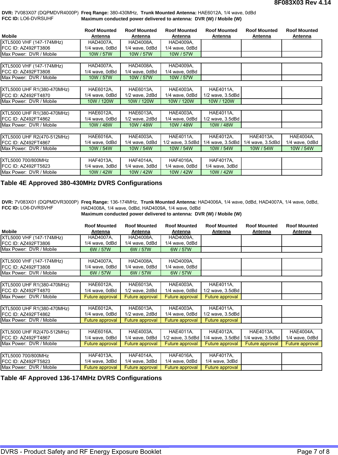 8F083X03 Rev 4.14 DVRS - Product Safety and RF Energy Exposure Booklet    Page 7 of 8 DVR: 7V083X07 (DQPMDVR4000P) Freq Range: 380-430MHz,  Trunk Mounted Antenna: HAE6012A, 1/4 wave, 0dBdFCC ID: LO6-DVRSUHF Maximum conducted power delivered to antenna:  DVR (W) / Mobile (W)Roof Mounted Roof Mounted Roof Mounted Roof Mounted Roof Mounted Roof MountedMobile AntennaAntennaAntennaAntenna AntennaAntennaXTL5000 VHF (147-174MHz)FCC ID: AZ492FT3806Max Power:  DVR / Mobile 10W / 57W 10W / 57W 10W / 57WXTL5000 VHF (147-174MHz)FCC ID: AZ492FT3808Max Power:  DVR / Mobile 10W / 57W 10W / 57W 10W / 57WXTL5000 UHF R1(380-470MHz)FCC ID: AZ492FT4870Max Power:  DVR / Mobile 10W / 120W 10W / 120W 10W / 120W 10W / 120WXTL5000 UHF R1(380-470MHz)FCC ID: AZ492FT4862Max Power:  DVR / Mobile 10W / 48W 10W / 48W 10W / 48W 10W / 48WXTL5000 UHF R2(470-512MHz)FCC ID: AZ492FT4867Max Power:  DVR / Mobile 10W / 54W 10W / 54W 10W / 54W 10W / 54W 10W / 54W 10W / 54WXTL5000 700/800MHz FCC ID: AZ492FT5823Max Power:  DVR / Mobile 10W / 42W 10W / 42W 10W / 42W 10W / 42WHAF4013A,      1/4 wave, 3dBdHAF4014A,      1/4 wave, 3dBdHAF4016A,      1/4 wave, 0dBdHAF4017A,      1/4 wave, 3dBdHAE4013A,      1/4 wave, 3.5dBdHAE4004A,      1/4 wave, 0dBdHAE6016A,      1/4 wave, 0dBdHAE4003A,      1/4 wave, 0dBdHAE4011A,      1/2 wave, 3.5dBdHAE4012A,      1/4 wave, 3.5dBdHAE6012A,      1/4 wave, 0dBdHAE6013A,      1/2 wave, 2dBdHAE4003A,      1/4 wave, 0dBdHAE4011A,      1/2 wave, 3.5dBdHAD4007A,      1/4 wave, 0dBdHAD4008A,      1/4 wave, 0dBdHAE6012A,      1/4 wave, 0dBdHAE6013A,      1/2 wave, 2dBdHAE4003A,      1/4 wave, 0dBdHAE4011A,      1/2 wave, 3.5dBdHAD4009A,      1/4 wave, 0dBdHAD4007A,      1/4 wave, 0dBdHAD4008A,      1/4 wave, 0dBdHAD4009A,      1/4 wave, 0dBd  Table 4E Approved 380-430MHz DVRS Configurations  DVR: 7V083X01 (DQPMDVR3000P) Freq Range: 136-174MHz,  Trunk Mounted Antenna: HAD4006A, 1/4 wave, 0dBd, HAD4007A, 1/4 wave, 0dBd,FCC ID: LO6-DVRSVHF HAD4008A, 1/4 wave, 0dBd, HAD4009A, 1/4 wave, 0dBdMaximum conducted power delivered to antenna:  DVR (W) / Mobile (W)Roof Mounted Roof Mounted Roof Mounted Roof Mounted Roof Mounted Roof MountedMobile AntennaAntennaAntennaAntenna AntennaAntennaXTL5000 VHF (147-174MHz)FCC ID: AZ492FT3806Max Power:  DVR / Mobile 6W / 57W 6W / 57W 6W / 57WXTL5000 VHF (147-174MHz)FCC ID: AZ492FT3808Max Power:  DVR / Mobile 6W / 57W 6W / 57W 6W / 57WXTL5000 UHF R1(380-470MHz)FCC ID: AZ492FT4870Max Power:  DVR / Mobile Future approval Future approval Future approval Future approvalXTL5000 UHF R1(380-470MHz)FCC ID: AZ492FT4862Max Power:  DVR / Mobile Future approval Future approval Future approval Future approvalXTL5000 UHF R2(470-512MHz)FCC ID: AZ492FT4867Max Power:  DVR / Mobile Future approval Future approval Future approval Future approval Future approval Future approvalXTL5000 700/800MHz FCC ID: AZ492FT5823Max Power:  DVR / Mobile Future approval Future approval Future approval Future approvalHAF4013A,      1/4 wave, 3dBdHAF4014A,      1/4 wave, 3dBdHAF4016A,      1/4 wave, 0dBdHAF4017A,      1/4 wave, 3dBdHAE4013A,      1/4 wave, 3.5dBdHAE4004A,      1/4 wave, 0dBdHAE6012A,      1/4 wave, 0dBdHAE6013A,      1/2 wave, 2dBdHAE6016A,      1/4 wave, 0dBdHAE4003A,      1/4 wave, 0dBdHAE4011A,      1/2 wave, 3.5dBdHAE4012A,      1/4 wave, 3.5dBdHAE4003A,      1/4 wave, 0dBdHAE4011A,      1/2 wave, 3.5dBdHAE6012A,      1/4 wave, 0dBdHAE6013A,      1/2 wave, 2dBdHAE4003A,      1/4 wave, 0dBdHAE4011A,      1/2 wave, 3.5dBdHAD4007A,      1/4 wave, 0dBdHAD4008A,      1/4 wave, 0dBdHAD4009A,      1/4 wave, 0dBdHAD4007A,      1/4 wave, 0dBdHAD4008A,      1/4 wave, 0dBdHAD4009A,      1/4 wave, 0dBd Table 4F Approved 136-174MHz DVRS Configurations   