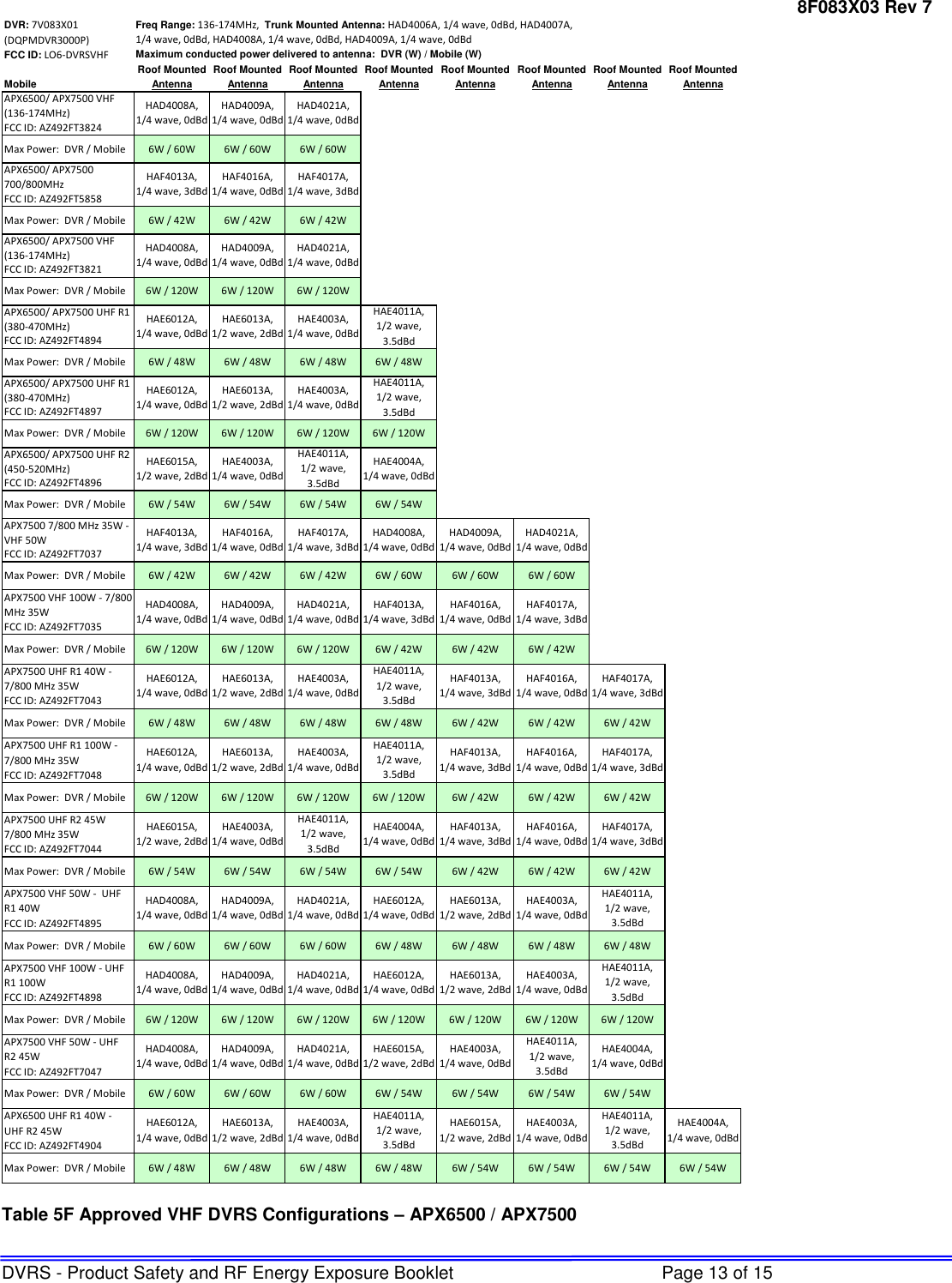 8F083X03 Rev 7 DVRS - Product Safety and RF Energy Exposure Booklet  Page 13 of 15 DVR: 7V083X01 (DQPMDVR3000P)FCC ID: LO6-DVRSVHFRoof Mounted Roof Mounted Roof Mounted Roof Mounted Roof Mounted Roof Mounted Roof Mounted Roof MountedMobile Antenna Antenna Antenna Antenna Antenna Antenna Antenna AntennaAPX6500/ APX7500 VHF (136-174MHz)FCC ID: AZ492FT3824Max Power:  DVR / Mobile 6W / 60W 6W / 60W 6W / 60WAPX6500/ APX7500 700/800MHz FCC ID: AZ492FT5858Max Power:  DVR / Mobile 6W / 42W 6W / 42W 6W / 42WAPX6500/ APX7500 VHF (136-174MHz)FCC ID: AZ492FT3821Max Power:  DVR / Mobile 6W / 120W 6W / 120W 6W / 120WAPX6500/ APX7500 UHF R1 (380-470MHz)FCC ID: AZ492FT4894Max Power:  DVR / Mobile 6W / 48W 6W / 48W 6W / 48W 6W / 48WAPX6500/ APX7500 UHF R1 (380-470MHz)FCC ID: AZ492FT4897Max Power:  DVR / Mobile 6W / 120W 6W / 120W 6W / 120W 6W / 120WAPX6500/ APX7500 UHF R2 (450-520MHz)FCC ID: AZ492FT4896Max Power:  DVR / Mobile 6W / 54W 6W / 54W 6W / 54W 6W / 54WAPX7500 7/800 MHz 35W - VHF 50WFCC ID: AZ492FT7037Max Power:  DVR / Mobile 6W / 42W 6W / 42W 6W / 42W 6W / 60W 6W / 60W 6W / 60WAPX7500 VHF 100W - 7/800 MHz 35WFCC ID: AZ492FT7035Max Power:  DVR / Mobile 6W / 120W 6W / 120W 6W / 120W 6W / 42W 6W / 42W 6W / 42WAPX7500 UHF R1 40W - 7/800 MHz 35WFCC ID: AZ492FT7043Max Power:  DVR / Mobile 6W / 48W 6W / 48W 6W / 48W 6W / 48W 6W / 42W 6W / 42W 6W / 42WAPX7500 UHF R1 100W - 7/800 MHz 35WFCC ID: AZ492FT7048Max Power:  DVR / Mobile 6W / 120W 6W / 120W 6W / 120W 6W / 120W 6W / 42W 6W / 42W 6W / 42WAPX7500 UHF R2 45W 7/800 MHz 35WFCC ID: AZ492FT7044Max Power:  DVR / Mobile 6W / 54W 6W / 54W 6W / 54W 6W / 54W 6W / 42W 6W / 42W 6W / 42WAPX7500 VHF 50W -  UHF R1 40W FCC ID: AZ492FT4895Max Power:  DVR / Mobile 6W / 60W 6W / 60W 6W / 60W 6W / 48W 6W / 48W 6W / 48W 6W / 48WAPX7500 VHF 100W - UHF R1 100WFCC ID: AZ492FT4898Max Power:  DVR / Mobile 6W / 120W 6W / 120W 6W / 120W 6W / 120W 6W / 120W 6W / 120W 6W / 120WAPX7500 VHF 50W - UHF R2 45WFCC ID: AZ492FT7047Max Power:  DVR / Mobile 6W / 60W 6W / 60W 6W / 60W 6W / 54W 6W / 54W 6W / 54W 6W / 54WAPX6500 UHF R1 40W - UHF R2 45W FCC ID: AZ492FT4904Max Power:  DVR / Mobile 6W / 48W 6W / 48W 6W / 48W 6W / 48W 6W / 54W 6W / 54W 6W / 54W 6W / 54WMaximum conducted power delivered to antenna:  DVR (W) / Mobile (W)HAF4017A, 1/4 wave, 3dBdHAD4008A,       1/4 wave, 0dBdHAD4009A,        1/4 wave, 0dBdHAD4021A,        1/4 wave, 0dBdHAD4008A,       1/4 wave, 0dBdHAD4009A,        1/4 wave, 0dBdHAD4021A,        1/4 wave, 0dBdHAF4013A,       1/4 wave, 3dBdHAF4016A, 1/4 wave, 0dBdHAE6012A, 1/4 wave, 0dBdHAE6013A,1/2 wave, 2dBdHAE4003A,        1/4 wave, 0dBdHAE6012A,          1/4 wave, 0dBdHAE6013A,1/2 wave, 2dBdHAE4003A,        1/4 wave, 0dBdHAE4011A,1/2 wave, 3.5dBdHAE4011A,     1/2 wave, 3.5dBdHAE6015A, 1/2 wave, 2dBdHAE4003A,        1/4 wave, 0dBdHAE4011A,       1/2 wave, 3.5dBdHAE4004A,       1/4 wave, 0dBdHAF4013A,       1/4 wave, 3dBdHAF4016A, 1/4 wave, 0dBdHAF4017A, 1/4 wave, 3dBdHAD4008A,       1/4 wave, 0dBdHAF4017A, 1/4 wave, 3dBdHAD4009A,        1/4 wave, 0dBdHAD4008A,       1/4 wave, 0dBdHAD4009A,        1/4 wave, 0dBdHAD4021A,        1/4 wave, 0dBdHAF4013A,       1/4 wave, 3dBdHAF4016A, 1/4 wave, 0dBdHAF4017A, 1/4 wave, 3dBdHAF4017A, 1/4 wave, 3dBdHAE6012A, 1/4 wave, 0dBdHAE6013A,1/2 wave, 2dBdHAE4003A,        1/4 wave, 0dBdHAE4011A,     1/2 wave, 3.5dBdHAF4013A,       1/4 wave, 3dBdHAE6012A,          1/4 wave, 0dBdHAF4016A, 1/4 wave, 0dBdHAE6013A,1/2 wave, 2dBdHAE4003A,        1/4 wave, 0dBdHAE4011A,1/2 wave, 3.5dBdHAF4013A,       1/4 wave, 3dBdHAF4016A, 1/4 wave, 0dBdHAE6013A,1/2 wave, 2dBdHAE6015A, 1/2 wave, 2dBdHAE4003A,        1/4 wave, 0dBdHAF4017A, 1/4 wave, 3dBdHAE4011A,1/2 wave, 3.5dBdHAF4016A, 1/4 wave, 0dBdHAD4008A,       1/4 wave, 0dBdHAD4009A,        1/4 wave, 0dBdHAD4021A,        1/4 wave, 0dBdHAE6012A,          1/4 wave, 0dBdHAE4004A,       1/4 wave, 0dBdFreq Range: 136-174MHz,  Trunk Mounted Antenna: HAD4006A, 1/4 wave, 0dBd, HAD4007A, 1/4 wave, 0dBd, HAD4008A, 1/4 wave, 0dBd, HAD4009A, 1/4 wave, 0dBdHAE6012A,          1/4 wave, 0dBdHAE6013A,1/2 wave, 2dBdHAE4003A,        1/4 wave, 0dBdHAE4011A,1/2 wave, 3.5dBdHAE6015A, 1/2 wave, 2dBdHAE4003A,        1/4 wave, 0dBdHAF4013A,       1/4 wave, 3dBdHAD4021A,        1/4 wave, 0dBdHAE4011A,     1/2 wave, 3.5dBdHAD4009A,        1/4 wave, 0dBdHAD4021A,        1/4 wave, 0dBdHAE6015A, 1/2 wave, 2dBdHAE6013A,1/2 wave, 2dBdHAE4003A,        1/4 wave, 0dBdHAE4011A,       1/2 wave, 3.5dBdHAE4004A,       1/4 wave, 0dBdHAE4003A,        1/4 wave, 0dBdHAE6012A, 1/4 wave, 0dBdHAE4011A,       1/2 wave, 3.5dBdHAE4003A,        1/4 wave, 0dBdHAE4011A,       1/2 wave, 3.5dBdHAE4004A,       1/4 wave, 0dBdHAD4008A,       1/4 wave, 0dBdHAD4008A,       1/4 wave, 0dBdHAD4009A,        1/4 wave, 0dBdHAD4021A,        1/4 wave, 0dBd Table 5F Approved VHF DVRS Configurations – APX6500 / APX7500 