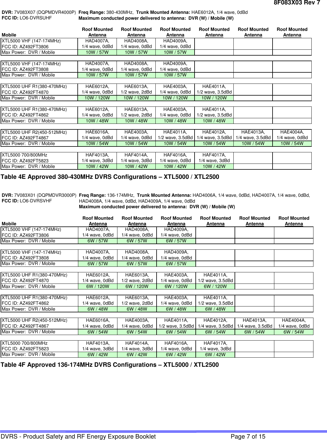 8F083X03 Rev 7 DVRS - Product Safety and RF Energy Exposure Booklet  Page 7 of 15 DVR: 7V083X07 (DQPMDVR4000P) Freq Range: 380-430MHz,  Trunk Mounted Antenna: HAE6012A, 1/4 wave, 0dBdFCC ID: LO6-DVRSUHF Maximum conducted power delivered to antenna:  DVR (W) / Mobile (W)Roof Mounted Roof Mounted Roof Mounted Roof Mounted Roof Mounted Roof MountedMobile Antenna Antenna Antenna Antenna Antenna AntennaXTL5000 VHF (147-174MHz)FCC ID: AZ492FT3806Max Power:  DVR / Mobile 10W / 57W 10W / 57W 10W / 57WXTL5000 VHF (147-174MHz)FCC ID: AZ492FT3808Max Power:  DVR / Mobile 10W / 57W 10W / 57W 10W / 57WXTL5000 UHF R1(380-470MHz)FCC ID: AZ492FT4870Max Power:  DVR / Mobile 10W / 120W 10W / 120W 10W / 120W 10W / 120WXTL5000 UHF R1(380-470MHz)FCC ID: AZ492FT4862Max Power:  DVR / Mobile 10W / 48W 10W / 48W 10W / 48W 10W / 48WXTL5000 UHF R2(450-512MHz)FCC ID: AZ492FT4867Max Power:  DVR / Mobile 10W / 54W 10W / 54W 10W / 54W 10W / 54W 10W / 54W 10W / 54WXTL5000 700/800MHz FCC ID: AZ492FT5823Max Power:  DVR / Mobile 10W / 42W 10W / 42W 10W / 42W 10W / 42WHAD4007A,       1/4 wave, 0dBdHAD4008A,        1/4 wave, 0dBdHAD4009A,        1/4 wave, 0dBdHAD4007A,       1/4 wave, 0dBdHAD4008A,         1/4 wave, 0dBdHAE6012A,        1/4 wave, 0dBdHAE6013A,       1/2 wave, 2dBdHAE4003A,        1/4 wave, 0dBdHAE4011A,       1/2 wave, 3.5dBdHAD4009A,        1/4 wave, 0dBdHAE6012A,          1/4 wave, 0dBdHAE6013A,       1/2 wave, 2dBdHAE4003A,        1/4 wave, 0dBdHAE4011A,         1/2 wave, 3.5dBdHAE6016A,       1/4 wave, 0dBdHAE4003A,        1/4 wave, 0dBdHAE4011A,       1/2 wave, 3.5dBdHAE4012A,         1/4 wave, 3.5dBdHAE4013A,         1/4 wave, 3.5dBdHAE4004A,       1/4 wave, 0dBdHAF4013A,       1/4 wave, 3dBdHAF4014A,          1/4 wave, 3dBdHAF4016A,        1/4 wave, 0dBdHAF4017A,        1/4 wave, 3dBd  Table 4E Approved 380-430MHz DVRS Configurations – XTL5000 / XTL2500  DVR: 7V083X01 (DQPMDVR3000P) Freq Range: 136-174MHz,  Trunk Mounted Antenna: HAD4006A, 1/4 wave, 0dBd, HAD4007A, 1/4 wave, 0dBd,FCC ID: LO6-DVRSVHFHAD4008A, 1/4 wave, 0dBd, HAD4009A, 1/4 wave, 0dBdMaximum conducted power delivered to antenna:  DVR (W) / Mobile (W)Roof Mounted Roof Mounted Roof Mounted Roof Mounted Roof Mounted Roof MountedMobile Antenna Antenna Antenna Antenna Antenna AntennaXTL5000 VHF (147-174MHz)FCC ID: AZ492FT3806Max Power:  DVR / Mobile 6W / 57W 6W / 57W 6W / 57WXTL5000 VHF (147-174MHz)FCC ID: AZ492FT3808Max Power:  DVR / Mobile 6W / 57W 6W / 57W 6W / 57WXTL5000 UHF R1(380-470MHz)FCC ID: AZ492FT4870Max Power:  DVR / Mobile 6W / 120W 6W / 120W 6W / 120W 6W / 120WXTL5000 UHF R1(380-470MHz)FCC ID: AZ492FT4862Max Power:  DVR / Mobile 6W / 48W 6W / 48W 6W / 48W 6W / 48WXTL5000 UHF R2(450-512MHz)FCC ID: AZ492FT4867Max Power:  DVR / Mobile 6W / 54W 6W / 54W 6W / 54W 6W / 54W 6W / 54W 6W / 54WXTL5000 700/800MHz FCC ID: AZ492FT5823Max Power:  DVR / Mobile 6W / 42W 6W / 42W 6W / 42W 6W / 42WHAF4013A,       1/4 wave, 3dBdHAF4014A,          1/4 wave, 3dBdHAF4016A,        1/4 wave, 0dBdHAF4017A,        1/4 wave, 3dBdHAE4013A,         1/4 wave, 3.5dBdHAE4004A,       1/4 wave, 0dBdHAE6012A,          1/4 wave, 0dBdHAE6013A,       1/2 wave, 2dBdHAE6016A,       1/4 wave, 0dBdHAE4003A,        1/4 wave, 0dBdHAE4011A,       1/2 wave, 3.5dBdHAE4012A,         1/4 wave, 3.5dBdHAE4003A,        1/4 wave, 0dBdHAE4011A,         1/2 wave, 3.5dBdHAE6012A,        1/4 wave, 0dBdHAE6013A,       1/2 wave, 2dBdHAE4003A,        1/4 wave, 0dBdHAE4011A,       1/2 wave, 3.5dBdHAD4007A,       1/4 wave, 0dBdHAD4008A,         1/4 wave, 0dBdHAD4009A,        1/4 wave, 0dBdHAD4007A,       1/4 wave, 0dBdHAD4008A,        1/4 wave, 0dBdHAD4009A,        1/4 wave, 0dBd Table 4F Approved 136-174MHz DVRS Configurations – XTL5000 / XTL2500   