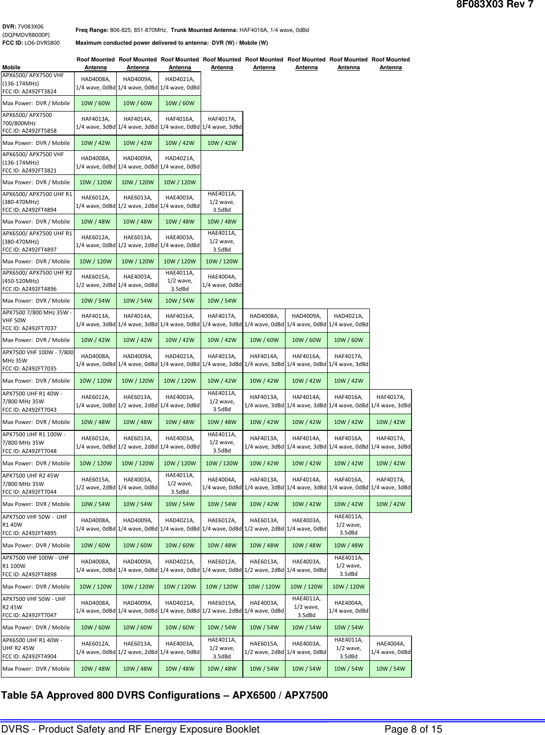 8F083X03 Rev 7 DVRS - Product Safety and RF Energy Exposure Booklet  Page 8 of 15 DVR: 7V083X06 (DQPMDVR8000P)FCC ID: LO6-DVRS800Roof Mounted Roof Mounted Roof Mounted Roof Mounted Roof Mounted Roof Mounted Roof Mounted Roof MountedMobile Antenna Antenna Antenna Antenna Antenna Antenna Antenna AntennaAPX6500/ APX7500 VHF (136-174MHz)FCC ID: AZ492FT3824Max Power:  DVR / Mobile 10W / 60W 10W / 60W 10W / 60WAPX6500/ APX7500 700/800MHz FCC ID: AZ492FT5858Max Power:  DVR / Mobile 10W / 42W 10W / 42W 10W / 42W 10W / 42WAPX6500/ APX7500 VHF (136-174MHz)FCC ID: AZ492FT3821Max Power:  DVR / Mobile 10W / 120W 10W / 120W 10W / 120WAPX6500/ APX7500 UHF R1 (380-470MHz)FCC ID: AZ492FT4894Max Power:  DVR / Mobile 10W / 48W 10W / 48W 10W / 48W 10W / 48WAPX6500/ APX7500 UHF R1 (380-470MHz)FCC ID: AZ492FT4897Max Power:  DVR / Mobile 10W / 120W 10W / 120W 10W / 120W 10W / 120WAPX6500/ APX7500 UHF R2 (450-520MHz)FCC ID: AZ492FT4896Max Power:  DVR / Mobile 10W / 54W 10W / 54W 10W / 54W 10W / 54WAPX7500 7/800 MHz 35W - VHF 50WFCC ID: AZ492FT7037Max Power:  DVR / Mobile 10W / 42W 10W / 42W 10W / 42W 10W / 42W 10W / 60W 10W / 60W 10W / 60WAPX7500 VHF 100W - 7/800 MHz 35WFCC ID: AZ492FT7035Max Power:  DVR / Mobile 10W / 120W 10W / 120W 10W / 120W 10W / 42W 10W / 42W 10W / 42W 10W / 42WAPX7500 UHF R1 40W - 7/800 MHz 35WFCC ID: AZ492FT7043Max Power:  DVR / Mobile 10W / 48W 10W / 48W 10W / 48W 10W / 48W 10W / 42W 10W / 42W 10W / 42W 10W / 42WAPX7500 UHF R1 100W - 7/800 MHz 35WFCC ID: AZ492FT7048Max Power:  DVR / Mobile 10W / 120W 10W / 120W 10W / 120W 10W / 120W 10W / 42W 10W / 42W 10W / 42W 10W / 42WAPX7500 UHF R2 45W 7/800 MHz 35WFCC ID: AZ492FT7044Max Power:  DVR / Mobile 10W / 54W 10W / 54W 10W / 54W 10W / 54W 10W / 42W 10W / 42W 10W / 42W 10W / 42WAPX7500 VHF 50W -  UHF R1 40W FCC ID: AZ492FT4895Max Power:  DVR / Mobile 10W / 60W 10W / 60W 10W / 60W 10W / 48W 10W / 48W 10W / 48W 10W / 48WAPX7500 VHF 100W - UHF R1 100WFCC ID: AZ492FT4898Max Power:  DVR / Mobile 10W / 120W 10W / 120W 10W / 120W 10W / 120W 10W / 120W 10W / 120W 10W / 120WAPX7500 VHF 50W - UHF R2 45WFCC ID: AZ492FT7047Max Power:  DVR / Mobile 10W / 60W 10W / 60W 10W / 60W 10W / 54W 10W / 54W 10W / 54W 10W / 54WAPX6500 UHF R1 40W - UHF R2 45W FCC ID: AZ492FT4904Max Power:  DVR / Mobile 10W / 48W 10W / 48W 10W / 48W 10W / 48W 10W / 54W 10W / 54W 10W / 54W 10W / 54WHAD4021A,        1/4 wave, 0dBdHAE4003A,        1/4 wave, 0dBdHAE4011A,1/2 wave, 3.5dBdHAF4013A,       1/4 wave, 3dBdHAD4021A,        1/4 wave, 0dBdHAE4011A,     1/2 wave, 3.5dBdHAE4004A,       1/4 wave, 0dBdHAF4013A,       1/4 wave, 3dBdHAF4014A,           1/4 wave, 3dBdHAE4011A,1/2 wave, 3.5dBdHAF4016A, 1/4 wave, 0dBdHAF4017A, 1/4 wave, 3dBdHAE6015A, 1/2 wave, 2dBdHAE4003A,        1/4 wave, 0dBdHAE4004A,       1/4 wave, 0dBdHAE4004A,       1/4 wave, 0dBdHAF4013A,       1/4 wave, 3dBdHAF4014A,           1/4 wave, 3dBdHAE6013A,1/2 wave, 2dBdHAE4003A,        1/4 wave, 0dBdHAE6012A,          1/4 wave, 0dBdHAE6013A,1/2 wave, 2dBdHAE4003A,        1/4 wave, 0dBdHAE4011A,1/2 wave, 3.5dBdHAD4021A,        1/4 wave, 0dBdHAE6015A, 1/2 wave, 2dBdHAE4003A,        1/4 wave, 0dBdHAE4011A,       1/2 wave, 3.5dBdHAE4011A,       1/2 wave, 3.5dBdHAE4004A,       1/4 wave, 0dBdHAD4008A,       1/4 wave, 0dBdHAD4009A,        1/4 wave, 0dBdHAD4021A,        1/4 wave, 0dBdHAE6012A, 1/4 wave, 0dBdHAE6013A,1/2 wave, 2dBdHAE4003A,        1/4 wave, 0dBdHAD4008A,       1/4 wave, 0dBdHAD4009A,        1/4 wave, 0dBdHAF4014A,           1/4 wave, 3dBdHAE6012A,          1/4 wave, 0dBdHAE6013A,1/2 wave, 2dBdHAE4011A,       1/2 wave, 3.5dBdHAE6012A, 1/4 wave, 0dBdHAE6013A,1/2 wave, 2dBdHAE4003A,        1/4 wave, 0dBdHAE4011A,     1/2 wave, 3.5dBdHAF4013A,       1/4 wave, 3dBdHAF4014A,           1/4 wave, 3dBdHAF4017A, 1/4 wave, 3dBdHAF4016A, 1/4 wave, 0dBdHAF4017A, 1/4 wave, 3dBdHAF4016A, 1/4 wave, 0dBdHAF4016A, 1/4 wave, 0dBdHAF4017A, 1/4 wave, 3dBdHAD4008A,       1/4 wave, 0dBdHAD4009A,        1/4 wave, 0dBdHAD4021A,        1/4 wave, 0dBdHAE6012A,          1/4 wave, 0dBdHAE6015A, 1/2 wave, 2dBdHAE4003A,        1/4 wave, 0dBdHAF4013A,       1/4 wave, 3dBdHAF4013A,       1/4 wave, 3dBdHAF4014A,           1/4 wave, 3dBdHAF4016A, 1/4 wave, 0dBdHAE6015A, 1/2 wave, 2dBdHAD4009A,        1/4 wave, 0dBdHAD4021A,        1/4 wave, 0dBdHAF4017A, 1/4 wave, 3dBdHAF4014A,           1/4 wave, 3dBdHAE4003A,        1/4 wave, 0dBdHAE4011A,       1/2 wave, 3.5dBdHAF4016A, 1/4 wave, 0dBdHAF4017A, 1/4 wave, 3dBdHAD4008A,       1/4 wave, 0dBdHAD4009A,        1/4 wave, 0dBdHAD4008A,       1/4 wave, 0dBdHAD4009A,        1/4 wave, 0dBdMaximum conducted power delivered to antenna:  DVR (W) / Mobile (W)Freq Range: 806-825, 851-870MHz,  Trunk Mounted Antenna: HAF4016A, 1/4 wave, 0dBd HAE6012A, 1/4 wave, 0dBdHAE6013A,1/2 wave, 2dBdHAE4003A,        1/4 wave, 0dBdHAE6013A,1/2 wave, 2dBdHAE4003A,        1/4 wave, 0dBdHAE4011A,1/2 wave, 3.5dBdHAE4011A,     1/2 wave, 3.5dBdHAD4008A,       1/4 wave, 0dBdHAD4008A,       1/4 wave, 0dBdHAD4009A,        1/4 wave, 0dBdHAD4021A,        1/4 wave, 0dBdHAE6012A,          1/4 wave, 0dBd Table 5A Approved 800 DVRS Configurations – APX6500 / APX7500 