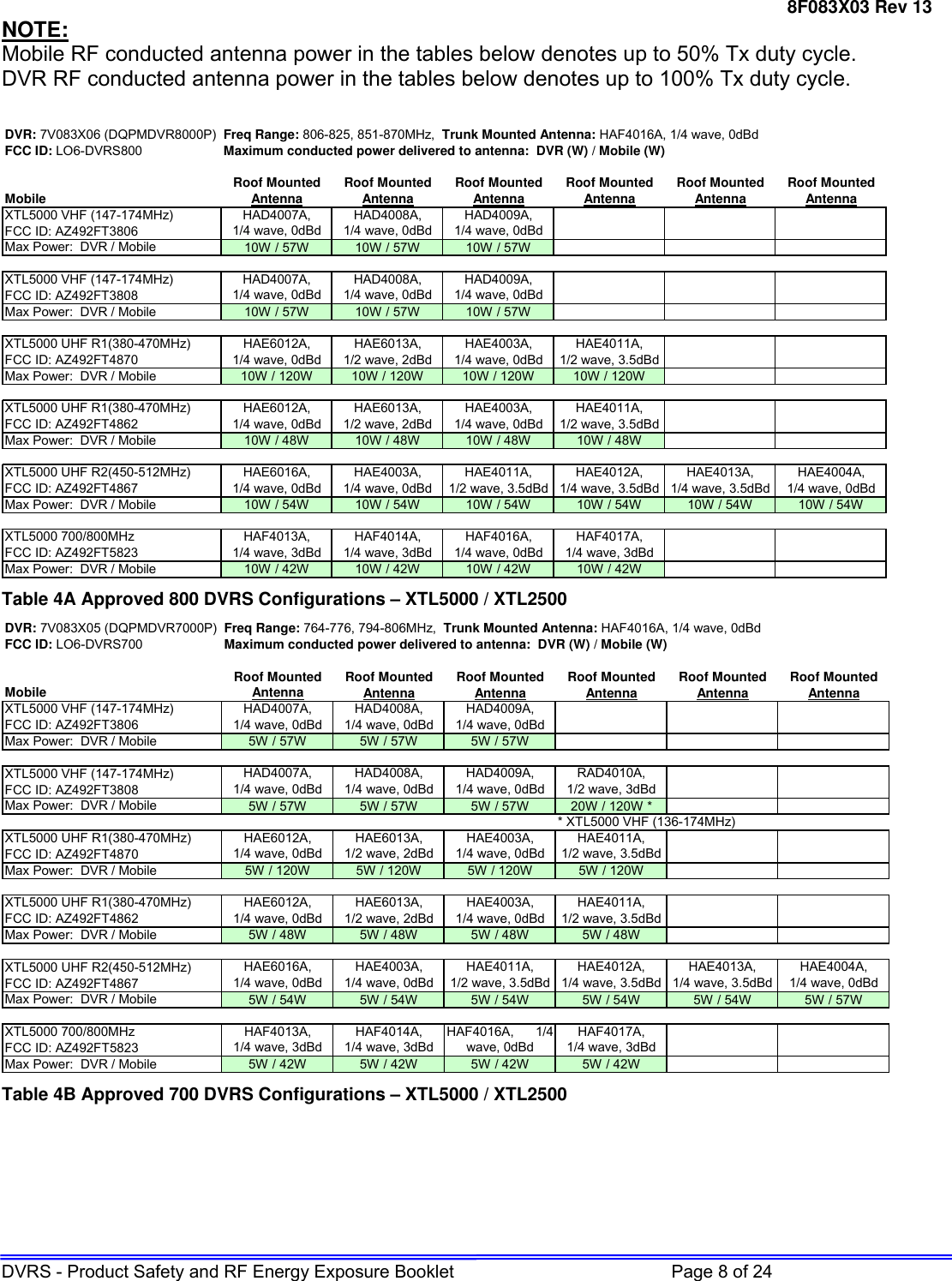 8F083X03 Rev 13 DVRS - Product Safety and RF Energy Exposure Booklet         Page 8 of 24 NOTE: Mobile RF conducted antenna power in the tables below denotes up to 50% Tx duty cycle. DVR RF conducted antenna power in the tables below denotes up to 100% Tx duty cycle.  DVR: 7V083X06 (DQPMDVR8000P) Freq Range: 806-825, 851-870MHz,  Trunk Mounted Antenna: HAF4016A, 1/4 wave, 0dBd FCC ID: LO6-DVRS800 Maximum conducted power delivered to antenna:  DVR (W) / Mobile (W)Roof Mounted Roof Mounted Roof Mounted Roof Mounted Roof Mounted Roof MountedMobile AntennaAntennaAntennaAntenna AntennaAntennaXTL5000 VHF (147-174MHz)FCC ID: AZ492FT3806Max Power:  DVR / Mobile 10W / 57W 10W / 57W 10W / 57WXTL5000 VHF (147-174MHz)FCC ID: AZ492FT3808Max Power:  DVR / Mobile 10W / 57W 10W / 57W 10W / 57WXTL5000 UHF R1(380-470MHz)FCC ID: AZ492FT4870Max Power:  DVR / Mobile 10W / 120W 10W / 120W 10W / 120W 10W / 120WXTL5000 UHF R1(380-470MHz)FCC ID: AZ492FT4862Max Power:  DVR / Mobile 10W / 48W 10W / 48W 10W / 48W 10W / 48WXTL5000 UHF R2(450-512MHz)FCC ID: AZ492FT4867Max Power:  DVR / Mobile 10W / 54W 10W / 54W 10W / 54W 10W / 54W 10W / 54W 10W / 54WXTL5000 700/800MHz FCC ID: AZ492FT5823Max Power:  DVR / Mobile 10W / 42W 10W / 42W 10W / 42W 10W / 42WHAD4007A,      1/4 wave, 0dBdHAD4008A,      1/4 wave, 0dBdHAD4007A,      1/4 wave, 0dBdHAD4008A,      1/4 wave, 0dBdHAD4009A,      1/4 wave, 0dBdHAD4009A,      1/4 wave, 0dBdHAE6012A, 1/4 wave, 0dBdHAE6013A,1/2 wave, 2dBdHAE4003A,      1/4 wave, 0dBdHAE4011A, 1/2 wave, 3.5dBdHAF4013A,      1/4 wave, 3dBdHAF4014A,      1/4 wave, 3dBdHAF4016A, 1/4 wave, 0dBdHAF4017A, 1/4 wave, 3dBdHAE6012A,      1/4 wave, 0dBdHAE6013A,1/2 wave, 2dBdHAE4003A,      1/4 wave, 0dBdHAE4011A,1/2 wave, 3.5dBdHAE6016A, 1/4 wave, 0dBdHAE4003A,      1/4 wave, 0dBdHAE4011A,      1/2 wave, 3.5dBdHAE4012A,      1/4 wave, 3.5dBdHAE4013A,      1/4 wave, 3.5dBdHAE4004A,      1/4 wave, 0dBd Table 4A Approved 800 DVRS Configurations – XTL5000 / XTL2500 DVR: 7V083X05 (DQPMDVR7000P) Freq Range: 764-776, 794-806MHz,  Trunk Mounted Antenna: HAF4016A, 1/4 wave, 0dBd FCC ID: LO6-DVRS700 Maximum conducted power delivered to antenna:  DVR (W) / Mobile (W)Roof Mounted Roof Mounted Roof Mounted Roof Mounted Roof Mounted Roof MountedMobile AntennaAntennaAntennaAntenna AntennaAntennaXTL5000 VHF (147-174MHz)FCC ID: AZ492FT3806Max Power:  DVR / Mobile 5W / 57W 5W / 57W 5W / 57WXTL5000 VHF (147-174MHz)FCC ID: AZ492FT3808Max Power:  DVR / Mobile 5W / 57W 5W / 57W 5W / 57W 20W / 120W ** XTL5000 VHF (136-174MHz)XTL5000 UHF R1(380-470MHz)FCC ID: AZ492FT4870Max Power:  DVR / Mobile 5W / 120W 5W / 120W 5W / 120W 5W / 120WXTL5000 UHF R1(380-470MHz)FCC ID: AZ492FT4862Max Power:  DVR / Mobile 5W / 48W 5W / 48W 5W / 48W 5W / 48WXTL5000 UHF R2(450-512MHz)FCC ID: AZ492FT4867Max Power:  DVR / Mobile 5W / 54W 5W / 54W 5W / 54W 5W / 54W 5W / 54W 5W / 57WXTL5000 700/800MHz FCC ID: AZ492FT5823Max Power:  DVR / Mobile 5W / 42W 5W / 42W 5W / 42W 5W / 42WHAF4013A,      1/4 wave, 3dBdHAF4014A,      1/4 wave, 3dBdHAF4016A,      1/4 wave, 0dBdHAF4017A,      1/4 wave, 3dBdHAE4013A,      1/4 wave, 3.5dBdHAE4004A,      1/4 wave, 0dBdHAE6012A,      1/4 wave, 0dBdHAE6013A,      1/2 wave, 2dBdHAE6016A,      1/4 wave, 0dBdHAE4003A,      1/4 wave, 0dBdHAE4011A,      1/2 wave, 3.5dBdHAE4012A,      1/4 wave, 3.5dBdHAE4003A,      1/4 wave, 0dBdHAE4011A,      1/2 wave, 3.5dBdHAE6012A,      1/4 wave, 0dBdHAE6013A,      1/2 wave, 2dBdHAE4003A,      1/4 wave, 0dBdHAE4011A,      1/2 wave, 3.5dBdHAD4007A,      1/4 wave, 0dBdHAD4008A,      1/4 wave, 0dBdHAD4009A,      1/4 wave, 0dBdRAD4010A,      1/2 wave, 3dBdHAD4007A,      1/4 wave, 0dBdHAD4008A,      1/4 wave, 0dBdHAD4009A,      1/4 wave, 0dBd Table 4B Approved 700 DVRS Configurations – XTL5000 / XTL2500     