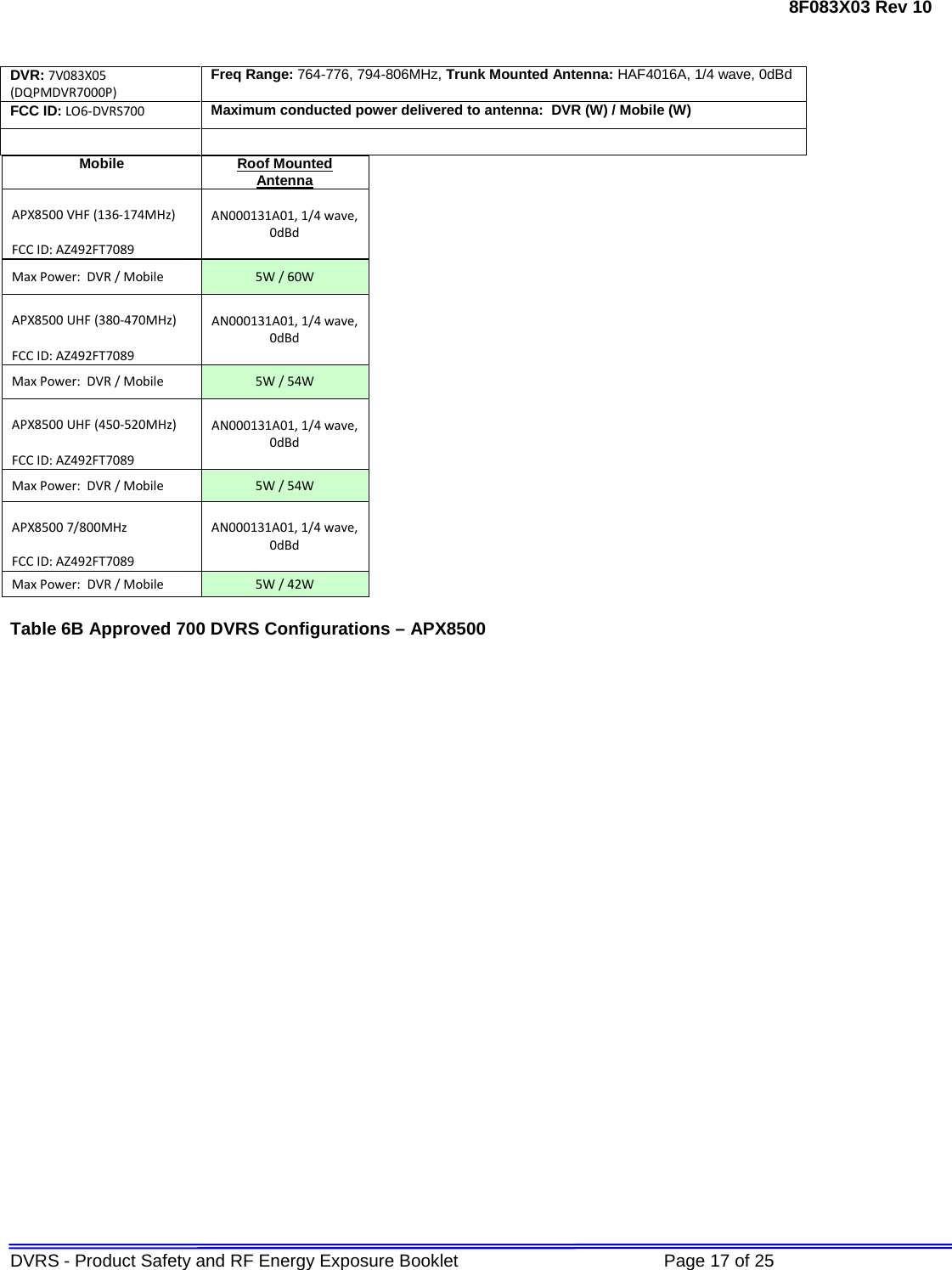 8F083X03 Rev 10 DVRS - Product Safety and RF Energy Exposure Booklet             Page 17 of 25   DVR: 7V083X05 (DQPMDVR7000P) Freq Range: 764-776, 794-806MHz, Trunk Mounted Antenna: HAF4016A, 1/4 wave, 0dBd  FCC ID: LO6-DVRS700 Maximum conducted power delivered to antenna:  DVR (W) / Mobile (W)   Mobile Roof Mounted Antenna APX8500 VHF (136-174MHz) AN000131A01, 1/4 wave, 0dBd FCC ID: AZ492FT7089 Max Power:  DVR / Mobile 5W / 60W APX8500 UHF (380-470MHz) AN000131A01, 1/4 wave, 0dBd FCC ID: AZ492FT7089 Max Power:  DVR / Mobile 5W / 54W APX8500 UHF (450-520MHz) AN000131A01, 1/4 wave, 0dBd FCC ID: AZ492FT7089 Max Power:  DVR / Mobile 5W / 54W APX8500 7/800MHz AN000131A01, 1/4 wave, 0dBd FCC ID: AZ492FT7089 Max Power:  DVR / Mobile 5W / 42W Table 6B Approved 700 DVRS Configurations – APX8500                          