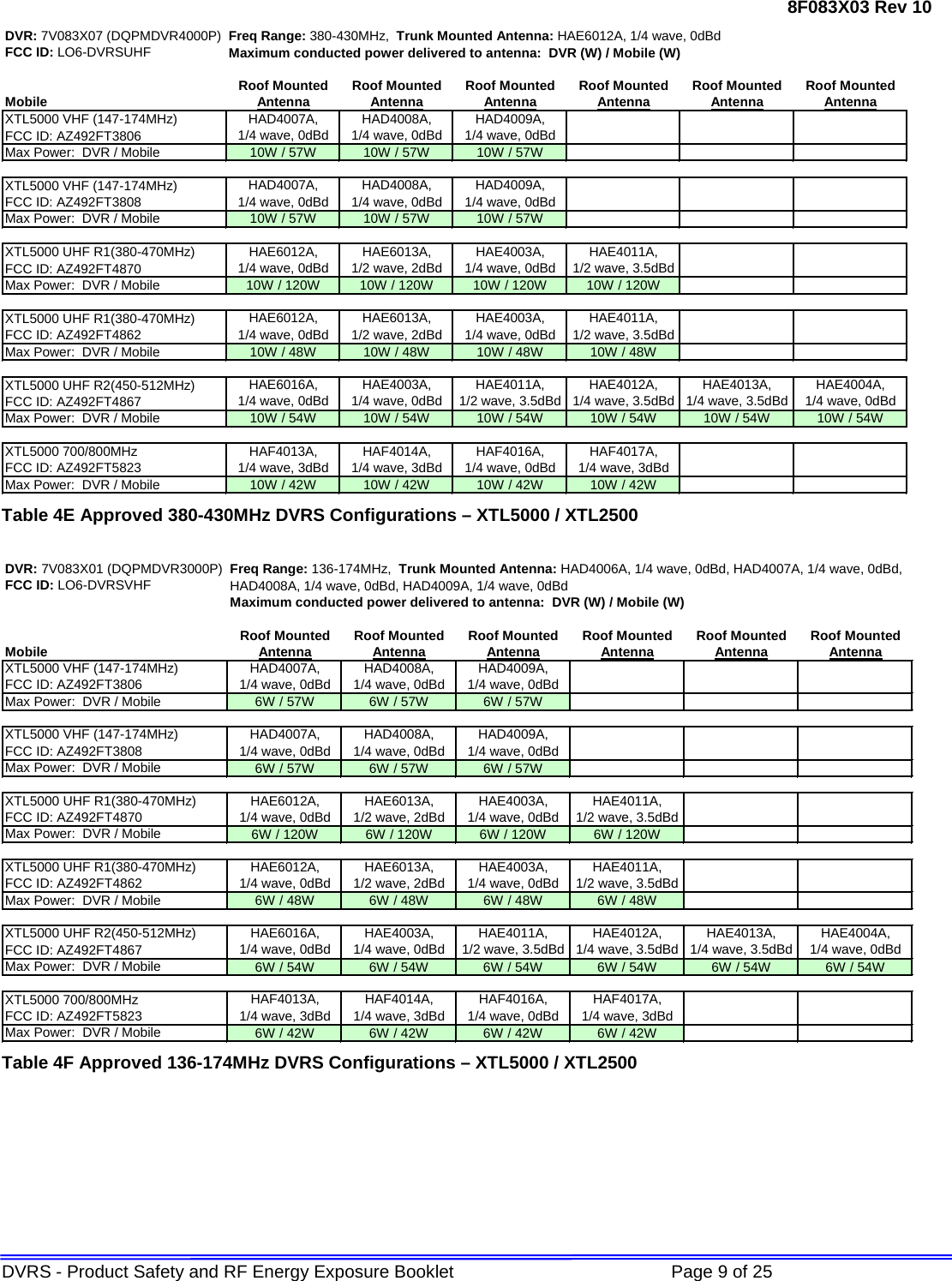 8F083X03 Rev 10 DVRS - Product Safety and RF Energy Exposure Booklet             Page 9 of 25 DVR: 7V083X07 (DQPMDVR4000P) Freq Range: 380-430MHz,  Trunk Mounted Antenna: HAE6012A, 1/4 wave, 0dBdFCC ID: LO6-DVRSUHF Maximum conducted power delivered to antenna:  DVR (W) / Mobile (W)Roof Mounted Roof Mounted Roof Mounted Roof Mounted Roof Mounted Roof MountedMobile Antenna Antenna Antenna Antenna Antenna AntennaXTL5000 VHF (147-174MHz)FCC ID: AZ492FT3806Max Power:  DVR / Mobile 10W / 57W 10W / 57W 10W / 57WXTL5000 VHF (147-174MHz)FCC ID: AZ492FT3808Max Power:  DVR / Mobile 10W / 57W 10W / 57W 10W / 57WXTL5000 UHF R1(380-470MHz)FCC ID: AZ492FT4870Max Power:  DVR / Mobile 10W / 120W 10W / 120W 10W / 120W 10W / 120WXTL5000 UHF R1(380-470MHz)FCC ID: AZ492FT4862Max Power:  DVR / Mobile 10W / 48W 10W / 48W 10W / 48W 10W / 48WXTL5000 UHF R2(450-512MHz)FCC ID: AZ492FT4867Max Power:  DVR / Mobile 10W / 54W 10W / 54W 10W / 54W 10W / 54W 10W / 54W 10W / 54WXTL5000 700/800MHz FCC ID: AZ492FT5823Max Power:  DVR / Mobile 10W / 42W 10W / 42W 10W / 42W 10W / 42WHAD4007A,       1/4 wave, 0dBdHAD4008A,        1/4 wave, 0dBdHAD4009A,        1/4 wave, 0dBdHAD4007A,       1/4 wave, 0dBdHAD4008A,         1/4 wave, 0dBdHAE6012A,        1/4 wave, 0dBdHAE6013A,       1/2 wave, 2dBdHAE4003A,        1/4 wave, 0dBdHAE4011A,       1/2 wave, 3.5dBdHAD4009A,        1/4 wave, 0dBdHAE6012A,          1/4 wave, 0dBdHAE6013A,       1/2 wave, 2dBdHAE4003A,        1/4 wave, 0dBdHAE4011A,         1/2 wave, 3.5dBdHAE6016A,       1/4 wave, 0dBdHAE4003A,        1/4 wave, 0dBdHAE4011A,       1/2 wave, 3.5dBdHAE4012A,         1/4 wave, 3.5dBdHAE4013A,         1/4 wave, 3.5dBdHAE4004A,       1/4 wave, 0dBdHAF4013A,       1/4 wave, 3dBdHAF4014A,          1/4 wave, 3dBdHAF4016A,        1/4 wave, 0dBdHAF4017A,        1/4 wave, 3dBd  Table 4E Approved 380-430MHz DVRS Configurations – XTL5000 / XTL2500  DVR: 7V083X01 (DQPMDVR3000P) Freq Range: 136-174MHz,  Trunk Mounted Antenna: HAD4006A, 1/4 wave, 0dBd, HAD4007A, 1/4 wave, 0dBd,FCC ID: LO6-DVRSVHFHAD4008A, 1/4 wave, 0dBd, HAD4009A, 1/4 wave, 0dBdMaximum conducted power delivered to antenna:  DVR (W) / Mobile (W)Roof Mounted Roof Mounted Roof Mounted Roof Mounted Roof Mounted Roof MountedMobile Antenna Antenna Antenna Antenna Antenna AntennaXTL5000 VHF (147-174MHz)FCC ID: AZ492FT3806Max Power:  DVR / Mobile 6W / 57W 6W / 57W 6W / 57WXTL5000 VHF (147-174MHz)FCC ID: AZ492FT3808Max Power:  DVR / Mobile 6W / 57W 6W / 57W 6W / 57WXTL5000 UHF R1(380-470MHz)FCC ID: AZ492FT4870Max Power:  DVR / Mobile 6W / 120W 6W / 120W 6W / 120W 6W / 120WXTL5000 UHF R1(380-470MHz)FCC ID: AZ492FT4862Max Power:  DVR / Mobile 6W / 48W 6W / 48W 6W / 48W 6W / 48WXTL5000 UHF R2(450-512MHz)FCC ID: AZ492FT4867Max Power:  DVR / Mobile 6W / 54W 6W / 54W 6W / 54W 6W / 54W 6W / 54W 6W / 54WXTL5000 700/800MHz FCC ID: AZ492FT5823Max Power:  DVR / Mobile 6W / 42W 6W / 42W 6W / 42W 6W / 42WHAF4013A,       1/4 wave, 3dBdHAF4014A,          1/4 wave, 3dBdHAF4016A,        1/4 wave, 0dBdHAF4017A,        1/4 wave, 3dBdHAE4013A,         1/4 wave, 3.5dBdHAE4004A,       1/4 wave, 0dBdHAE6012A,          1/4 wave, 0dBdHAE6013A,       1/2 wave, 2dBdHAE6016A,       1/4 wave, 0dBdHAE4003A,        1/4 wave, 0dBdHAE4011A,       1/2 wave, 3.5dBdHAE4012A,         1/4 wave, 3.5dBdHAE4003A,        1/4 wave, 0dBdHAE4011A,         1/2 wave, 3.5dBdHAE6012A,        1/4 wave, 0dBdHAE6013A,       1/2 wave, 2dBdHAE4003A,        1/4 wave, 0dBdHAE4011A,       1/2 wave, 3.5dBdHAD4007A,       1/4 wave, 0dBdHAD4008A,         1/4 wave, 0dBdHAD4009A,        1/4 wave, 0dBdHAD4007A,       1/4 wave, 0dBdHAD4008A,        1/4 wave, 0dBdHAD4009A,        1/4 wave, 0dBd Table 4F Approved 136-174MHz DVRS Configurations – XTL5000 / XTL2500   