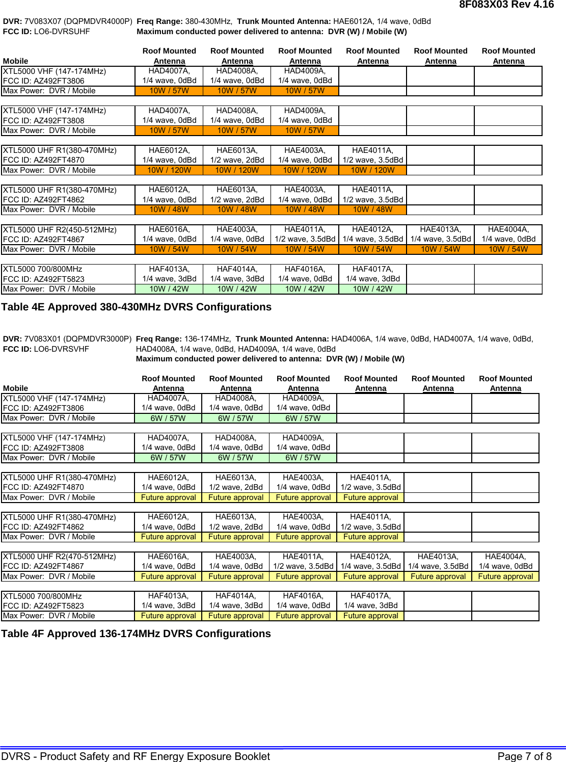 8F083X03 Rev 4.16 DVRS - Product Safety and RF Energy Exposure Booklet    Page 7 of 8 DVR: 7V083X07 (DQPMDVR4000P) Freq Range: 380-430MHz,  Trunk Mounted Antenna: HAE6012A, 1/4 wave, 0dBdFCC ID: LO6-DVRSUHF Maximum conducted power delivered to antenna:  DVR (W) / Mobile (W)Roof Mounted Roof Mounted Roof Mounted Roof Mounted Roof Mounted Roof MountedMobile AntennaAntennaAntennaAntenna AntennaAntennaXTL5000 VHF (147-174MHz)FCC ID: AZ492FT3806Max Power:  DVR / Mobile 10W / 57W 10W / 57W 10W / 57WXTL5000 VHF (147-174MHz)FCC ID: AZ492FT3808Max Power:  DVR / Mobile 10W / 57W 10W / 57W 10W / 57WXTL5000 UHF R1(380-470MHz)FCC ID: AZ492FT4870Max Power:  DVR / Mobile 10W / 120W 10W / 120W 10W / 120W 10W / 120WXTL5000 UHF R1(380-470MHz)FCC ID: AZ492FT4862Max Power:  DVR / Mobile 10W / 48W 10W / 48W 10W / 48W 10W / 48WXTL5000 UHF R2(450-512MHz)FCC ID: AZ492FT4867Max Power:  DVR / Mobile 10W / 54W 10W / 54W 10W / 54W 10W / 54W 10W / 54W 10W / 54WXTL5000 700/800MHz FCC ID: AZ492FT5823Max Power:  DVR / Mobile 10W / 42W 10W / 42W 10W / 42W 10W / 42WHAF4013A,      1/4 wave, 3dBdHAF4014A,      1/4 wave, 3dBdHAF4016A,      1/4 wave, 0dBdHAF4017A,      1/4 wave, 3dBdHAE4013A,      1/4 wave, 3.5dBdHAE4004A,      1/4 wave, 0dBdHAE6016A,      1/4 wave, 0dBdHAE4003A,      1/4 wave, 0dBdHAE4011A,      1/2 wave, 3.5dBdHAE4012A,      1/4 wave, 3.5dBdHAE6012A,      1/4 wave, 0dBdHAE6013A,      1/2 wave, 2dBdHAE4003A,      1/4 wave, 0dBdHAE4011A,      1/2 wave, 3.5dBdHAD4007A,      1/4 wave, 0dBdHAD4008A,      1/4 wave, 0dBdHAE6012A,      1/4 wave, 0dBdHAE6013A,      1/2 wave, 2dBdHAE4003A,      1/4 wave, 0dBdHAE4011A,      1/2 wave, 3.5dBdHAD4009A,      1/4 wave, 0dBdHAD4007A,      1/4 wave, 0dBdHAD4008A,      1/4 wave, 0dBdHAD4009A,      1/4 wave, 0dBd  Table 4E Approved 380-430MHz DVRS Configurations  DVR: 7V083X01 (DQPMDVR3000P) Freq Range: 136-174MHz,  Trunk Mounted Antenna: HAD4006A, 1/4 wave, 0dBd, HAD4007A, 1/4 wave, 0dBd,FCC ID: LO6-DVRSVHF HAD4008A, 1/4 wave, 0dBd, HAD4009A, 1/4 wave, 0dBdMaximum conducted power delivered to antenna:  DVR (W) / Mobile (W)Roof Mounted Roof Mounted Roof Mounted Roof Mounted Roof Mounted Roof MountedMobile AntennaAntennaAntennaAntenna AntennaAntennaXTL5000 VHF (147-174MHz)FCC ID: AZ492FT3806Max Power:  DVR / Mobile 6W / 57W 6W / 57W 6W / 57WXTL5000 VHF (147-174MHz)FCC ID: AZ492FT3808Max Power:  DVR / Mobile 6W / 57W 6W / 57W 6W / 57WXTL5000 UHF R1(380-470MHz)FCC ID: AZ492FT4870Max Power:  DVR / Mobile Future approval Future approval Future approval Future approvalXTL5000 UHF R1(380-470MHz)FCC ID: AZ492FT4862Max Power:  DVR / Mobile Future approval Future approval Future approval Future approvalXTL5000 UHF R2(470-512MHz)FCC ID: AZ492FT4867Max Power:  DVR / Mobile Future approval Future approval Future approval Future approval Future approval Future approvalXTL5000 700/800MHz FCC ID: AZ492FT5823Max Power:  DVR / Mobile Future approval Future approval Future approval Future approvalHAF4013A,      1/4 wave, 3dBdHAF4014A,      1/4 wave, 3dBdHAF4016A,      1/4 wave, 0dBdHAF4017A,      1/4 wave, 3dBdHAE4013A,      1/4 wave, 3.5dBdHAE4004A,      1/4 wave, 0dBdHAE6012A,      1/4 wave, 0dBdHAE6013A,      1/2 wave, 2dBdHAE6016A,      1/4 wave, 0dBdHAE4003A,      1/4 wave, 0dBdHAE4011A,      1/2 wave, 3.5dBdHAE4012A,      1/4 wave, 3.5dBdHAE4003A,      1/4 wave, 0dBdHAE4011A,      1/2 wave, 3.5dBdHAE6012A,      1/4 wave, 0dBdHAE6013A,      1/2 wave, 2dBdHAE4003A,      1/4 wave, 0dBdHAE4011A,      1/2 wave, 3.5dBdHAD4007A,      1/4 wave, 0dBdHAD4008A,      1/4 wave, 0dBdHAD4009A,      1/4 wave, 0dBdHAD4007A,      1/4 wave, 0dBdHAD4008A,      1/4 wave, 0dBdHAD4009A,      1/4 wave, 0dBd Table 4F Approved 136-174MHz DVRS Configurations   