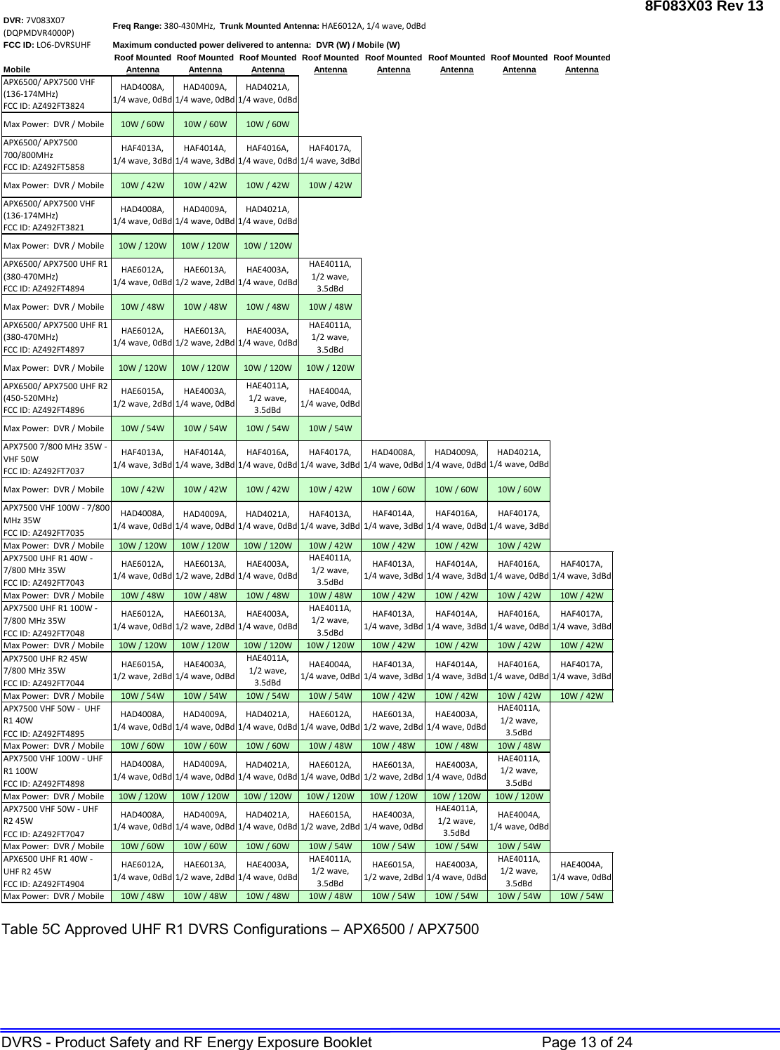 8F083X03 Rev 13 DVRS - Product Safety and RF Energy Exposure Booklet         Page 13 of 24 DVR:7V083X07(DQPMDVR4000P)FCC ID:LO6‐DVRSUHFRoof Mounted Roof Mounted Roof Mounted Roof Mounted Roof Mounted Roof Mounted Roof Mounted Roof MountedMobile Antenna Antenna Antenna Antenna Antenna Antenna Antenna AntennaAPX6500/APX7500VHF(136‐174MHz)FCCID:AZ492FT3824MaxPower:DVR/Mobile 10W/60W 10W/60W 10W/60WAPX6500/APX7500700/800MHzFCCID:AZ492FT5858MaxPower:DVR/Mobile 10W/42W 10W/42W 10W/42W 10W/42WAPX6500/APX7500VHF(136‐174MHz)FCCID:AZ492FT3821MaxPower:DVR/Mobile 10W/120W 10W/120W 10W/120WAPX6500/APX7500UHFR1(380‐470MHz)FCCID:AZ492FT4894MaxPower:DVR/Mobile 10W/48W 10W/48W 10W/48W 10W/48WAPX6500/APX7500UHFR1(380‐470MHz)FCCID:AZ492FT4897MaxPower:DVR/Mobile 10W/120W 10W/120W 10W/120W 10W/120WAPX6500/APX7500UHFR2(450‐520MHz)FCCID:AZ492FT4896MaxPower:DVR/Mobile 10W/54W 10W/54W 10W/54W 10W/54WAPX75007/800MHz35W‐VHF50WFCCID:AZ492FT7037MaxPower:DVR/Mobile 10W/42W 10W/42W 10W/42W 10W/42W 10W/60W 10W/60W 10W/60WAPX7500VHF100W‐7/800MHz35WFCCID:AZ492FT7035MaxPower:DVR/Mobile 10W/120W 10W/120W 10W/120W 10W/42W 10W/42W 10W/42W 10W/42WAPX7500UHFR140W‐7/800MHz35WFCCID:AZ492FT7043MaxPower:DVR/Mobile 10W/48W 10W/48W 10W/48W 10W/48W 10W/42W 10W/42W 10W/42W 10W/42WAPX7500UHFR1100W‐7/800MHz35WFCCID:AZ492FT7048MaxPower:DVR/Mobile 10W/120W 10W/120W 10W/120W 10W/120W 10W/42W 10W/42W 10W/42W 10W/42WAPX7500UHFR245W7/800MHz35WFCCID:AZ492FT7044MaxPower:DVR/Mobile 10W/54W 10W/54W 10W/54W 10W/54W 10W/42W 10W/42W 10W/42W 10W/42WAPX7500VHF50W‐UHFR140WFCCID:AZ492FT4895MaxPower:DVR/Mobile 10W/60W 10W/60W 10W/60W 10W/48W 10W/48W 10W/48W 10W/48WAPX7500VHF100W‐UHFR1100WFCCID:AZ492FT4898MaxPower:DVR/Mobile 10W/120W 10W/120W 10W/120W 10W/120W 10W/120W 10W/120W 10W/120WAPX7500VHF50W‐UHFR245WFCCID:AZ492FT7047MaxPower:DVR/Mobile 10W/60W 10W/60W 10W/60W 10W/54W 10W/54W 10W/54W 10W/54WAPX6500UHFR140W‐UHFR245WFCCID:AZ492FT4904MaxPower:DVR/Mobile 10W/48W 10W/48W 10W/48W 10W/48W 10W/54W 10W/54W 10W/54W 10W/54WMaximum conducted power delivered to antenna:  DVR (W) / Mobile (W)Freq Range:380‐430MHz,Trunk Mounted Antenna:HAE6012A,1/4wave,0dBdHAF4013A,1/4wave,3dBdHAF4014A,1/4wave,3dBdHAF4016A,1/4wave,0dBdHAF4017A,1/4wave,3dBdHAD4008A,1/4wave,0dBdHAD4009A,1/4wave,0dBdHAD4021A,1/4wave,0dBdHAD4008A,1/4wave,0dBdHAD4009A,1/4wave,0dBdHAD4021A,1/4wave,0dBdHAF4017A,1/4wave,3dBdHAE6012A,1/4wave,0dBdHAE6015A,1/2wave,2dBdHAE4003A,1/4wave,0dBdHAE4011A,1/2wave,3.5dBdHAE4004A,1/4wave,0dBdHAD4021A,1/4wave,0dBdHAE4011A,1/2wave,3.5dBdHAE6012A,1/4wave,0dBdHAE6013A,1/2wave,2dBdHAE4003A,1/4wave,0dBdHAE4011A,1/2wave,3.5dBdHAD4008A,1/4wave,0dBdHAE6012A,1/4wave,0dBdHAE6013A,1/2wave,2dBdHAE4003A,1/4wave,0dBdHAF4014A,1/4wave,3dBdHAF4016A,1/4wave,0dBdHAF4017A,1/4wave,3dBdHAF4013A,1/4wave,3dBdHAF4014A,1/4wave,3dBdHAF4016A,1/4wave,0dBdHAF4017A,1/4wave,3dBdHAD4008A,1/4wave,0dBdHAD4009A,1/4wave,0dBdHAD4009A,1/4wave,0dBdHAD4021A,1/4wave,0dBdHAF4013A,1/4wave,3dBdHAD4008A,1/4wave,0dBdHAD4009A,1/4wave,0dBdHAE4003A,1/4wave,0dBdHAF4017A,1/4wave,3dBdHAE4011A,1/2wave,3.5dBdHAE6015A,1/2wave,2dBdHAE4003A,1/4wave,0dBdHAE4011A,1/2wave,3.5dBdHAE4004A,1/4wave,0dBdHAF4013A,1/4wave,3dBdHAF4014A,1/4wave,3dBdHAE6012A,1/4wave,0dBdHAE6013A,1/2wave,2dBdHAE4003A,1/4wave,0dBdHAE4011A,1/2wave,3.5dBdHAF4013A,1/4wave,3dBdHAF4014A,1/4wave,3dBdHAF4013A,1/4wave,3dBdHAF4014A,1/4wave,3dBdHAF4016A,1/4wave,0dBdHAF4016A,1/4wave,0dBdHAD4008A,1/4wave,0dBdHAD4009A,1/4wave,0dBdHAD4021A,1/4wave,0dBdHAE6012A,1/4wave,0dBdHAE6013A,1/2wave,2dBdHAE6013A,1/2wave,2dBdHAE4003A,1/4wave,0dBdHAE4011A,1/2wave,3.5dBdHAF4016A,1/4wave,0dBdHAE4011A,1/2wave,3.5dBdHAE4004A,1/4wave,0dBdHAE4011A,1/2wave,3.5dBdHAF4017A,1/4wave,3dBdHAE4004A,1/4wave,0dBdHAD4021A,1/4wave,0dBdHAE6012A,1/4wave,0dBdHAE6013A,1/2wave,2dBdHAE4003A,1/4wave,0dBdHAE4003A,1/4wave,0dBdHAE4011A,1/2wave,3.5dBdHAD4008A,1/4wave,0dBdHAD4009A,1/4wave,0dBdHAD4021A,1/4wave,0dBdHAE6015A,1/2wave,2dBdHAE6015A,1/2wave,2dBdHAE4003A,1/4wave,0dBdHAE6012A,1/4wave,0dBdHAE6013A,1/2wave,2dBdHAE4003A,1/4wave,0dBdHAE4011A,1/2wave,3.5dBd Table 5C Approved UHF R1 DVRS Configurations – APX6500 / APX7500   