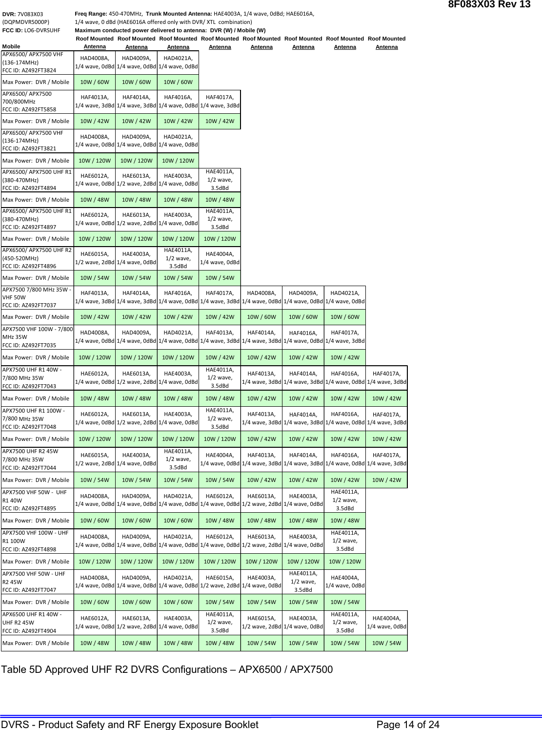 8F083X03 Rev 13 DVRS - Product Safety and RF Energy Exposure Booklet         Page 14 of 24 DVR:7V083X03(DQPMDVR5000P)FCC ID:LO6‐DVRSUHFRoof Mounted Roof Mounted Roof Mounted Roof Mounted Roof Mounted Roof Mounted Roof Mounted Roof MountedMobile Antenna Antenna Antenna Antenna Antenna Antenna Antenna AntennaAPX6500/APX7500VHF(136‐174MHz)FCCID:AZ492FT3824MaxPower:DVR/Mobile 10W/60W 10W/60W 10W/60WAPX6500/APX7500700/800MHzFCCID:AZ492FT5858MaxPower:DVR/Mobile 10W/42W 10W/42W 10W/42W 10W/42WAPX6500/APX7500VHF(136‐174MHz)FCCID:AZ492FT3821MaxPower:DVR/Mobile 10W/120W 10W/120W 10W/120WAPX6500/APX7500UHFR1(380‐470MHz)FCCID:AZ492FT4894MaxPower:DVR/Mobile 10W/48W 10W/48W 10W/48W 10W/48WAPX6500/APX7500UHFR1(380‐470MHz)FCCID:AZ492FT4897MaxPower:DVR/Mobile 10W/120W 10W/120W 10W/120W 10W/120WAPX6500/APX7500UHFR2(450‐520MHz)FCCID:AZ492FT4896MaxPower:DVR/Mobile 10W/54W 10W/54W 10W/54W 10W/54WAPX75007/800MHz35W‐VHF50WFCCID:AZ492FT7037MaxPower:DVR/Mobile 10W/42W 10W/42W 10W/42W 10W/42W 10W/60W 10W/60W 10W/60WAPX7500VHF100W‐7/800MHz35WFCCID:AZ492FT7035MaxPower:DVR/Mobile 10W/120W 10W/120W 10W/120W 10W/42W 10W/42W 10W/42W 10W/42WAPX7500UHFR140W‐7/800MHz35WFCCID:AZ492FT7043MaxPower:DVR/Mobile 10W/48W 10W/48W 10W/48W 10W/48W 10W/42W 10W/42W 10W/42W 10W/42WAPX7500UHFR1100W‐7/800MHz35WFCCID:AZ492FT7048MaxPower:DVR/Mobile 10W/120W 10W/120W 10W/120W 10W/120W 10W/42W 10W/42W 10W/42W 10W/42WAPX7500UHFR245W7/800MHz35WFCCID:AZ492FT7044MaxPower:DVR/Mobile 10W/54W 10W/54W 10W/54W 10W/54W 10W/42W 10W/42W 10W/42W 10W/42WAPX7500VHF50W‐UHFR140WFCCID:AZ492FT4895MaxPower:DVR/Mobile 10W/60W 10W/60W 10W/60W 10W/48W 10W/48W 10W/48W 10W/48WAPX7500VHF100W‐UHFR1100WFCCID:AZ492FT4898MaxPower:DVR/Mobile 10W/120W 10W/120W 10W/120W 10W/120W 10W/120W 10W/120W 10W/120WAPX7500VHF50W‐UHFR245WFCCID:AZ492FT7047MaxPower:DVR/Mobile 10W/60W 10W/60W 10W/60W 10W/54W 10W/54W 10W/54W 10W/54WAPX6500UHFR140W‐UHFR245WFCCID:AZ492FT4904MaxPower:DVR/Mobile 10W/48W 10W/48W 10W/48W 10W/48W 10W/54W 10W/54W 10W/54W 10W/54WHAF4017A,1/4wave,3dBdHAD4008A,1/4wave,0dBdHAD4009A,1/4wave,0dBdHAD4021A,1/4wave,0dBdHAE6015A,1/2wave,2dBdHAD4008A,1/4wave,0dBdHAD4009A,1/4wave,0dBdHAD4021A,1/4wave,0dBdHAE6012A,1/4wave,0dBdHAF4013A,1/4wave,3dBdHAE4004A,1/4wave,0dBdHAE6012A,1/4wave,0dBdHAE6013A,1/2wave,2dBdHAE4003A,1/4wave,0dBdHAE4011A,1/2wave,3.5dBdHAE6015A,1/2wave,2dBdHAE4003A,1/4wave,0dBdHAE4011A,1/2wave,3.5dBdHAE4004A,1/4wave,0dBdHAF4014A,1/4wave,3dBdHAF4016A,1/4wave,0dBdHAE4011A,1/2wave,3.5dBdHAE6013A,1/2wave,2dBdHAE4003A,1/4wave,0dBdHAE4003A,1/4wave,0dBdHAE4011A,1/2wave,3.5dBdHAE6015A,1/2wave,2dBdHAE4003A,1/4wave,0dBdHAE4011A,1/2wave,3.5dBdHAE4004A,1/4wave,0dBdHAD4021A,1/4wave,0dBdHAD4008A,1/4wave,0dBdHAD4009A,1/4wave,0dBdHAD4021A,1/4wave,0dBdHAE6012A,1/4wave,0dBdHAE6013A,1/2wave,2dBdHAE4003A,1/4wave,0dBdHAF4016A,1/4wave,0dBdHAF4014A,1/4wave,3dBdHAE4011A,1/2wave,3.5dBdHAF4013A,1/4wave,3dBdHAF4014A,1/4wave,3dBdHAF4016A,1/4wave,0dBdHAD4009A,1/4wave,0dBdHAE6015A,1/2wave,2dBdHAE4003A,1/4wave,0dBdHAF4016A,1/4wave,0dBdHAF4017A,1/4wave,3dBdHAD4008A,1/4wave,0dBdHAF4017A,1/4wave,3dBdHAE6012A,1/4wave,0dBdHAE6013A,1/2wave,2dBdHAE4003A,1/4wave,0dBdHAE4011A,1/2wave,3.5dBdHAF4013A,1/4wave,3dBdHAF4014A,1/4wave,3dBdHAF4017A,1/4wave,3dBdHAF4017A,1/4wave,3dBdHAE6012A,1/4wave,0dBdHAF4016A,1/4wave,0dBdHAE6013A,1/2wave,2dBdHAE4003A,1/4wave,0dBdHAE4011A,1/2wave,3.5dBdHAF4013A,1/4wave,3dBdHAF4014A,1/4wave,3dBdHAD4008A,1/4wave,0dBdHAD4009A,1/4wave,0dBdHAD4021A,1/4wave,0dBdHAF4013A,1/4wave,3dBdHAE4011A,1/2wave,3.5dBdHAE4004A,1/4wave,0dBdHAE6012A,1/4wave,0dBdHAE6013A,1/2wave,2dBdHAE4003A,1/4wave,0dBdHAE4011A,1/2wave,3.5dBdHAE6012A,1/4wave,0dBdHAE6013A,1/2wave,2dBdHAE4003A,1/4wave,0dBdHAE4011A,1/2wave,3.5dBdHAF4013A,1/4wave,3dBdHAF4014A,1/4wave,3dBdHAF4016A,1/4wave,0dBdHAF4017A,1/4wave,3dBdHAD4008A,1/4wave,0dBdHAD4009A,1/4wave,0dBdHAD4021A,1/4wave,0dBdHAD4008A,1/4wave,0dBdHAD4009A,1/4wave,0dBdHAD4021A,1/4wave,0dBdFreq Range:450‐470MHz,Trunk Mounted Antenna:HAE4003A,1/4wave,0dBd;HAE6016A,1/4wave,0dBd(HAE6016AofferedonlywithDVR/XTLcombination)Maximum conducted power delivered to antenna:  DVR (W) / Mobile (W) Table 5D Approved UHF R2 DVRS Configurations – APX6500 / APX7500 