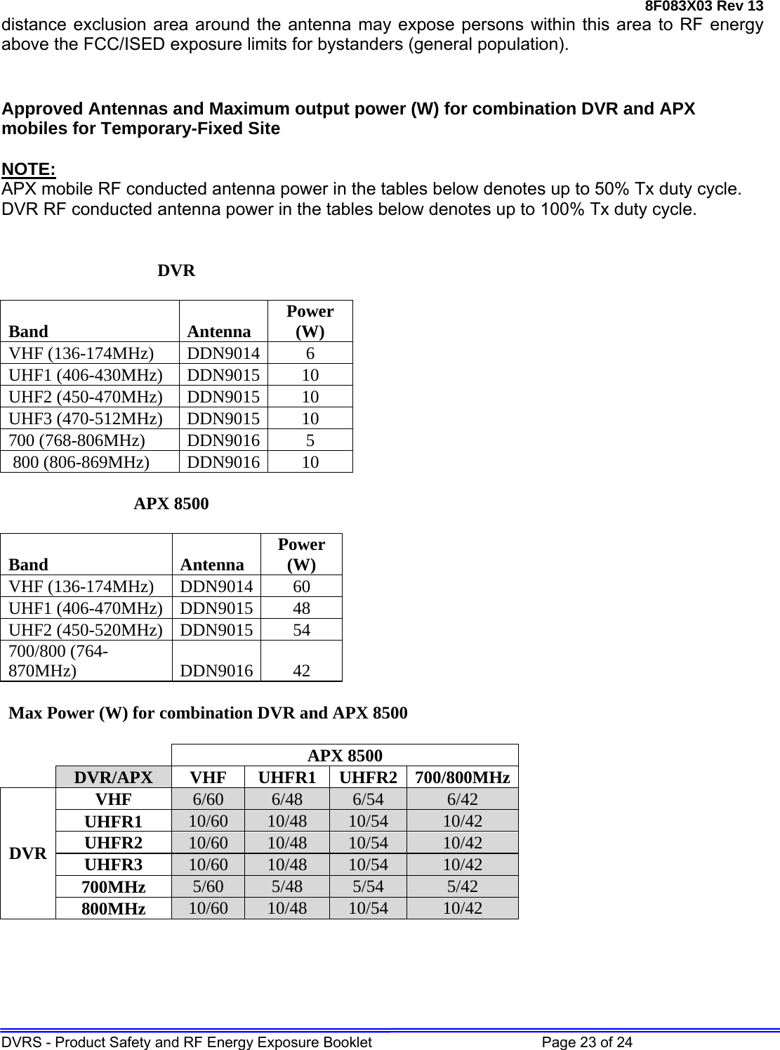 8F083X03 Rev 13 DVRS - Product Safety and RF Energy Exposure Booklet         Page 23 of 24 distance exclusion area around the antenna may expose persons within this area to RF energy above the FCC/ISED exposure limits for bystanders (general population).   Approved Antennas and Maximum output power (W) for combination DVR and APX mobiles for Temporary-Fixed Site   NOTE: APX mobile RF conducted antenna power in the tables below denotes up to 50% Tx duty cycle. DVR RF conducted antenna power in the tables below denotes up to 100% Tx duty cycle.   DVR  Band Antenna Power (W) VHF (136-174MHz)  DDN9014  6 UHF1 (406-430MHz)  DDN9015  10 UHF2 (450-470MHz)  DDN9015  10 UHF3 (470-512MHz)  DDN9015  10 700 (768-806MHz)  DDN9016  5  800 (806-869MHz)  DDN9016  10   APX 8500  Band Antenna Power (W) VHF (136-174MHz)  DDN9014  60 UHF1 (406-470MHz)  DDN9015  48 UHF2 (450-520MHz)  DDN9015  54 700/800 (764-870MHz) DDN9016 42  Max Power (W) for combination DVR and APX 8500APX 8500 DVR/APX   VHF  UHFR1  UHFR2  700/800MHzDVR VHF  6/60  6/48  6/54  6/42 UHFR1  10/60  10/48  10/54  10/42 UHFR2  10/60  10/48  10/54  10/42 UHFR3  10/60  10/48  10/54  10/42 700MHz  5/60  5/48  5/54  5/42 800MHz  10/60  10/48  10/54  10/42      