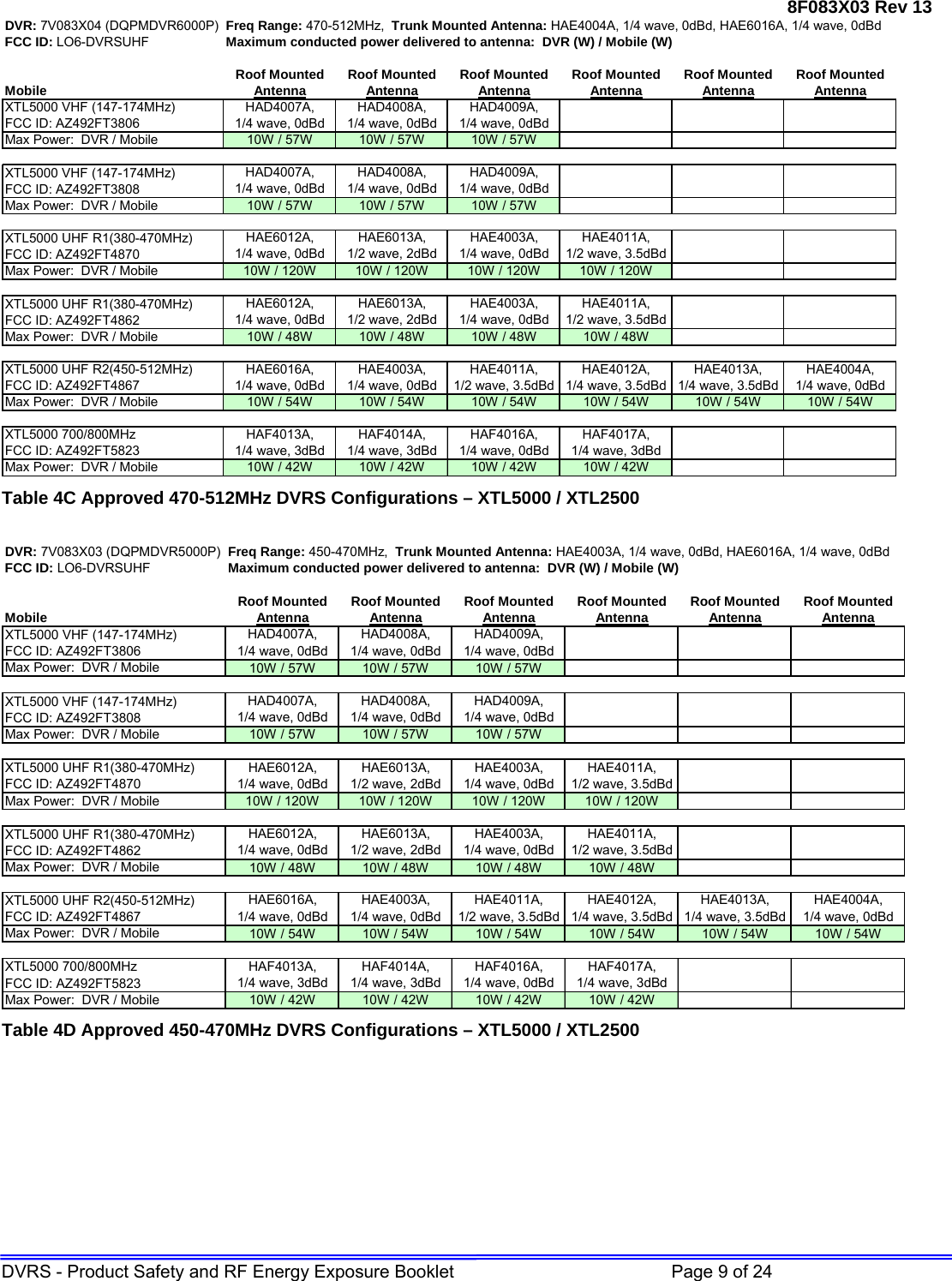 8F083X03 Rev 13 DVRS - Product Safety and RF Energy Exposure Booklet         Page 9 of 24 DVR: 7V083X04 (DQPMDVR6000P) Freq Range: 470-512MHz,  Trunk Mounted Antenna: HAE4004A, 1/4 wave, 0dBd, HAE6016A, 1/4 wave, 0dBd FCC ID: LO6-DVRSUHF Maximum conducted power delivered to antenna:  DVR (W) / Mobile (W)Roof Mounted Roof Mounted Roof Mounted Roof Mounted Roof Mounted Roof MountedMobile AntennaAntennaAntennaAntenna AntennaAntennaXTL5000 VHF (147-174MHz)FCC ID: AZ492FT3806Max Power:  DVR / Mobile 10W / 57W 10W / 57W 10W / 57WXTL5000 VHF (147-174MHz)FCC ID: AZ492FT3808Max Power:  DVR / Mobile 10W / 57W 10W / 57W 10W / 57WXTL5000 UHF R1(380-470MHz)FCC ID: AZ492FT4870Max Power:  DVR / Mobile 10W / 120W 10W / 120W 10W / 120W 10W / 120WXTL5000 UHF R1(380-470MHz)FCC ID: AZ492FT4862Max Power:  DVR / Mobile 10W / 48W 10W / 48W 10W / 48W 10W / 48WXTL5000 UHF R2(450-512MHz)FCC ID: AZ492FT4867Max Power:  DVR / Mobile 10W / 54W 10W / 54W 10W / 54W 10W / 54W 10W / 54W 10W / 54WXTL5000 700/800MHz FCC ID: AZ492FT5823Max Power:  DVR / Mobile 10W / 42W 10W / 42W 10W / 42W 10W / 42WHAF4013A,      1/4 wave, 3dBdHAF4014A,      1/4 wave, 3dBdHAF4016A,      1/4 wave, 0dBdHAF4017A,      1/4 wave, 3dBdHAE4013A,      1/4 wave, 3.5dBdHAE4004A,      1/4 wave, 0dBdHAE6016A,      1/4 wave, 0dBdHAE4003A,      1/4 wave, 0dBdHAE4011A,      1/2 wave, 3.5dBdHAE4012A,      1/4 wave, 3.5dBdHAE6012A,      1/4 wave, 0dBdHAE6013A,      1/2 wave, 2dBdHAE4003A,      1/4 wave, 0dBdHAE4011A,      1/2 wave, 3.5dBdHAD4007A,      1/4 wave, 0dBdHAD4008A,      1/4 wave, 0dBdHAE6012A,      1/4 wave, 0dBdHAE6013A,      1/2 wave, 2dBdHAE4003A,      1/4 wave, 0dBdHAE4011A,      1/2 wave, 3.5dBdHAD4009A,      1/4 wave, 0dBdHAD4007A,      1/4 wave, 0dBdHAD4008A,      1/4 wave, 0dBdHAD4009A,      1/4 wave, 0dBd Table 4C Approved 470-512MHz DVRS Configurations – XTL5000 / XTL2500  DVR: 7V083X03 (DQPMDVR5000P) Freq Range: 450-470MHz,  Trunk Mounted Antenna: HAE4003A, 1/4 wave, 0dBd, HAE6016A, 1/4 wave, 0dBd FCC ID: LO6-DVRSUHF Maximum conducted power delivered to antenna:  DVR (W) / Mobile (W)Roof Mounted Roof Mounted Roof Mounted Roof Mounted Roof Mounted Roof MountedMobile AntennaAntennaAntennaAntenna AntennaAntennaXTL5000 VHF (147-174MHz)FCC ID: AZ492FT3806Max Power:  DVR / Mobile 10W / 57W 10W / 57W 10W / 57WXTL5000 VHF (147-174MHz)FCC ID: AZ492FT3808Max Power:  DVR / Mobile 10W / 57W 10W / 57W 10W / 57WXTL5000 UHF R1(380-470MHz)FCC ID: AZ492FT4870Max Power:  DVR / Mobile 10W / 120W 10W / 120W 10W / 120W 10W / 120WXTL5000 UHF R1(380-470MHz)FCC ID: AZ492FT4862Max Power:  DVR / Mobile 10W / 48W 10W / 48W 10W / 48W 10W / 48WXTL5000 UHF R2(450-512MHz)FCC ID: AZ492FT4867Max Power:  DVR / Mobile 10W / 54W 10W / 54W 10W / 54W 10W / 54W 10W / 54W 10W / 54WXTL5000 700/800MHz FCC ID: AZ492FT5823Max Power:  DVR / Mobile 10W / 42W 10W / 42W 10W / 42W 10W / 42WHAF4013A,      1/4 wave, 3dBdHAF4014A,      1/4 wave, 3dBdHAF4016A,      1/4 wave, 0dBdHAF4017A,      1/4 wave, 3dBdHAE4013A,      1/4 wave, 3.5dBdHAE4004A,      1/4 wave, 0dBdHAE6012A,      1/4 wave, 0dBdHAE6013A,      1/2 wave, 2dBdHAE6016A,      1/4 wave, 0dBdHAE4003A,      1/4 wave, 0dBdHAE4011A,      1/2 wave, 3.5dBdHAE4012A,      1/4 wave, 3.5dBdHAE4003A,      1/4 wave, 0dBdHAE4011A,      1/2 wave, 3.5dBdHAE6012A,      1/4 wave, 0dBdHAE6013A,      1/2 wave, 2dBdHAE4003A,      1/4 wave, 0dBdHAE4011A,      1/2 wave, 3.5dBdHAD4007A,      1/4 wave, 0dBdHAD4008A,      1/4 wave, 0dBdHAD4009A,      1/4 wave, 0dBdHAD4007A,      1/4 wave, 0dBdHAD4008A,      1/4 wave, 0dBdHAD4009A,      1/4 wave, 0dBd Table 4D Approved 450-470MHz DVRS Configurations – XTL5000 / XTL2500  