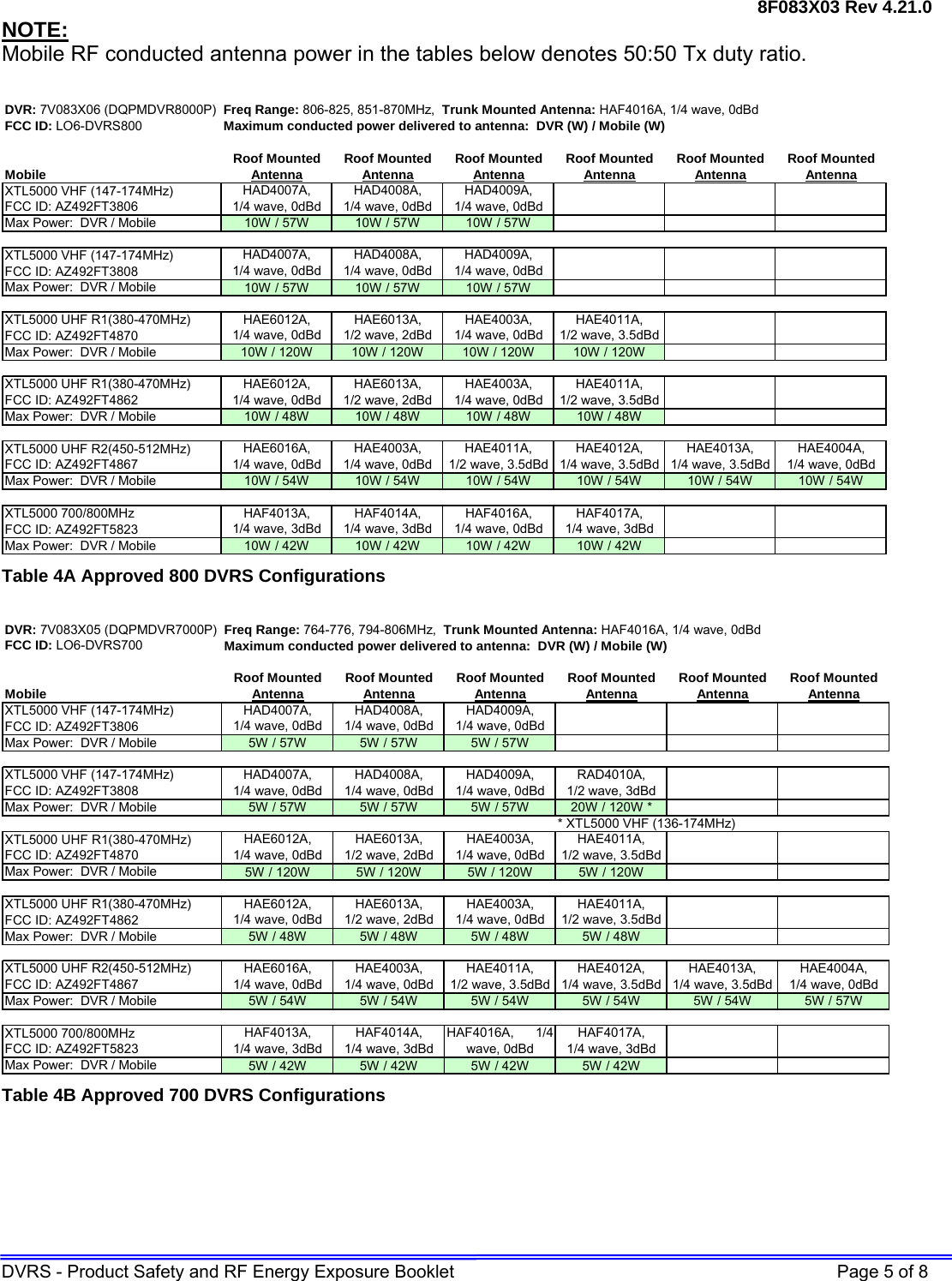 8F083X03 Rev 4.21.0 DVRS - Product Safety and RF Energy Exposure Booklet    Page 5 of 8 NOTE: Mobile RF conducted antenna power in the tables below denotes 50:50 Tx duty ratio.  DVR: 7V083X06 (DQPMDVR8000P) Freq Range: 806-825, 851-870MHz,  Trunk Mounted Antenna: HAF4016A, 1/4 wave, 0dBd FCC ID: LO6-DVRS800 Maximum conducted power delivered to antenna:  DVR (W) / Mobile (W)Roof Mounted Roof Mounted Roof Mounted Roof Mounted Roof Mounted Roof MountedMobile AntennaAntennaAntennaAntenna AntennaAntennaXTL5000 VHF (147-174MHz)FCC ID: AZ492FT3806Max Power:  DVR / Mobile 10W / 57W 10W / 57W 10W / 57WXTL5000 VHF (147-174MHz)FCC ID: AZ492FT3808Max Power:  DVR / Mobile 10W / 57W 10W / 57W 10W / 57WXTL5000 UHF R1(380-470MHz)FCC ID: AZ492FT4870Max Power:  DVR / Mobile 10W / 120W 10W / 120W 10W / 120W 10W / 120WXTL5000 UHF R1(380-470MHz)FCC ID: AZ492FT4862Max Power:  DVR / Mobile 10W / 48W 10W / 48W 10W / 48W 10W / 48WXTL5000 UHF R2(450-512MHz)FCC ID: AZ492FT4867Max Power:  DVR / Mobile 10W / 54W 10W / 54W 10W / 54W 10W / 54W 10W / 54W 10W / 54WXTL5000 700/800MHz FCC ID: AZ492FT5823Max Power:  DVR / Mobile 10W / 42W 10W / 42W 10W / 42W 10W / 42WHAD4007A,      1/4 wave, 0dBdHAD4008A,      1/4 wave, 0dBdHAD4007A,      1/4 wave, 0dBdHAD4008A,      1/4 wave, 0dBdHAD4009A,      1/4 wave, 0dBdHAD4009A,      1/4 wave, 0dBdHAE6012A, 1/4 wave, 0dBdHAE6013A,1/2 wave, 2dBdHAE4003A,      1/4 wave, 0dBdHAE4011A, 1/2 wave, 3.5dBdHAF4013A,      1/4 wave, 3dBdHAF4014A,      1/4 wave, 3dBdHAF4016A, 1/4 wave, 0dBdHAF4017A, 1/4 wave, 3dBdHAE6012A,      1/4 wave, 0dBdHAE6013A,1/2 wave, 2dBdHAE4003A,      1/4 wave, 0dBdHAE4011A,1/2 wave, 3.5dBdHAE6016A, 1/4 wave, 0dBdHAE4003A,      1/4 wave, 0dBdHAE4011A,      1/2 wave, 3.5dBdHAE4012A,      1/4 wave, 3.5dBdHAE4013A,      1/4 wave, 3.5dBdHAE4004A,      1/4 wave, 0dBd Table 4A Approved 800 DVRS Configurations  DVR: 7V083X05 (DQPMDVR7000P) Freq Range: 764-776, 794-806MHz,  Trunk Mounted Antenna: HAF4016A, 1/4 wave, 0dBd FCC ID: LO6-DVRS700 Maximum conducted power delivered to antenna:  DVR (W) / Mobile (W)Roof Mounted Roof Mounted Roof Mounted Roof Mounted Roof Mounted Roof MountedMobile AntennaAntennaAntennaAntenna AntennaAntennaXTL5000 VHF (147-174MHz)FCC ID: AZ492FT3806Max Power:  DVR / Mobile 5W / 57W 5W / 57W 5W / 57WXTL5000 VHF (147-174MHz)FCC ID: AZ492FT3808Max Power:  DVR / Mobile 5W / 57W 5W / 57W 5W / 57W 20W / 120W ** XTL5000 VHF (136-174MHz)XTL5000 UHF R1(380-470MHz)FCC ID: AZ492FT4870Max Power:  DVR / Mobile 5W / 120W 5W / 120W 5W / 120W 5W / 120WXTL5000 UHF R1(380-470MHz)FCC ID: AZ492FT4862Max Power:  DVR / Mobile 5W / 48W 5W / 48W 5W / 48W 5W / 48WXTL5000 UHF R2(450-512MHz)FCC ID: AZ492FT4867Max Power:  DVR / Mobile 5W / 54W 5W / 54W 5W / 54W 5W / 54W 5W / 54W 5W / 57WXTL5000 700/800MHz FCC ID: AZ492FT5823Max Power:  DVR / Mobile 5W / 42W 5W / 42W 5W / 42W 5W / 42WHAF4013A,      1/4 wave, 3dBdHAF4014A,      1/4 wave, 3dBdHAF4016A,      1/4 wave, 0dBdHAF4017A,      1/4 wave, 3dBdHAE4013A,      1/4 wave, 3.5dBdHAE4004A,      1/4 wave, 0dBdHAE6012A,      1/4 wave, 0dBdHAE6013A,      1/2 wave, 2dBdHAE6016A,      1/4 wave, 0dBdHAE4003A,      1/4 wave, 0dBdHAE4011A,      1/2 wave, 3.5dBdHAE4012A,      1/4 wave, 3.5dBdHAE4003A,      1/4 wave, 0dBdHAE4011A,      1/2 wave, 3.5dBdHAE6012A,      1/4 wave, 0dBdHAE6013A,      1/2 wave, 2dBdHAE4003A,      1/4 wave, 0dBdHAE4011A,      1/2 wave, 3.5dBdHAD4007A,      1/4 wave, 0dBdHAD4008A,      1/4 wave, 0dBdHAD4009A,      1/4 wave, 0dBdRAD4010A,      1/2 wave, 3dBdHAD4007A,      1/4 wave, 0dBdHAD4008A,      1/4 wave, 0dBdHAD4009A,      1/4 wave, 0dBd Table 4B Approved 700 DVRS Configurations 