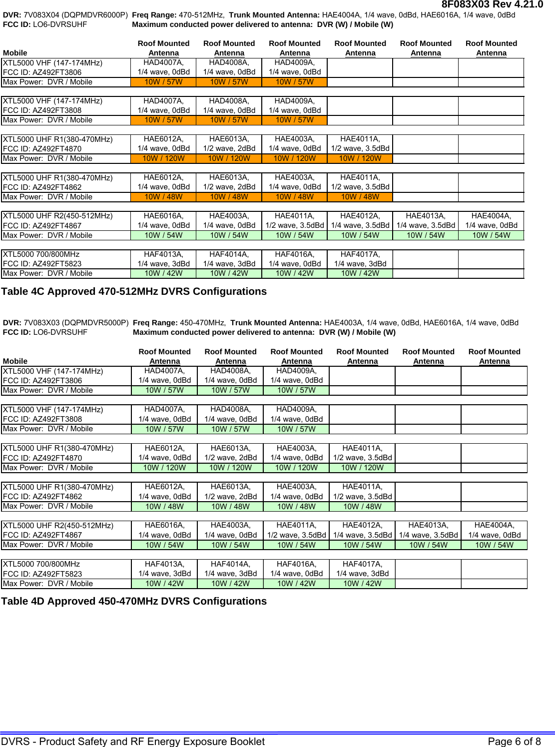 8F083X03 Rev 4.21.0 DVRS - Product Safety and RF Energy Exposure Booklet    Page 6 of 8 DVR: 7V083X04 (DQPMDVR6000P) Freq Range: 470-512MHz,  Trunk Mounted Antenna: HAE4004A, 1/4 wave, 0dBd, HAE6016A, 1/4 wave, 0dBd FCC ID: LO6-DVRSUHF Maximum conducted power delivered to antenna:  DVR (W) / Mobile (W)Roof Mounted Roof Mounted Roof Mounted Roof Mounted Roof Mounted Roof MountedMobile AntennaAntennaAntennaAntenna AntennaAntennaXTL5000 VHF (147-174MHz)FCC ID: AZ492FT3806Max Power:  DVR / Mobile 10W / 57W 10W / 57W 10W / 57WXTL5000 VHF (147-174MHz)FCC ID: AZ492FT3808Max Power:  DVR / Mobile 10W / 57W 10W / 57W 10W / 57WXTL5000 UHF R1(380-470MHz)FCC ID: AZ492FT4870Max Power:  DVR / Mobile 10W / 120W 10W / 120W 10W / 120W 10W / 120WXTL5000 UHF R1(380-470MHz)FCC ID: AZ492FT4862Max Power:  DVR / Mobile 10W / 48W 10W / 48W 10W / 48W 10W / 48WXTL5000 UHF R2(450-512MHz)FCC ID: AZ492FT4867Max Power:  DVR / Mobile 10W / 54W 10W / 54W 10W / 54W 10W / 54W 10W / 54W 10W / 54WXTL5000 700/800MHz FCC ID: AZ492FT5823Max Power:  DVR / Mobile 10W / 42W 10W / 42W 10W / 42W 10W / 42WHAD4007A,      1/4 wave, 0dBdHAD4008A,      1/4 wave, 0dBdHAD4009A,      1/4 wave, 0dBdHAD4007A,      1/4 wave, 0dBdHAD4008A,      1/4 wave, 0dBdHAE6012A,      1/4 wave, 0dBdHAE6013A,      1/2 wave, 2dBdHAE4003A,      1/4 wave, 0dBdHAE4011A,      1/2 wave, 3.5dBdHAD4009A,      1/4 wave, 0dBdHAE6012A,      1/4 wave, 0dBdHAE6013A,      1/2 wave, 2dBdHAE4003A,      1/4 wave, 0dBdHAE4011A,      1/2 wave, 3.5dBdHAE6016A,      1/4 wave, 0dBdHAE4003A,      1/4 wave, 0dBdHAE4011A,      1/2 wave, 3.5dBdHAE4012A,      1/4 wave, 3.5dBdHAE4013A,      1/4 wave, 3.5dBdHAE4004A,      1/4 wave, 0dBdHAF4013A,      1/4 wave, 3dBdHAF4014A,      1/4 wave, 3dBdHAF4016A,      1/4 wave, 0dBdHAF4017A,      1/4 wave, 3dBd Table 4C Approved 470-512MHz DVRS Configurations  DVR: 7V083X03 (DQPMDVR5000P) Freq Range: 450-470MHz,  Trunk Mounted Antenna: HAE4003A, 1/4 wave, 0dBd, HAE6016A, 1/4 wave, 0dBd FCC ID: LO6-DVRSUHF Maximum conducted power delivered to antenna:  DVR (W) / Mobile (W)Roof Mounted Roof Mounted Roof Mounted Roof Mounted Roof Mounted Roof MountedMobile AntennaAntennaAntennaAntenna AntennaAntennaXTL5000 VHF (147-174MHz)FCC ID: AZ492FT3806Max Power:  DVR / Mobile 10W / 57W 10W / 57W 10W / 57WXTL5000 VHF (147-174MHz)FCC ID: AZ492FT3808Max Power:  DVR / Mobile 10W / 57W 10W / 57W 10W / 57WXTL5000 UHF R1(380-470MHz)FCC ID: AZ492FT4870Max Power:  DVR / Mobile 10W / 120W 10W / 120W 10W / 120W 10W / 120WXTL5000 UHF R1(380-470MHz)FCC ID: AZ492FT4862Max Power:  DVR / Mobile 10W / 48W 10W / 48W 10W / 48W 10W / 48WXTL5000 UHF R2(450-512MHz)FCC ID: AZ492FT4867Max Power:  DVR / Mobile 10W / 54W 10W / 54W 10W / 54W 10W / 54W 10W / 54W 10W / 54WXTL5000 700/800MHz FCC ID: AZ492FT5823Max Power:  DVR / Mobile 10W / 42W 10W / 42W 10W / 42W 10W / 42WHAF4013A,      1/4 wave, 3dBdHAF4014A,      1/4 wave, 3dBdHAF4016A,      1/4 wave, 0dBdHAF4017A,      1/4 wave, 3dBdHAE4013A,      1/4 wave, 3.5dBdHAE4004A,      1/4 wave, 0dBdHAE6012A,      1/4 wave, 0dBdHAE6013A,      1/2 wave, 2dBdHAE6016A,      1/4 wave, 0dBdHAE4003A,      1/4 wave, 0dBdHAE4011A,      1/2 wave, 3.5dBdHAE4012A,      1/4 wave, 3.5dBdHAE4003A,      1/4 wave, 0dBdHAE4011A,      1/2 wave, 3.5dBdHAE6012A,      1/4 wave, 0dBdHAE6013A,      1/2 wave, 2dBdHAE4003A,      1/4 wave, 0dBdHAE4011A,      1/2 wave, 3.5dBdHAD4007A,      1/4 wave, 0dBdHAD4008A,      1/4 wave, 0dBdHAD4009A,      1/4 wave, 0dBdHAD4007A,      1/4 wave, 0dBdHAD4008A,      1/4 wave, 0dBdHAD4009A,      1/4 wave, 0dBd Table 4D Approved 450-470MHz DVRS Configurations  