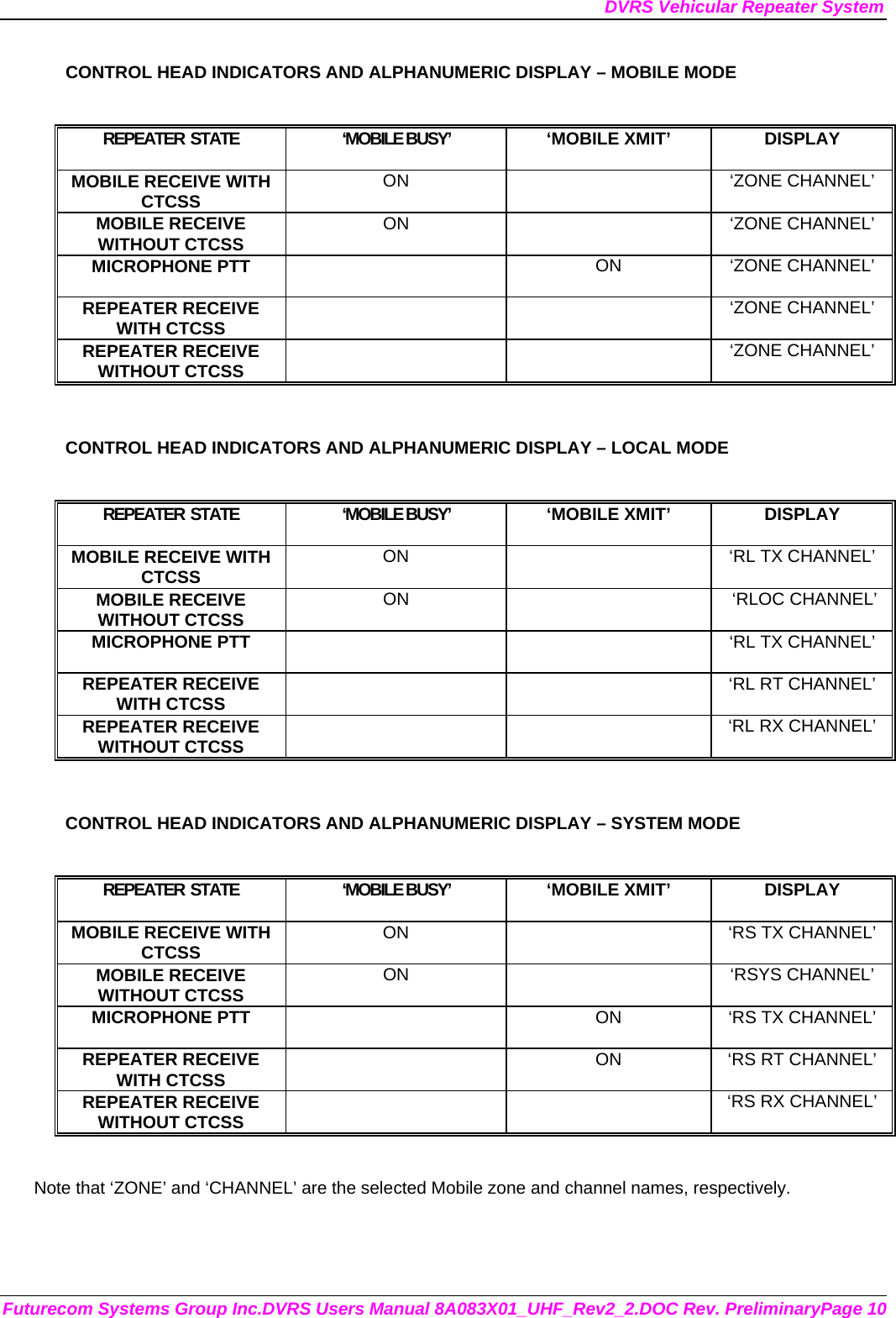 DVRS Vehicular Repeater System Futurecom Systems Group Inc.DVRS Users Manual 8A083X01_UHF_Rev2_2.DOC Rev. PreliminaryPage 10 CONTROL HEAD INDICATORS AND ALPHANUMERIC DISPLAY – MOBILE MODE  REPEATER  STATE  ‘MOBILE BUSY’   ‘MOBILE XMIT’  DISPLAY MOBILE RECEIVE WITH CTCSS  ON   ‘ZONE CHANNEL’ MOBILE RECEIVE WITHOUT CTCSS  ON   ‘ZONE CHANNEL’ MICROPHONE PTT   ON  ‘ZONE CHANNEL’ REPEATER RECEIVE WITH CTCSS    ‘ZONE CHANNEL’ REPEATER RECEIVE WITHOUT CTCSS    ‘ZONE CHANNEL’  CONTROL HEAD INDICATORS AND ALPHANUMERIC DISPLAY – LOCAL MODE  REPEATER  STATE  ‘MOBILE BUSY’   ‘MOBILE XMIT’  DISPLAY MOBILE RECEIVE WITH CTCSS  ON    ‘RL TX CHANNEL’ MOBILE RECEIVE WITHOUT CTCSS  ON     ‘RLOC CHANNEL’ MICROPHONE PTT      ‘RL TX CHANNEL’  REPEATER RECEIVE WITH CTCSS      ‘RL RT CHANNEL’ REPEATER RECEIVE WITHOUT CTCSS      ‘RL RX CHANNEL’  CONTROL HEAD INDICATORS AND ALPHANUMERIC DISPLAY – SYSTEM MODE  REPEATER  STATE  ‘MOBILE BUSY’   ‘MOBILE XMIT’  DISPLAY MOBILE RECEIVE WITH CTCSS  ON    ‘RS TX CHANNEL’ MOBILE RECEIVE WITHOUT CTCSS  ON  ‘RSYS CHANNEL’ MICROPHONE PTT    ON  ‘RS TX CHANNEL’  REPEATER RECEIVE WITH CTCSS    ON  ‘RS RT CHANNEL’ REPEATER RECEIVE WITHOUT CTCSS      ‘RS RX CHANNEL’  Note that ‘ZONE’ and ‘CHANNEL’ are the selected Mobile zone and channel names, respectively.   