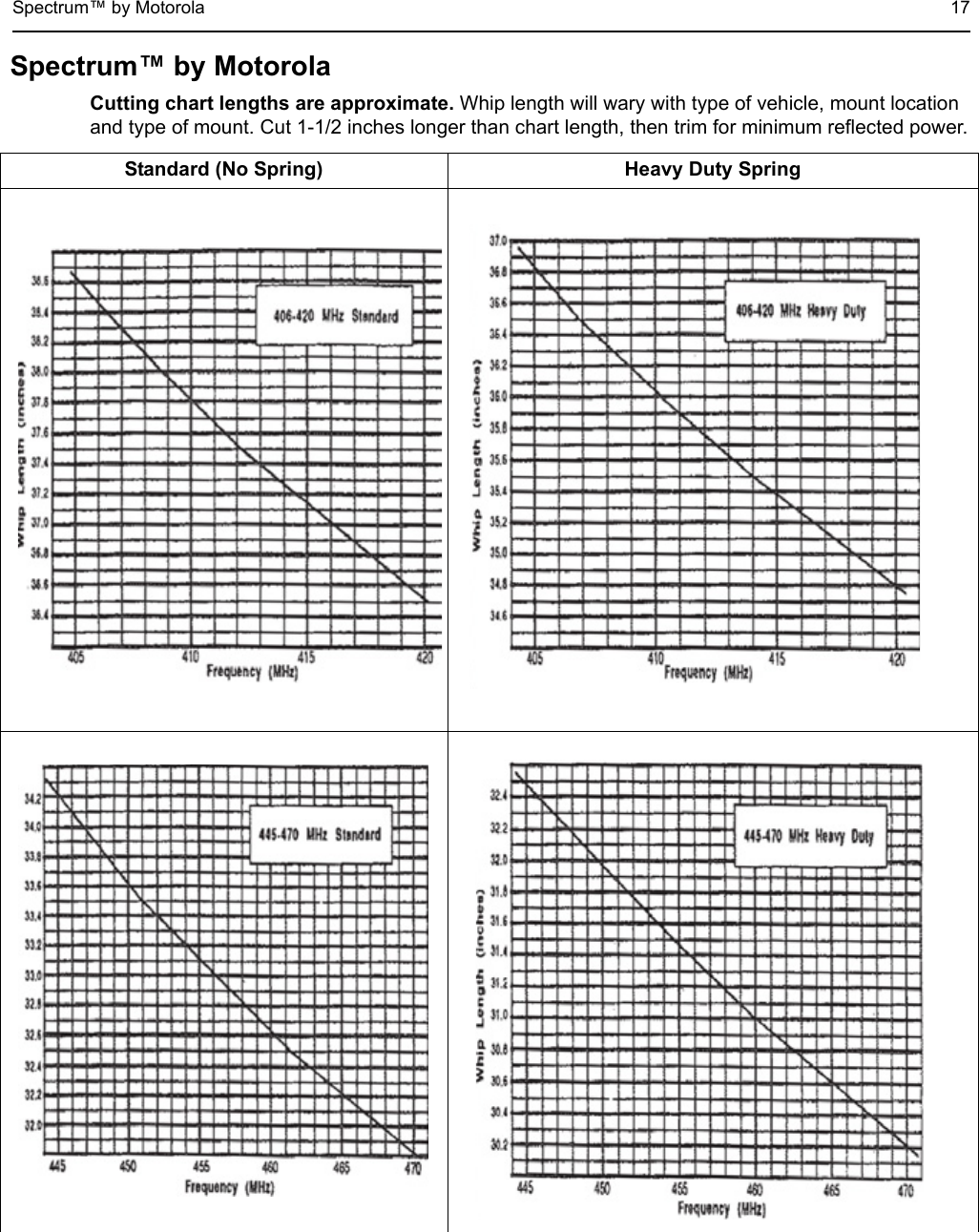 Spectrum™ by Motorola 17Spectrum™ by MotorolaCutting chart lengths are approximate. Whip length will wary with type of vehicle, mount location and type of mount. Cut 1-1/2 inches longer than chart length, then trim for minimum reflected power.Standard (No Spring) Heavy Duty Spring