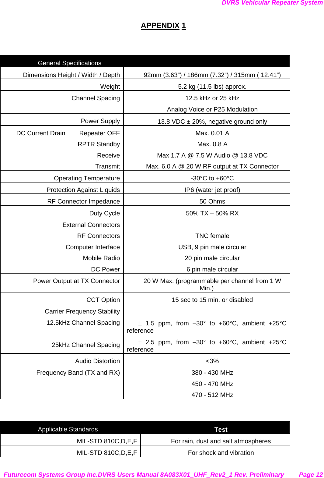 DVRS Vehicular Repeater System Futurecom Systems Group Inc.DVRS Users Manual 8A083X01_UHF_Rev2_1 Rev. Preliminary  Page 12 APPENDIX 1   General Specifications   Dimensions Height / Width / Depth 92mm (3.63”) / 186mm (7.32”) / 315mm ( 12.41”) Weight 5.2 kg (11.5 lbs) approx. Channel Spacing 12.5 kHz or 25 kHz Analog Voice or P25 Modulation Power Supply 13.8 VDC ± 20%, negative ground only DC Current Drain        Repeater OFFRPTR StandbyReceiveTransmitMax. 0.01 A Max. 0.8 A Max 1.7 A @ 7.5 W Audio @ 13.8 VDC Max. 6.0 A @ 20 W RF output at TX Connector Operating Temperature -30°C to +60°C Protection Against Liquids IP6 (water jet proof) RF Connector Impedance 50 Ohms Duty Cycle 50% TX – 50% RX  External ConnectorsRF ConnectorsComputer InterfaceMobile RadioDC Power TNC female USB, 9 pin male circular 20 pin male circular 6 pin male circular Power Output at TX Connector 20 W Max. (programmable per channel from 1 W Min.) CCT Option 15 sec to 15 min. or disabled Carrier Frequency Stability12.5kHz Channel Spacing25kHz Channel Spacing ± 1.5 ppm, from –30° to +60°C, ambient +25°C reference ± 2.5 ppm, from –30° to +60°C, ambient +25°C reference Audio Distortion &lt;3% Frequency Band (TX and RX) 380 - 430 MHz 450 - 470 MHz 470 - 512 MHz   Applicable Standards  Test MIL-STD 810C,D,E,F For rain, dust and salt atmospheres MIL-STD 810C,D,E,F For shock and vibration  