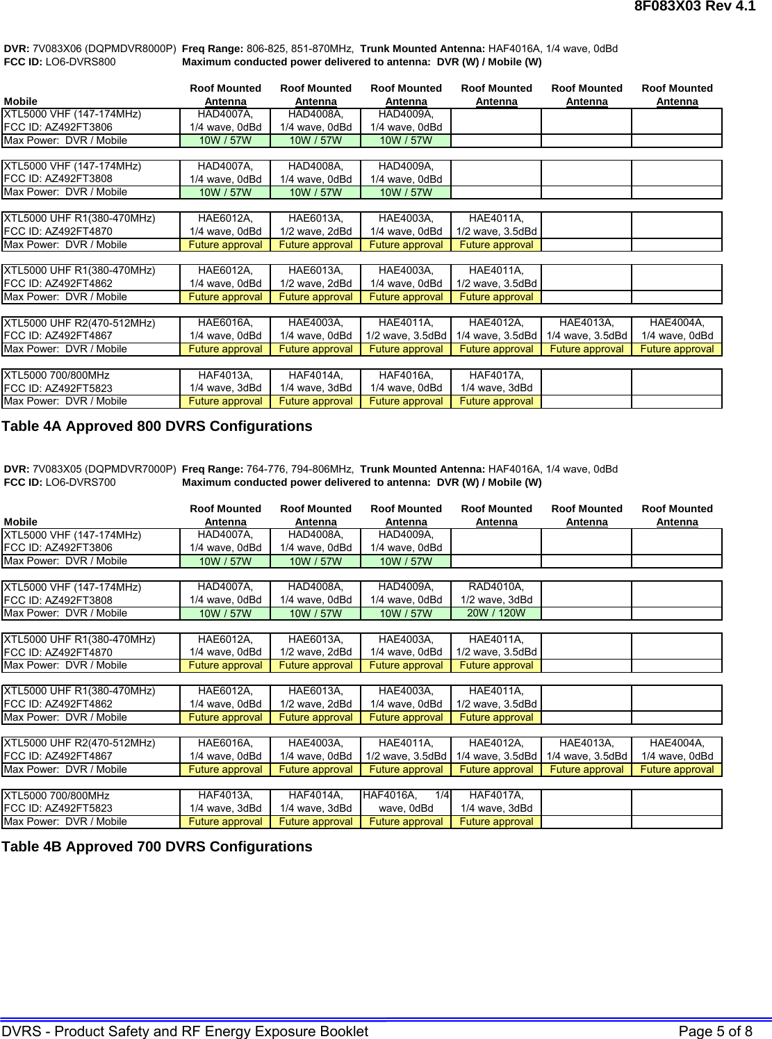 8F083X03 Rev 4.1 DVRS - Product Safety and RF Energy Exposure Booklet    Page 5 of 8  DVR: 7V083X06 (DQPMDVR8000P) Freq Range: 806-825, 851-870MHz,  Trunk Mounted Antenna: HAF4016A, 1/4 wave, 0dBd FCC ID: LO6-DVRS800 Maximum conducted power delivered to antenna:  DVR (W) / Mobile (W)Roof Mounted Roof Mounted Roof Mounted Roof Mounted Roof Mounted Roof MountedMobile AntennaAntennaAntennaAntenna AntennaAntennaXTL5000 VHF (147-174MHz)FCC ID: AZ492FT3806Max Power:  DVR / Mobile 10W / 57W 10W / 57W 10W / 57WXTL5000 VHF (147-174MHz)FCC ID: AZ492FT3808Max Power:  DVR / Mobile 10W / 57W 10W / 57W 10W / 57WXTL5000 UHF R1(380-470MHz)FCC ID: AZ492FT4870Max Power:  DVR / Mobile Future approval Future approval Future approval Future approvalXTL5000 UHF R1(380-470MHz)FCC ID: AZ492FT4862Max Power:  DVR / Mobile Future approval Future approval Future approval Future approvalXTL5000 UHF R2(470-512MHz)FCC ID: AZ492FT4867Max Power:  DVR / Mobile Future approval Future approval Future approval Future approval Future approval Future approvalXTL5000 700/800MHz FCC ID: AZ492FT5823Max Power:  DVR / Mobile Future approval Future approval Future approval Future approvalHAD4007A,      1/4 wave, 0dBdHAD4008A,      1/4 wave, 0dBdHAD4007A,      1/4 wave, 0dBdHAD4008A,      1/4 wave, 0dBdHAD4009A,      1/4 wave, 0dBdHAD4009A,      1/4 wave, 0dBdHAE6012A,      1/4 wave, 0dBdHAE6013A,      1/2 wave, 2dBdHAE4003A,      1/4 wave, 0dBdHAE4011A,      1/2 wave, 3.5dBdHAF4013A,      1/4 wave, 3dBdHAF4014A,      1/4 wave, 3dBdHAF4016A,      1/4 wave, 0dBdHAF4017A,      1/4 wave, 3dBdHAE6012A,      1/4 wave, 0dBdHAE6013A,      1/2 wave, 2dBdHAE4003A,      1/4 wave, 0dBdHAE4011A,      1/2 wave, 3.5dBdHAE6016A,      1/4 wave, 0dBdHAE4003A,      1/4 wave, 0dBdHAE4011A,      1/2 wave, 3.5dBdHAE4012A,      1/4 wave, 3.5dBdHAE4013A,      1/4 wave, 3.5dBdHAE4004A,      1/4 wave, 0dBd Table 4A Approved 800 DVRS Configurations  DVR: 7V083X05 (DQPMDVR7000P) Freq Range: 764-776, 794-806MHz,  Trunk Mounted Antenna: HAF4016A, 1/4 wave, 0dBd FCC ID: LO6-DVRS700 Maximum conducted power delivered to antenna:  DVR (W) / Mobile (W)Roof Mounted Roof Mounted Roof Mounted Roof Mounted Roof Mounted Roof MountedMobile AntennaAntennaAntennaAntenna AntennaAntennaXTL5000 VHF (147-174MHz)FCC ID: AZ492FT3806Max Power:  DVR / Mobile 10W / 57W 10W / 57W 10W / 57WXTL5000 VHF (147-174MHz)FCC ID: AZ492FT3808Max Power:  DVR / Mobile 10W / 57W 10W / 57W 10W / 57W 20W / 120WXTL5000 UHF R1(380-470MHz)FCC ID: AZ492FT4870Max Power:  DVR / Mobile Future approval Future approval Future approval Future approvalXTL5000 UHF R1(380-470MHz)FCC ID: AZ492FT4862Max Power:  DVR / Mobile Future approval Future approval Future approval Future approvalXTL5000 UHF R2(470-512MHz)FCC ID: AZ492FT4867Max Power:  DVR / Mobile Future approval Future approval Future approval Future approval Future approval Future approvalXTL5000 700/800MHz FCC ID: AZ492FT5823Max Power:  DVR / Mobile Future approval Future approval Future approval Future approvalHAF4013A,      1/4 wave, 3dBdHAF4014A,      1/4 wave, 3dBdHAF4016A,      1/4 wave, 0dBdHAF4017A,      1/4 wave, 3dBdHAE4013A,      1/4 wave, 3.5dBdHAE4004A,      1/4 wave, 0dBdHAE6012A,      1/4 wave, 0dBdHAE6013A,      1/2 wave, 2dBdHAE6016A,      1/4 wave, 0dBdHAE4003A,      1/4 wave, 0dBdHAE4011A,      1/2 wave, 3.5dBdHAE4012A,      1/4 wave, 3.5dBdHAE4003A,      1/4 wave, 0dBdHAE4011A,      1/2 wave, 3.5dBdHAE6012A,      1/4 wave, 0dBdHAE6013A,      1/2 wave, 2dBdHAE4003A,      1/4 wave, 0dBdHAE4011A,      1/2 wave, 3.5dBdHAD4007A,      1/4 wave, 0dBdHAD4008A,      1/4 wave, 0dBdHAD4009A,      1/4 wave, 0dBdRAD4010A,      1/2 wave, 3dBdHAD4007A,      1/4 wave, 0dBdHAD4008A,      1/4 wave, 0dBdHAD4009A,      1/4 wave, 0dBd Table 4B Approved 700 DVRS Configurations 