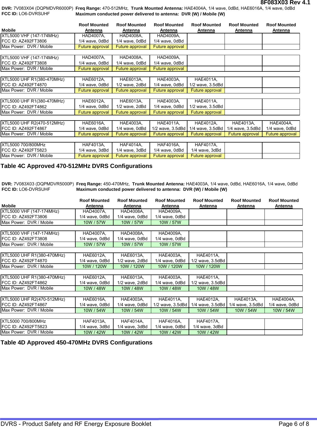 8F083X03 Rev 4.1 DVRS - Product Safety and RF Energy Exposure Booklet    Page 6 of 8 DVR: 7V083X04 (DQPMDVR6000P) Freq Range: 470-512MHz,  Trunk Mounted Antenna: HAE4004A, 1/4 wave, 0dBd, HAE6016A, 1/4 wave, 0dBd FCC ID: LO6-DVRSUHF Maximum conducted power delivered to antenna:  DVR (W) / Mobile (W)Roof Mounted Roof Mounted Roof Mounted Roof Mounted Roof Mounted Roof MountedMobile AntennaAntennaAntennaAntenna AntennaAntennaXTL5000 VHF (147-174MHz)FCC ID: AZ492FT3806Max Power:  DVR / Mobile Future approval Future approval Future approvalXTL5000 VHF (147-174MHz)FCC ID: AZ492FT3808Max Power:  DVR / Mobile Future approval Future approval Future approvalXTL5000 UHF R1(380-470MHz)FCC ID: AZ492FT4870Max Power:  DVR / Mobile Future approval Future approval Future approval Future approvalXTL5000 UHF R1(380-470MHz)FCC ID: AZ492FT4862Max Power:  DVR / Mobile Future approval Future approval Future approval Future approvalXTL5000 UHF R2(470-512MHz)FCC ID: AZ492FT4867Max Power:  DVR / Mobile Future approval Future approval Future approval Future approval Future approval Future approvalXTL5000 700/800MHz FCC ID: AZ492FT5823Max Power:  DVR / Mobile Future approval Future approval Future approval Future approvalHAF4013A,      1/4 wave, 3dBdHAF4014A,      1/4 wave, 3dBdHAF4016A,      1/4 wave, 0dBdHAF4017A,      1/4 wave, 3dBdHAE4013A,      1/4 wave, 3.5dBdHAE4004A,      1/4 wave, 0dBdHAE6016A,      1/4 wave, 0dBdHAE4003A,      1/4 wave, 0dBdHAE4011A,      1/2 wave, 3.5dBdHAE4012A,      1/4 wave, 3.5dBdHAE6012A,      1/4 wave, 0dBdHAE6013A,      1/2 wave, 2dBdHAE4003A,      1/4 wave, 0dBdHAE4011A,      1/2 wave, 3.5dBdHAD4007A,      1/4 wave, 0dBdHAD4008A,      1/4 wave, 0dBdHAE6012A,      1/4 wave, 0dBdHAE6013A,      1/2 wave, 2dBdHAE4003A,      1/4 wave, 0dBdHAE4011A,      1/2 wave, 3.5dBdHAD4009A,      1/4 wave, 0dBdHAD4007A,      1/4 wave, 0dBdHAD4008A,      1/4 wave, 0dBdHAD4009A,      1/4 wave, 0dBd Table 4C Approved 470-512MHz DVRS Configurations  DVR: 7V083X03 (DQPMDVR5000P) Freq Range: 450-470MHz,  Trunk Mounted Antenna: HAE4003A, 1/4 wave, 0dBd, HAE6016A, 1/4 wave, 0dBd FCC ID: LO6-DVRSUHF Maximum conducted power delivered to antenna:  DVR (W) / Mobile (W)Roof Mounted Roof Mounted Roof Mounted Roof Mounted Roof Mounted Roof MountedMobile AntennaAntennaAntennaAntenna AntennaAntennaXTL5000 VHF (147-174MHz)FCC ID: AZ492FT3806Max Power:  DVR / Mobile 10W / 57W 10W / 57W 10W / 57WXTL5000 VHF (147-174MHz)FCC ID: AZ492FT3808Max Power:  DVR / Mobile 10W / 57W 10W / 57W 10W / 57WXTL5000 UHF R1(380-470MHz)FCC ID: AZ492FT4870Max Power:  DVR / Mobile 10W / 120W 10W / 120W 10W / 120W 10W / 120WXTL5000 UHF R1(380-470MHz)FCC ID: AZ492FT4862Max Power:  DVR / Mobile 10W / 48W 10W / 48W 10W / 48W 10W / 48WXTL5000 UHF R2(470-512MHz)FCC ID: AZ492FT4867Max Power:  DVR / Mobile 10W / 54W 10W / 54W 10W / 54W 10W / 54W 10W / 54W 10W / 54WXTL5000 700/800MHz FCC ID: AZ492FT5823Max Power:  DVR / Mobile 10W / 42W 10W / 42W 10W / 42W 10W / 42WHAF4013A,      1/4 wave, 3dBdHAF4014A,      1/4 wave, 3dBdHAF4016A,      1/4 wave, 0dBdHAF4017A,      1/4 wave, 3dBdHAE4013A,      1/4 wave, 3.5dBdHAE4004A,      1/4 wave, 0dBdHAE6012A,      1/4 wave, 0dBdHAE6013A,      1/2 wave, 2dBdHAE6016A,      1/4 wave, 0dBdHAE4003A,      1/4 wave, 0dBdHAE4011A,      1/2 wave, 3.5dBdHAE4012A,      1/4 wave, 3.5dBdHAE4003A,      1/4 wave, 0dBdHAE4011A,      1/2 wave, 3.5dBdHAE6012A,      1/4 wave, 0dBdHAE6013A,      1/2 wave, 2dBdHAE4003A,      1/4 wave, 0dBdHAE4011A,      1/2 wave, 3.5dBdHAD4007A,      1/4 wave, 0dBdHAD4008A,      1/4 wave, 0dBdHAD4009A,      1/4 wave, 0dBdHAD4007A,      1/4 wave, 0dBdHAD4008A,      1/4 wave, 0dBdHAD4009A,      1/4 wave, 0dBd Table 4D Approved 450-470MHz DVRS Configurations  