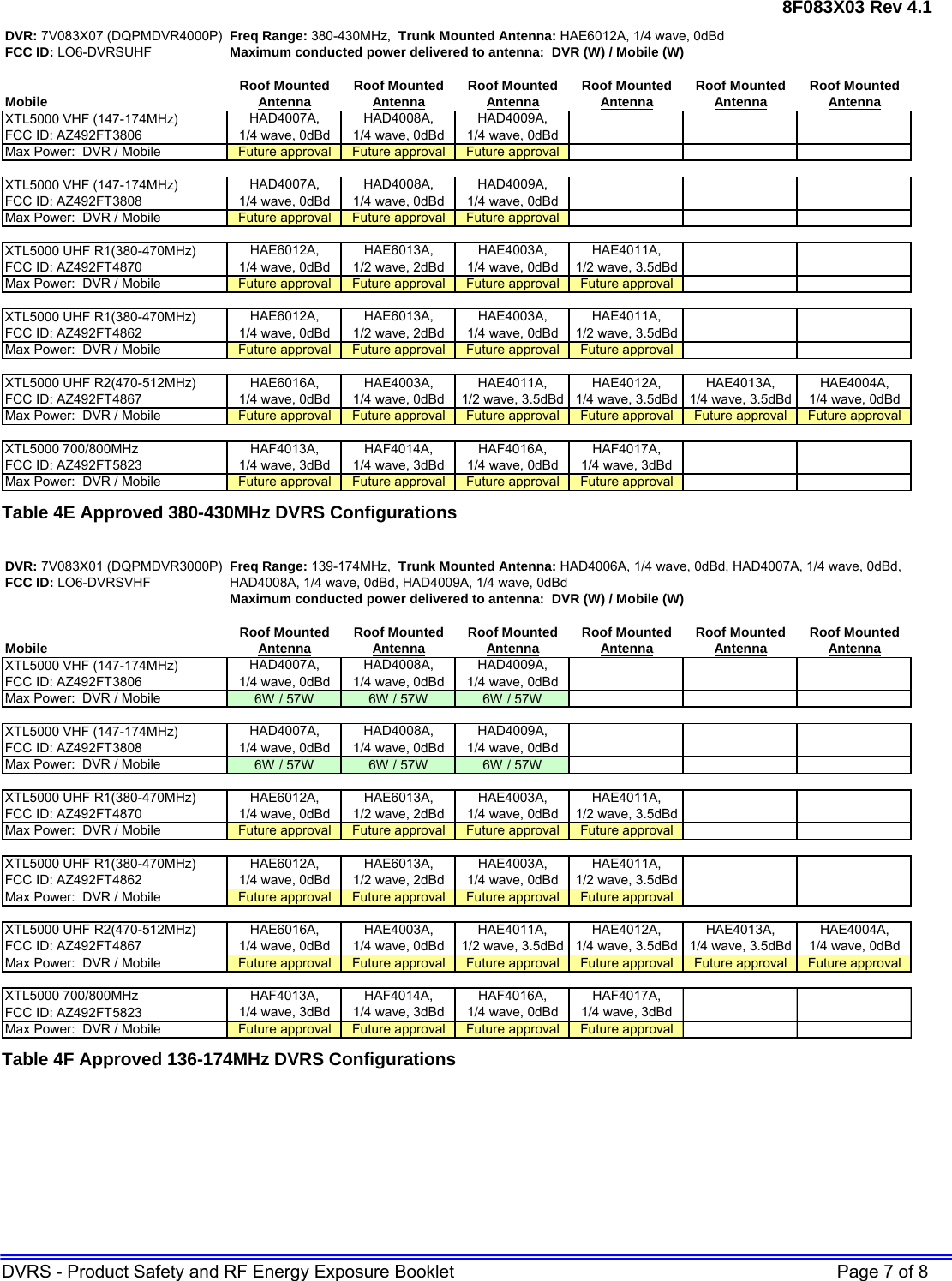 8F083X03 Rev 4.1 DVRS - Product Safety and RF Energy Exposure Booklet    Page 7 of 8 DVR: 7V083X07 (DQPMDVR4000P) Freq Range: 380-430MHz,  Trunk Mounted Antenna: HAE6012A, 1/4 wave, 0dBdFCC ID: LO6-DVRSUHF Maximum conducted power delivered to antenna:  DVR (W) / Mobile (W)Roof Mounted Roof Mounted Roof Mounted Roof Mounted Roof Mounted Roof MountedMobile AntennaAntennaAntennaAntenna AntennaAntennaXTL5000 VHF (147-174MHz)FCC ID: AZ492FT3806Max Power:  DVR / Mobile Future approval Future approval Future approvalXTL5000 VHF (147-174MHz)FCC ID: AZ492FT3808Max Power:  DVR / Mobile Future approval Future approval Future approvalXTL5000 UHF R1(380-470MHz)FCC ID: AZ492FT4870Max Power:  DVR / Mobile Future approval Future approval Future approval Future approvalXTL5000 UHF R1(380-470MHz)FCC ID: AZ492FT4862Max Power:  DVR / Mobile Future approval Future approval Future approval Future approvalXTL5000 UHF R2(470-512MHz)FCC ID: AZ492FT4867Max Power:  DVR / Mobile Future approval Future approval Future approval Future approval Future approval Future approvalXTL5000 700/800MHz FCC ID: AZ492FT5823Max Power:  DVR / Mobile Future approval Future approval Future approval Future approvalHAF4013A,      1/4 wave, 3dBdHAF4014A,      1/4 wave, 3dBdHAF4016A,      1/4 wave, 0dBdHAF4017A,      1/4 wave, 3dBdHAE4013A,      1/4 wave, 3.5dBdHAE4004A,      1/4 wave, 0dBdHAE6016A,      1/4 wave, 0dBdHAE4003A,      1/4 wave, 0dBdHAE4011A,      1/2 wave, 3.5dBdHAE4012A,      1/4 wave, 3.5dBdHAE6012A,      1/4 wave, 0dBdHAE6013A,      1/2 wave, 2dBdHAE4003A,      1/4 wave, 0dBdHAE4011A,      1/2 wave, 3.5dBdHAD4007A,      1/4 wave, 0dBdHAD4008A,      1/4 wave, 0dBdHAE6012A,      1/4 wave, 0dBdHAE6013A,      1/2 wave, 2dBdHAE4003A,      1/4 wave, 0dBdHAE4011A,      1/2 wave, 3.5dBdHAD4009A,      1/4 wave, 0dBdHAD4007A,      1/4 wave, 0dBdHAD4008A,      1/4 wave, 0dBdHAD4009A,      1/4 wave, 0dBd  Table 4E Approved 380-430MHz DVRS Configurations  DVR: 7V083X01 (DQPMDVR3000P) Freq Range: 139-174MHz,  Trunk Mounted Antenna: HAD4006A, 1/4 wave, 0dBd, HAD4007A, 1/4 wave, 0dBd,FCC ID: LO6-DVRSVHF HAD4008A, 1/4 wave, 0dBd, HAD4009A, 1/4 wave, 0dBdMaximum conducted power delivered to antenna:  DVR (W) / Mobile (W)Roof Mounted Roof Mounted Roof Mounted Roof Mounted Roof Mounted Roof MountedMobile AntennaAntennaAntennaAntenna AntennaAntennaXTL5000 VHF (147-174MHz)FCC ID: AZ492FT3806Max Power:  DVR / Mobile 6W / 57W 6W / 57W 6W / 57WXTL5000 VHF (147-174MHz)FCC ID: AZ492FT3808Max Power:  DVR / Mobile 6W / 57W 6W / 57W 6W / 57WXTL5000 UHF R1(380-470MHz)FCC ID: AZ492FT4870Max Power:  DVR / Mobile Future approval Future approval Future approval Future approvalXTL5000 UHF R1(380-470MHz)FCC ID: AZ492FT4862Max Power:  DVR / Mobile Future approval Future approval Future approval Future approvalXTL5000 UHF R2(470-512MHz)FCC ID: AZ492FT4867Max Power:  DVR / Mobile Future approval Future approval Future approval Future approval Future approval Future approvalXTL5000 700/800MHz FCC ID: AZ492FT5823Max Power:  DVR / Mobile Future approval Future approval Future approval Future approvalHAF4013A,      1/4 wave, 3dBdHAF4014A,      1/4 wave, 3dBdHAF4016A,      1/4 wave, 0dBdHAF4017A,      1/4 wave, 3dBdHAE4013A,      1/4 wave, 3.5dBdHAE4004A,      1/4 wave, 0dBdHAE6012A,      1/4 wave, 0dBdHAE6013A,      1/2 wave, 2dBdHAE6016A,      1/4 wave, 0dBdHAE4003A,      1/4 wave, 0dBdHAE4011A,      1/2 wave, 3.5dBdHAE4012A,      1/4 wave, 3.5dBdHAE4003A,      1/4 wave, 0dBdHAE4011A,      1/2 wave, 3.5dBdHAE6012A,      1/4 wave, 0dBdHAE6013A,      1/2 wave, 2dBdHAE4003A,      1/4 wave, 0dBdHAE4011A,      1/2 wave, 3.5dBdHAD4007A,      1/4 wave, 0dBdHAD4008A,      1/4 wave, 0dBdHAD4009A,      1/4 wave, 0dBdHAD4007A,      1/4 wave, 0dBdHAD4008A,      1/4 wave, 0dBdHAD4009A,      1/4 wave, 0dBd Table 4F Approved 136-174MHz DVRS Configurations   