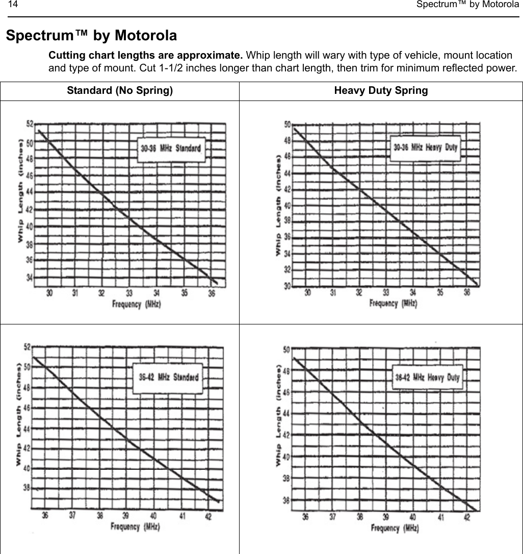 14 Spectrum™ by MotorolaSpectrum™ by MotorolaCutting chart lengths are approximate. Whip length will wary with type of vehicle, mount location and type of mount. Cut 1-1/2 inches longer than chart length, then trim for minimum reflected power.Standard (No Spring) Heavy Duty Spring