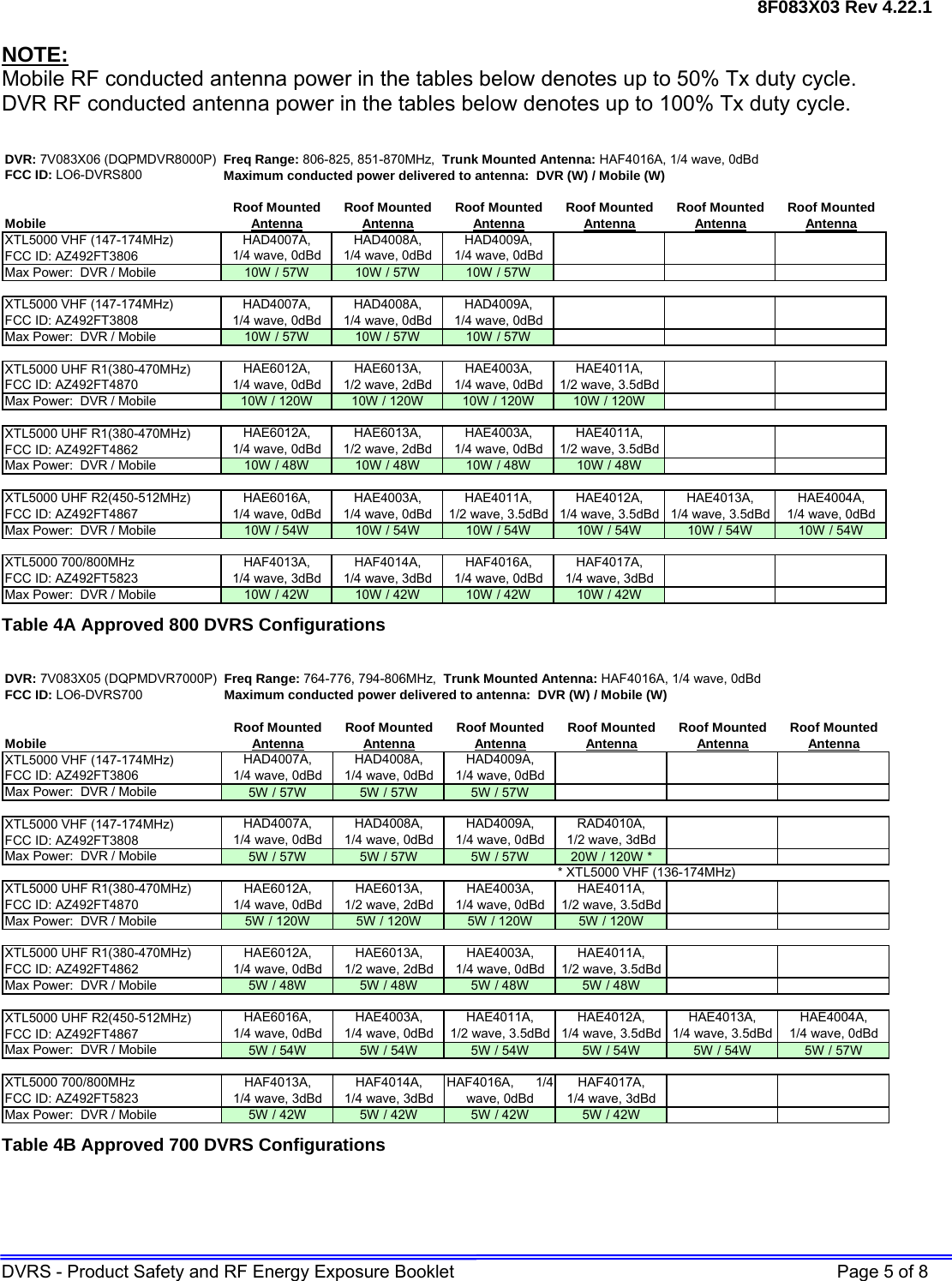 8F083X03 Rev 4.22.1 DVRS - Product Safety and RF Energy Exposure Booklet    Page 5 of 8  NOTE: Mobile RF conducted antenna power in the tables below denotes up to 50% Tx duty cycle. DVR RF conducted antenna power in the tables below denotes up to 100% Tx duty cycle.  DVR: 7V083X06 (DQPMDVR8000P) Freq Range: 806-825, 851-870MHz,  Trunk Mounted Antenna: HAF4016A, 1/4 wave, 0dBd FCC ID: LO6-DVRS800 Maximum conducted power delivered to antenna:  DVR (W) / Mobile (W)Roof Mounted Roof Mounted Roof Mounted Roof Mounted Roof Mounted Roof MountedMobile AntennaAntennaAntennaAntenna AntennaAntennaXTL5000 VHF (147-174MHz)FCC ID: AZ492FT3806Max Power:  DVR / Mobile 10W / 57W 10W / 57W 10W / 57WXTL5000 VHF (147-174MHz)FCC ID: AZ492FT3808Max Power:  DVR / Mobile 10W / 57W 10W / 57W 10W / 57WXTL5000 UHF R1(380-470MHz)FCC ID: AZ492FT4870Max Power:  DVR / Mobile 10W / 120W 10W / 120W 10W / 120W 10W / 120WXTL5000 UHF R1(380-470MHz)FCC ID: AZ492FT4862Max Power:  DVR / Mobile 10W / 48W 10W / 48W 10W / 48W 10W / 48WXTL5000 UHF R2(450-512MHz)FCC ID: AZ492FT4867Max Power:  DVR / Mobile 10W / 54W 10W / 54W 10W / 54W 10W / 54W 10W / 54W 10W / 54WXTL5000 700/800MHz FCC ID: AZ492FT5823Max Power:  DVR / Mobile 10W / 42W 10W / 42W 10W / 42W 10W / 42WHAD4007A,      1/4 wave, 0dBdHAD4008A,      1/4 wave, 0dBdHAD4007A,      1/4 wave, 0dBdHAD4008A,      1/4 wave, 0dBdHAD4009A,      1/4 wave, 0dBdHAD4009A,      1/4 wave, 0dBdHAE6012A, 1/4 wave, 0dBdHAE6013A,1/2 wave, 2dBdHAE4003A,      1/4 wave, 0dBdHAE4011A, 1/2 wave, 3.5dBdHAF4013A,      1/4 wave, 3dBdHAF4014A,      1/4 wave, 3dBdHAF4016A, 1/4 wave, 0dBdHAF4017A, 1/4 wave, 3dBdHAE6012A,      1/4 wave, 0dBdHAE6013A,1/2 wave, 2dBdHAE4003A,      1/4 wave, 0dBdHAE4011A,1/2 wave, 3.5dBdHAE6016A, 1/4 wave, 0dBdHAE4003A,      1/4 wave, 0dBdHAE4011A,      1/2 wave, 3.5dBdHAE4012A,      1/4 wave, 3.5dBdHAE4013A,      1/4 wave, 3.5dBdHAE4004A,      1/4 wave, 0dBd Table 4A Approved 800 DVRS Configurations  DVR: 7V083X05 (DQPMDVR7000P) Freq Range: 764-776, 794-806MHz,  Trunk Mounted Antenna: HAF4016A, 1/4 wave, 0dBd FCC ID: LO6-DVRS700 Maximum conducted power delivered to antenna:  DVR (W) / Mobile (W)Roof Mounted Roof Mounted Roof Mounted Roof Mounted Roof Mounted Roof MountedMobile AntennaAntennaAntennaAntenna AntennaAntennaXTL5000 VHF (147-174MHz)FCC ID: AZ492FT3806Max Power:  DVR / Mobile 5W / 57W 5W / 57W 5W / 57WXTL5000 VHF (147-174MHz)FCC ID: AZ492FT3808Max Power:  DVR / Mobile 5W / 57W 5W / 57W 5W / 57W 20W / 120W ** XTL5000 VHF (136-174MHz)XTL5000 UHF R1(380-470MHz)FCC ID: AZ492FT4870Max Power:  DVR / Mobile 5W / 120W 5W / 120W 5W / 120W 5W / 120WXTL5000 UHF R1(380-470MHz)FCC ID: AZ492FT4862Max Power:  DVR / Mobile 5W / 48W 5W / 48W 5W / 48W 5W / 48WXTL5000 UHF R2(450-512MHz)FCC ID: AZ492FT4867Max Power:  DVR / Mobile 5W / 54W 5W / 54W 5W / 54W 5W / 54W 5W / 54W 5W / 57WXTL5000 700/800MHz FCC ID: AZ492FT5823Max Power:  DVR / Mobile 5W / 42W 5W / 42W 5W / 42W 5W / 42WHAF4013A,      1/4 wave, 3dBdHAF4014A,      1/4 wave, 3dBdHAF4016A,      1/4 wave, 0dBdHAF4017A,      1/4 wave, 3dBdHAE4013A,      1/4 wave, 3.5dBdHAE4004A,      1/4 wave, 0dBdHAE6012A,      1/4 wave, 0dBdHAE6013A,      1/2 wave, 2dBdHAE6016A,      1/4 wave, 0dBdHAE4003A,      1/4 wave, 0dBdHAE4011A,      1/2 wave, 3.5dBdHAE4012A,      1/4 wave, 3.5dBdHAE4003A,      1/4 wave, 0dBdHAE4011A,      1/2 wave, 3.5dBdHAE6012A,      1/4 wave, 0dBdHAE6013A,      1/2 wave, 2dBdHAE4003A,      1/4 wave, 0dBdHAE4011A,      1/2 wave, 3.5dBdHAD4007A,      1/4 wave, 0dBdHAD4008A,      1/4 wave, 0dBdHAD4009A,      1/4 wave, 0dBdRAD4010A,      1/2 wave, 3dBdHAD4007A,      1/4 wave, 0dBdHAD4008A,      1/4 wave, 0dBdHAD4009A,      1/4 wave, 0dBd Table 4B Approved 700 DVRS Configurations 