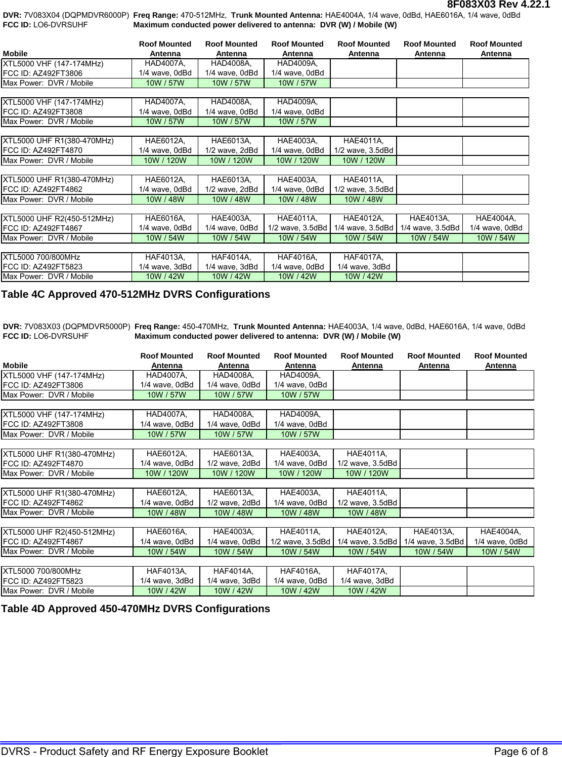 8F083X03 Rev 4.22.1 DVRS - Product Safety and RF Energy Exposure Booklet    Page 6 of 8 DVR: 7V083X04 (DQPMDVR6000P) Freq Range: 470-512MHz,  Trunk Mounted Antenna: HAE4004A, 1/4 wave, 0dBd, HAE6016A, 1/4 wave, 0dBd FCC ID: LO6-DVRSUHF Maximum conducted power delivered to antenna:  DVR (W) / Mobile (W)Roof Mounted Roof Mounted Roof Mounted Roof Mounted Roof Mounted Roof MountedMobile AntennaAntennaAntennaAntenna AntennaAntennaXTL5000 VHF (147-174MHz)FCC ID: AZ492FT3806Max Power:  DVR / Mobile 10W / 57W 10W / 57W 10W / 57WXTL5000 VHF (147-174MHz)FCC ID: AZ492FT3808Max Power:  DVR / Mobile 10W / 57W 10W / 57W 10W / 57WXTL5000 UHF R1(380-470MHz)FCC ID: AZ492FT4870Max Power:  DVR / Mobile 10W / 120W 10W / 120W 10W / 120W 10W / 120WXTL5000 UHF R1(380-470MHz)FCC ID: AZ492FT4862Max Power:  DVR / Mobile 10W / 48W 10W / 48W 10W / 48W 10W / 48WXTL5000 UHF R2(450-512MHz)FCC ID: AZ492FT4867Max Power:  DVR / Mobile 10W / 54W 10W / 54W 10W / 54W 10W / 54W 10W / 54W 10W / 54WXTL5000 700/800MHz FCC ID: AZ492FT5823Max Power:  DVR / Mobile 10W / 42W 10W / 42W 10W / 42W 10W / 42WHAF4013A,      1/4 wave, 3dBdHAF4014A,      1/4 wave, 3dBdHAF4016A,      1/4 wave, 0dBdHAF4017A,      1/4 wave, 3dBdHAE4013A,      1/4 wave, 3.5dBdHAE4004A,      1/4 wave, 0dBdHAE6016A,      1/4 wave, 0dBdHAE4003A,      1/4 wave, 0dBdHAE4011A,      1/2 wave, 3.5dBdHAE4012A,      1/4 wave, 3.5dBdHAE6012A,      1/4 wave, 0dBdHAE6013A,      1/2 wave, 2dBdHAE4003A,      1/4 wave, 0dBdHAE4011A,      1/2 wave, 3.5dBdHAD4007A,      1/4 wave, 0dBdHAD4008A,      1/4 wave, 0dBdHAE6012A,      1/4 wave, 0dBdHAE6013A,      1/2 wave, 2dBdHAE4003A,      1/4 wave, 0dBdHAE4011A,      1/2 wave, 3.5dBdHAD4009A,      1/4 wave, 0dBdHAD4007A,      1/4 wave, 0dBdHAD4008A,      1/4 wave, 0dBdHAD4009A,      1/4 wave, 0dBd Table 4C Approved 470-512MHz DVRS Configurations  DVR: 7V083X03 (DQPMDVR5000P) Freq Range: 450-470MHz,  Trunk Mounted Antenna: HAE4003A, 1/4 wave, 0dBd, HAE6016A, 1/4 wave, 0dBd FCC ID: LO6-DVRSUHF Maximum conducted power delivered to antenna:  DVR (W) / Mobile (W)Roof Mounted Roof Mounted Roof Mounted Roof Mounted Roof Mounted Roof MountedMobile AntennaAntennaAntennaAntenna AntennaAntennaXTL5000 VHF (147-174MHz)FCC ID: AZ492FT3806Max Power:  DVR / Mobile 10W / 57W 10W / 57W 10W / 57WXTL5000 VHF (147-174MHz)FCC ID: AZ492FT3808Max Power:  DVR / Mobile 10W / 57W 10W / 57W 10W / 57WXTL5000 UHF R1(380-470MHz)FCC ID: AZ492FT4870Max Power:  DVR / Mobile 10W / 120W 10W / 120W 10W / 120W 10W / 120WXTL5000 UHF R1(380-470MHz)FCC ID: AZ492FT4862Max Power:  DVR / Mobile 10W / 48W 10W / 48W 10W / 48W 10W / 48WXTL5000 UHF R2(450-512MHz)FCC ID: AZ492FT4867Max Power:  DVR / Mobile 10W / 54W 10W / 54W 10W / 54W 10W / 54W 10W / 54W 10W / 54WXTL5000 700/800MHz FCC ID: AZ492FT5823Max Power:  DVR / Mobile 10W / 42W 10W / 42W 10W / 42W 10W / 42WHAF4013A,      1/4 wave, 3dBdHAF4014A,      1/4 wave, 3dBdHAF4016A,      1/4 wave, 0dBdHAF4017A,      1/4 wave, 3dBdHAE4013A,      1/4 wave, 3.5dBdHAE4004A,      1/4 wave, 0dBdHAE6012A,      1/4 wave, 0dBdHAE6013A,      1/2 wave, 2dBdHAE6016A,      1/4 wave, 0dBdHAE4003A,      1/4 wave, 0dBdHAE4011A,      1/2 wave, 3.5dBdHAE4012A,      1/4 wave, 3.5dBdHAE4003A,      1/4 wave, 0dBdHAE4011A,      1/2 wave, 3.5dBdHAE6012A,      1/4 wave, 0dBdHAE6013A,      1/2 wave, 2dBdHAE4003A,      1/4 wave, 0dBdHAE4011A,      1/2 wave, 3.5dBdHAD4007A,      1/4 wave, 0dBdHAD4008A,      1/4 wave, 0dBdHAD4009A,      1/4 wave, 0dBdHAD4007A,      1/4 wave, 0dBdHAD4008A,      1/4 wave, 0dBdHAD4009A,      1/4 wave, 0dBd Table 4D Approved 450-470MHz DVRS Configurations  