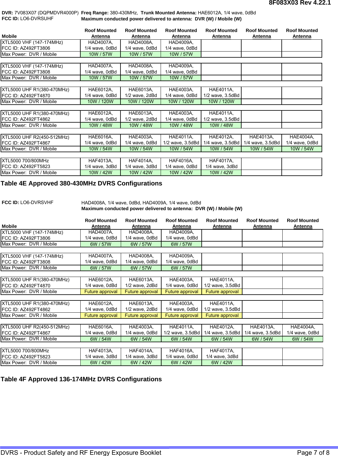 8F083X03 Rev 4.22.1 DVRS - Product Safety and RF Energy Exposure Booklet    Page 7 of 8 DVR: 7V083X07 (DQPMDVR4000P) Freq Range: 380-430MHz,  Trunk Mounted Antenna: HAE6012A, 1/4 wave, 0dBdFCC ID: LO6-DVRSUHF Maximum conducted power delivered to antenna:  DVR (W) / Mobile (W)Roof Mounted Roof Mounted Roof Mounted Roof Mounted Roof Mounted Roof MountedMobile AntennaAntennaAntennaAntenna AntennaAntennaXTL5000 VHF (147-174MHz)FCC ID: AZ492FT3806Max Power:  DVR / Mobile 10W / 57W 10W / 57W 10W / 57WXTL5000 VHF (147-174MHz)FCC ID: AZ492FT3808Max Power:  DVR / Mobile 10W / 57W 10W / 57W 10W / 57WXTL5000 UHF R1(380-470MHz)FCC ID: AZ492FT4870Max Power:  DVR / Mobile 10W / 120W 10W / 120W 10W / 120W 10W / 120WXTL5000 UHF R1(380-470MHz)FCC ID: AZ492FT4862Max Power:  DVR / Mobile 10W / 48W 10W / 48W 10W / 48W 10W / 48WXTL5000 UHF R2(450-512MHz)FCC ID: AZ492FT4867Max Power:  DVR / Mobile 10W / 54W 10W / 54W 10W / 54W 10W / 54W 10W / 54W 10W / 54WXTL5000 700/800MHz FCC ID: AZ492FT5823Max Power:  DVR / Mobile 10W / 42W 10W / 42W 10W / 42W 10W / 42WHAD4007A,      1/4 wave, 0dBdHAD4008A,      1/4 wave, 0dBdHAD4009A,      1/4 wave, 0dBdHAD4007A,      1/4 wave, 0dBdHAD4008A,      1/4 wave, 0dBdHAE6012A,      1/4 wave, 0dBdHAE6013A,      1/2 wave, 2dBdHAE4003A,      1/4 wave, 0dBdHAE4011A,      1/2 wave, 3.5dBdHAD4009A,      1/4 wave, 0dBdHAE6012A,      1/4 wave, 0dBdHAE6013A,      1/2 wave, 2dBdHAE4003A,      1/4 wave, 0dBdHAE4011A,      1/2 wave, 3.5dBdHAE6016A,      1/4 wave, 0dBdHAE4003A,      1/4 wave, 0dBdHAE4011A,      1/2 wave, 3.5dBdHAE4012A,      1/4 wave, 3.5dBdHAE4013A,      1/4 wave, 3.5dBdHAE4004A,      1/4 wave, 0dBdHAF4013A,      1/4 wave, 3dBdHAF4014A,      1/4 wave, 3dBdHAF4016A,      1/4 wave, 0dBdHAF4017A,      1/4 wave, 3dBd  Table 4E Approved 380-430MHz DVRS Configurations  FCC ID: LO6-DVRSVHF HAD4008A, 1/4 wave, 0dBd, HAD4009A, 1/4 wave, 0dBdMaximum conducted power delivered to antenna:  DVR (W) / Mobile (W)Roof Mounted Roof Mounted Roof Mounted Roof Mounted Roof Mounted Roof MountedMobile AntennaAntennaAntennaAntenna AntennaAntennaXTL5000 VHF (147-174MHz)FCC ID: AZ492FT3806Max Power:  DVR / Mobile 6W / 57W 6W / 57W 6W / 57WXTL5000 VHF (147-174MHz)FCC ID: AZ492FT3808Max Power:  DVR / Mobile 6W / 57W 6W / 57W 6W / 57WXTL5000 UHF R1(380-470MHz)FCC ID: AZ492FT4870Max Power:  DVR / Mobile Future approval Future approval Future approval Future approvalXTL5000 UHF R1(380-470MHz)FCC ID: AZ492FT4862Max Power:  DVR / Mobile Future approval Future approval Future approval Future approvalXTL5000 UHF R2(450-512MHz)FCC ID: AZ492FT4867Max Power:  DVR / Mobile 6W / 54W 6W / 54W 6W / 54W 6W / 54W 6W / 54W 6W / 54WXTL5000 700/800MHz FCC ID: AZ492FT5823Max Power:  DVR / Mobile 6W / 42W 6W / 42W 6W / 42W 6W / 42WHAF4013A,      1/4 wave, 3dBdHAF4014A,      1/4 wave, 3dBdHAF4016A,      1/4 wave, 0dBdHAF4017A,      1/4 wave, 3dBdHAE4013A,      1/4 wave, 3.5dBdHAE4004A,      1/4 wave, 0dBdHAE6012A,      1/4 wave, 0dBdHAE6013A,      1/2 wave, 2dBdHAE6016A,      1/4 wave, 0dBdHAE4003A,      1/4 wave, 0dBdHAE4011A,      1/2 wave, 3.5dBdHAE4012A,      1/4 wave, 3.5dBdHAE4003A,      1/4 wave, 0dBdHAE4011A,      1/2 wave, 3.5dBdHAE6012A,      1/4 wave, 0dBdHAE6013A,      1/2 wave, 2dBdHAE4003A,      1/4 wave, 0dBdHAE4011A,      1/2 wave, 3.5dBdHAD4007A,      1/4 wave, 0dBdHAD4008A,      1/4 wave, 0dBdHAD4009A,      1/4 wave, 0dBdHAD4007A,      1/4 wave, 0dBdHAD4008A,      1/4 wave, 0dBdHAD4009A,      1/4 wave, 0dBd Table 4F Approved 136-174MHz DVRS Configurations   