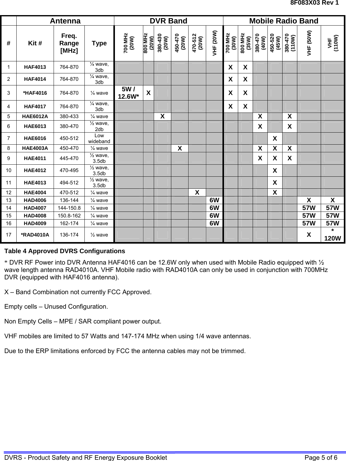 8F083X03 Rev 1 DVRS - Product Safety and RF Energy Exposure Booklet    Page 5 of 6   Antenna  DVR Band  Mobile Radio Band # Kit #  Freq. Range [MHz]  Type 700 MHz (20W) 800 MHz (20W) 380-430 (20W) 450-470 (20W) 470-512 (20W) VHF (20W) 700 MHz (30W) 800 MHz (35W) 380-470 (40W) 450-520 (45W) 380-470 (110W) VHF (50W) VHF (110W) 1  HAF4013  764-870  ¼ wave, 3db              X X           2  HAF4014  764-870  ¼ wave, 3db             X X           3  *HAF4016  764-870 ¼ wave 5W / 12.6W*  X    X X           4  HAF4017  764-870  ¼ wave, 3db             X X           5  HAE6012A  380-433 ¼ wave     X            X   X     6  HAE6013  380-470  ½ wave, 2db                  X   X     7  HAE6016  450-512  Low wideband                   X     8  HAE4003A  450-470 ¼ wave        X          X X X     9  HAE4011  445-470  ½ wave, 3.5db                  X X X     10  HAE4012  470-495  ½ wave, 3.5db                   X     11  HAE4013  494-512  ½ wave, 3.5db                   X     12  HAE4004  470-512 ¼ wave          X       X     13  HAD4006  136-144 ¼ wave            6W       X X 14  HAD4007  144-150.8 ¼ wave            6W      57W 57W 15  HAD4008  150.8-162 ¼ wave            6W      57W 57W 16  HAD4009  162-174 ¼ wave            6W      57W 57W 17  *RAD4010A  136-174 ½ wave                        X  * 120WTable 4 Approved DVRS Configurations * DVR RF Power into DVR Antenna HAF4016 can be 12.6W only when used with Mobile Radio equipped with ½ wave length antenna RAD4010A. VHF Mobile radio with RAD4010A can only be used in conjunction with 700MHz DVR (equipped with HAF4016 antenna).  X – Band Combination not currently FCC Approved.  Empty cells – Unused Configuration.  Non Empty Cells – MPE / SAR compliant power output.  VHF mobiles are limited to 57 Watts and 147-174 MHz when using 1/4 wave antennas.  Due to the ERP limitations enforced by FCC the antenna cables may not be trimmed. 