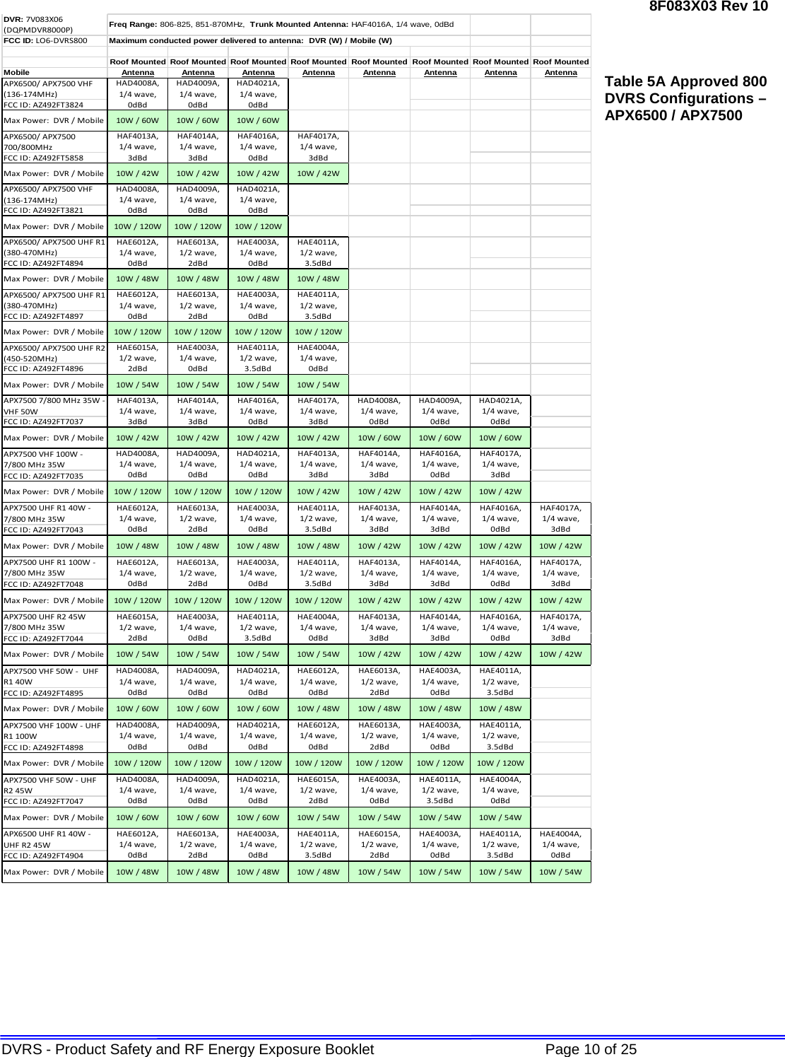 8F083X03 Rev 10 DVRS - Product Safety and RF Energy Exposure Booklet             Page 10 of 25  Table 5A Approved 800 DVRS Configurations – APX6500 / APX7500 DVR: 7V083X06 (DQPMDVR8000P)FCC ID: LO6-DVRS800Roof Mounted Roof Mounted Roof Mounted Roof Mounted Roof Mounted Roof Mounted Roof Mounted Roof MountedMobile Antenna Antenna Antenna Antenna Antenna Antenna Antenna AntennaAPX6500/ APX7500 VHF (136-174MHz)FCC ID: AZ492FT3824Max Power:  DVR / Mobile 10W / 60W 10W / 60W 10W / 60WAPX6500/ APX7500 700/800MHz FCC ID: AZ492FT5858Max Power:  DVR / Mobile 10W / 42W 10W / 42W 10W / 42W 10W / 42WAPX6500/ APX7500 VHF (136-174MHz)FCC ID: AZ492FT3821Max Power:  DVR / Mobile 10W / 120W 10W / 120W 10W / 120WAPX6500/ APX7500 UHF R1 (380-470MHz)FCC ID: AZ492FT4894Max Power:  DVR / Mobile 10W / 48W 10W / 48W 10W / 48W 10W / 48WAPX6500/ APX7500 UHF R1 (380-470MHz)FCC ID: AZ492FT4897Max Power:  DVR / Mobile 10W / 120W 10W / 120W 10W / 120W 10W / 120WAPX6500/ APX7500 UHF R2 (450-520MHz)FCC ID: AZ492FT4896Max Power:  DVR / Mobile 10W / 54W 10W / 54W 10W / 54W 10W / 54WAPX7500 7/800 MHz 35W - VHF 50WFCC ID: AZ492FT7037Max Power:  DVR / Mobile 10W / 42W 10W / 42W 10W / 42W 10W / 42W 10W / 60W 10W / 60W 10W / 60WAPX7500 VHF 100W - 7/800 MHz 35WFCC ID: AZ492FT7035Max Power:  DVR / Mobile 10W / 120W 10W / 120W 10W / 120W 10W / 42W 10W / 42W 10W / 42W 10W / 42WAPX7500 UHF R1 40W - 7/800 MHz 35WFCC ID: AZ492FT7043Max Power:  DVR / Mobile 10W / 48W 10W / 48W 10W / 48W 10W / 48W 10W / 42W 10W / 42W 10W / 42W 10W / 42WAPX7500 UHF R1 100W - 7/800 MHz 35WFCC ID: AZ492FT7048Max Power:  DVR / Mobile 10W / 120W 10W / 120W 10W / 120W 10W / 120W 10W / 42W 10W / 42W 10W / 42W 10W / 42WAPX7500 UHF R2 45W 7/800 MHz 35WFCC ID: AZ492FT7044Max Power:  DVR / Mobile 10W / 54W 10W / 54W 10W / 54W 10W / 54W 10W / 42W 10W / 42W 10W / 42W 10W / 42WAPX7500 VHF 50W -  UHF R1 40W FCC ID: AZ492FT4895Max Power:  DVR / Mobile 10W / 60W 10W / 60W 10W / 60W 10W / 48W 10W / 48W 10W / 48W 10W / 48WAPX7500 VHF 100W - UHF R1 100WFCC ID: AZ492FT4898Max Power:  DVR / Mobile 10W / 120W 10W / 120W 10W / 120W 10W / 120W 10W / 120W 10W / 120W 10W / 120WAPX7500 VHF 50W - UHF R2 45WFCC ID: AZ492FT7047Max Power:  DVR / Mobile 10W / 60W 10W / 60W 10W / 60W 10W / 54W 10W / 54W 10W / 54W 10W / 54WAPX6500 UHF R1 40W - UHF R2 45W FCC ID: AZ492FT4904Max Power:  DVR / Mobile 10W / 48W 10W / 48W 10W / 48W 10W / 48W 10W / 54W 10W / 54W 10W / 54W 10W / 54WHAE4011A,     1/2 wave, 3.5dBdHAF4013A,       1/4 wave, 3dBdHAF4014A,           1/4 wave, 3dBdHAE4011A,     1/2 wave, 3.5dBdHAD4021A,        1/4 wave, 0dBdHAE4003A,        1/4 wave, 0dBdHAE4011A,1/2 wave, 3.5dBdHAF4013A,       1/4 wave, 3dBdHAD4021A,        1/4 wave, 0dBdHAE4003A,        1/4 wave, 0dBdHAE4004A,       1/4 wave, 0dBdHAF4013A,       1/4 wave, 3dBdHAF4014A,           1/4 wave, 3dBdHAE4011A,1/2 wave, 3.5dBdHAF4016A, 1/4 wave, 0dBdHAF4017A, 1/4 wave, 3dBdHAE4003A,        1/4 wave, 0dBdHAE4011A,       1/2 wave, 3.5dBdHAF4014A,           1/4 wave, 3dBdHAE6015A, 1/2 wave, 2dBdHAE6015A, 1/2 wave, 2dBdHAE4003A,        1/4 wave, 0dBdHAE4004A,       1/4 wave, 0dBdHAE4004A,       1/4 wave, 0dBdHAF4013A,       1/4 wave, 3dBdHAF4014A,           1/4 wave, 3dBdHAE6013A,1/2 wave, 2dBdHAE4004A,       1/4 wave, 0dBdHAD4008A,       1/4 wave, 0dBdHAD4009A,        1/4 wave, 0dBdHAD4021A,        1/4 wave, 0dBdHAE6012A, 1/4 wave, 0dBdHAE6013A,1/2 wave, 2dBdHAE4003A,        1/4 wave, 0dBdHAD4008A,       1/4 wave, 0dBdHAD4009A,        1/4 wave, 0dBdHAE6012A,          1/4 wave, 0dBdHAE6013A,1/2 wave, 2dBdHAE4011A,       1/2 wave, 3.5dBdHAE6012A, 1/4 wave, 0dBdHAE6013A,1/2 wave, 2dBdHAE4003A,        1/4 wave, 0dBdHAE4011A,       1/2 wave, 3.5dBdHAE6013A,1/2 wave, 2dBdHAE4003A,        1/4 wave, 0dBdHAE4011A,1/2 wave, 3.5dBdHAD4021A,        1/4 wave, 0dBdHAF4017A, 1/4 wave, 3dBdHAF4016A, 1/4 wave, 0dBdHAF4017A, 1/4 wave, 3dBdHAF4016A, 1/4 wave, 0dBdHAF4016A, 1/4 wave, 0dBdHAF4017A, 1/4 wave, 3dBdHAD4008A,       1/4 wave, 0dBdHAD4009A,        1/4 wave, 0dBdHAD4021A,        1/4 wave, 0dBdHAE6012A,          1/4 wave, 0dBdHAE6015A, 1/2 wave, 2dBdHAE4003A,        1/4 wave, 0dBdHAF4013A,       1/4 wave, 3dBdHAE6012A,          1/4 wave, 0dBdHAF4013A,       1/4 wave, 3dBdHAF4014A,           1/4 wave, 3dBdHAF4016A, 1/4 wave, 0dBdHAE6015A, 1/2 wave, 2dBdHAD4009A,        1/4 wave, 0dBdHAD4021A,        1/4 wave, 0dBdHAF4017A, 1/4 wave, 3dBdHAF4014A,           1/4 wave, 3dBdHAE4003A,        1/4 wave, 0dBdHAE4011A,       1/2 wave, 3.5dBdHAF4016A, 1/4 wave, 0dBdHAF4017A, 1/4 wave, 3dBdHAD4008A,       1/4 wave, 0dBdHAD4009A,        1/4 wave, 0dBdHAD4008A,       1/4 wave, 0dBdHAD4009A,        1/4 wave, 0dBdMaximum conducted power delivered to antenna:  DVR (W) / Mobile (W)Freq Range: 806-825, 851-870MHz,  Trunk Mounted Antenna: HAF4016A, 1/4 wave, 0dBd HAE4011A,1/2 wave, 3.5dBdHAE4011A,     1/2 wave, 3.5dBdHAD4021A,        1/4 wave, 0dBdHAE6012A,          1/4 wave, 0dBdHAE6012A, 1/4 wave, 0dBdHAE6013A,1/2 wave, 2dBdHAE4003A,        1/4 wave, 0dBdHAE6013A,1/2 wave, 2dBdHAE4003A,        1/4 wave, 0dBdHAD4008A,       1/4 wave, 0dBdHAD4008A,       1/4 wave, 0dBdHAD4009A,        1/4 wave, 0dBd